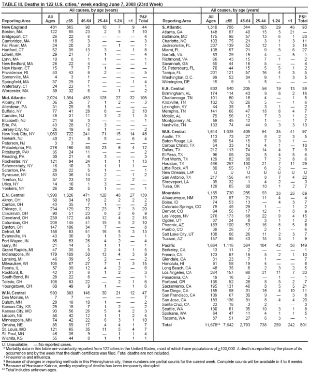 TABLE III. Deaths in 122 U.S. cities,* week ending June 7, 2008 (23rd Week)