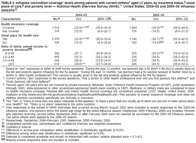 TABLE 2. Influenza vaccination coverage* levels among persons with current asthma aged >2 years, by insurance status, usual place of care, and poverty level  National Health Interview Survey (NHIS),** United States, 200405 and 200506 influenza seasons
200405
200506
Characteristic
No.
(%)
(95% CI)
No.
(%)
(95% CI)
Health insurance coverage
Covered
1,510
(33.8)***
(30.936.8)
1,069
(39.9)
(36.044.0)
Not covered
174
(13.5)
(8.920.1)
176
(14.5)
(9.621.3)
Usual place for health care
Yes
1,578
(32.8)***
(30.035.8)
1,146
(38.7)
(35.042.5)
No
108
(15.5)
(9.324.8)
102
(10.4)
(4.920.7)
Ratio of family annual income to poverty threshold
00.99
262
(27.1)
(20.834.4)
255
(25.0)
(19.032.2)
1.02.49
456
(33.1)
(28.238.3)
329
(34.9)
(28.242.4)
2.54.49
348
(28.8)
(23.834.4)
230
(34.5)
(26.843.0)
>4.5
314
(28.6)***
(23.134.8)
206
(44.5)
(36.952.4)
* Based on yes responses to either or both survey questions: During the past 12 months, has [person] had a flu shot? A flu shot is usually given in the fall and protects against influenza for the flu season, During the past 12 months, has [person] had a flu vaccine sprayed in his/her nose by a doctor or other health professional? This vaccine is usually given in the fall and protects against influenza for the flu season.
 Current asthma: Yes responses to the survey questions, Has a doctor or other health professional ever told you that [person] had asthma? and Does [person] still have asthma?
 Persons aged <65 years who are not covered by private insurance, Medicaid, State Childrens Health Insurance Program (SCHIP), public assistance (through 1996), state-sponsored or other government-sponsored health plans (starting in 1997), Medicare, or military plans are considered to have no health insurance coverage. Persons with only Indian Health Service coverage are considered uninsured. (CDC. Health, United States, 2006. Available at http://www.ncbi.nlm.nih.gov/books/bookres.fcgi/healthus06/healthus06.pdf.) This pertains to overall insurance coverage and does not address whether vaccinations specifically are included in insurance.
 Yes: Yes or There is more than one place response to the question: Is there a place that you usually go to when you are sick or need advice about your health? No: There is no place response to the same question.
** Only responses in the subset of NHIS interviews that occurred during MarchAugust 2006 were included to isolate responses to the 200506 influenza season; only persons within the stated age range for the entire influenza season (September 2005February 2006) are included. Persons who reported receiving vaccine before September 2005 or after February 2006 were not counted as vaccinated for the 200506 influenza season. The same criteria were applied to the 200405 season.
 Respectively, September 2004February 2005 September 2005February 2006.
 Unweighted sample size; percentages and confidence intervals are weighted proportions.
 Confidence interval.
*** Difference in across-year comparison within stratification is statistically significant (p<0.05).
 Difference among within-year stratification is statistically significant (p<0.05).
 Estimate is considered unreliable and should be interpreted with caution: relative standard error = 0.30.5.
 Missing income responses were not imputed or included.