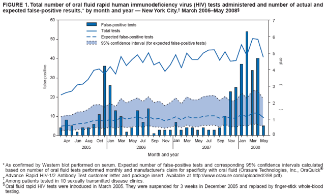 FIGURE 1. Total number of oral fluid rapid human immunodeficiency virus (HIV) tests administered and number of actual and expected false-positive results,* by month and year  New York City, March 2005May 2008