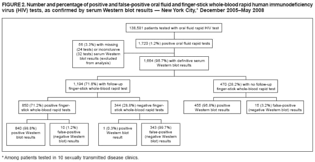 FIGURE 2. Number and percentage of positive and false-positive oral fluid and finger-stick whole-blood rapid human immunodeficiency virus (HIV) tests, as confirmed by serum Western blot results  New York City,* December 2005May 2008