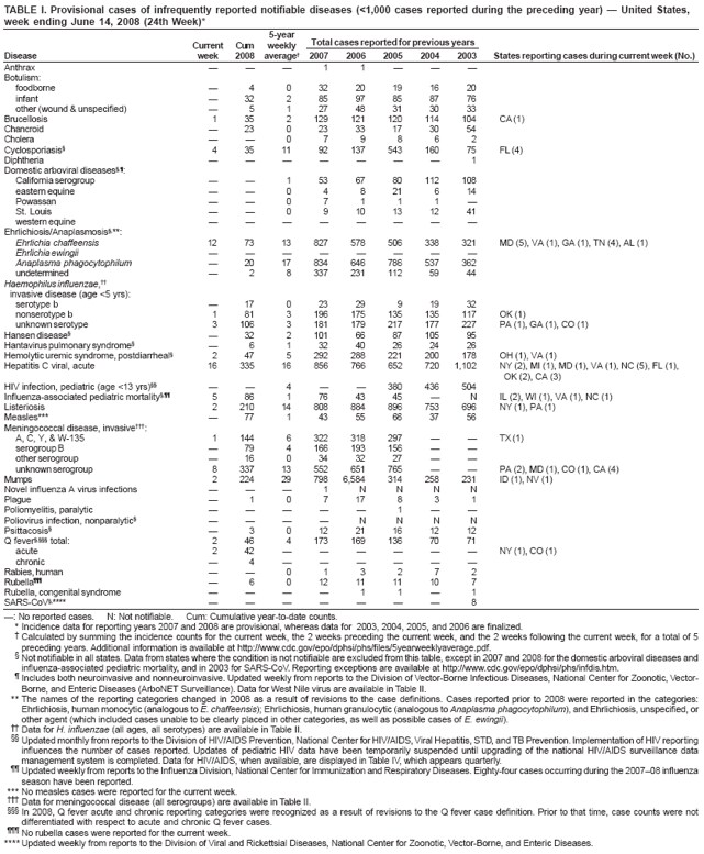 TABLE I. Provisional cases of infrequently reported notifiable diseases (<1,000 cases reported during the preceding year)  United States, week ending June 14, 2008 (24th Week)*
Current
Cum
5-year weekly
Total cases reported for previous years
Disease
week
2008
average
2007
2006
2005
2004
2003
States reporting cases during current week (No.)
Anthrax



1
1



Botulism:
foodborne

4
0
32
20
19
16
20
infant

32
2
85
97
85
87
76
other (wound & unspecified)

5
1
27
48
31
30
33
Brucellosis
1
35
2
129
121
120
114
104
CA (1)
Chancroid

23
0
23
33
17
30
54
Cholera


0
7
9
8
6
2
Cyclosporiasis
4
35
11
92
137
543
160
75
FL (4)
Diphtheria







1
Domestic arboviral diseases,:
California serogroup


1
53
67
80
112
108
eastern equine


0
4
8
21
6
14
Powassan


0
7
1
1
1

St. Louis


0
9
10
13
12
41
western equine








Ehrlichiosis/Anaplasmosis,**:
Ehrlichia chaffeensis
12
73
13
827
578
506
338
321
MD (5), VA (1), GA (1), TN (4), AL (1)
Ehrlichia ewingii








Anaplasma phagocytophilum

20
17
834
646
786
537
362
undetermined

2
8
337
231
112
59
44
Haemophilus influenzae, 
invasive disease (age <5 yrs):
serotype b

17
0
23
29
9
19
32
nonserotype b
1
81
3
196
175
135
135
117
OK (1)
unknown serotype
3
106
3
181
179
217
177
227
PA (1), GA (1), CO (1)
Hansen disease

32
2
101
66
87
105
95
Hantavirus pulmonary syndrome

6
1
32
40
26
24
26
Hemolytic uremic syndrome, postdiarrheal
2
47
5
292
288
221
200
178
OH (1), VA (1)
Hepatitis C viral, acute
16
335
16
856
766
652
720
1,102
NY (2), MI (1), MD (1), VA (1), NC (5), FL (1),
OK (2), CA (3)
HIV infection, pediatric (age <13 yrs)


4


380
436
504
Influenza-associated pediatric mortality,
5
86
1
76
43
45

N
IL (2), WI (1), VA (1), NC (1)
Listeriosis
2
210
14
808
884
896
753
696
NY (1), PA (1)
Measles***

77
1
43
55
66
37
56
Meningococcal disease, invasive:
A, C, Y, & W-135
1
144
6
322
318
297


TX (1)
serogroup B

79
4
166
193
156


other serogroup

16
0
34
32
27


unknown serogroup
8
337
13
552
651
765


PA (2), MD (1), CO (1), CA (4)
Mumps
2
224
29
798
6,584
314
258
231
ID (1), NV (1)
Novel influenza A virus infections



1
N
N
N
N
Plague

1
0
7
17
8
3
1
Poliomyelitis, paralytic





1


Poliovirus infection, nonparalytic




N
N
N
N
Psittacosis

3
0
12
21
16
12
12
Q fever, total:
2
46
4
173
169
136
70
71
acute
2
42






NY (1), CO (1)
chronic

4






Rabies, human


0
1
3
2
7
2
Rubella

6
0
12
11
11
10
7
Rubella, congenital syndrome




1
1

1
SARS-CoV,****







8
: No reported cases. N: Not notifiable. Cum: Cumulative year-to-date counts.
* Incidence data for reporting years 2007 and 2008 are provisional, whereas data for 2003, 2004, 2005, and 2006 are finalized.
 Calculated by summing the incidence counts for the current week, the 2 weeks preceding the current week, and the 2 weeks following the current week, for a total of 5 preceding years. Additional information is available at http://www.cdc.gov/epo/dphsi/phs/files/5yearweeklyaverage.pdf.  Not notifiable in all states. Data from states where the condition is not notifiable are excluded from this table, except in 2007 and 2008 for the domestic arboviral diseases and influenza-associated pediatric mortality, and in 2003 for SARS-CoV. Reporting exceptions are available at http://www.cdc.gov/epo/dphsi/phs/infdis.htm.  Includes both neuroinvasive and nonneuroinvasive. Updated weekly from reports to the Division of Vector-Borne Infectious Diseases, National Center for Zoonotic, Vector-Borne, and Enteric Diseases (ArboNET Surveillance). Data for West Nile virus are available in Table II.
** The names of the reporting categories changed in 2008 as a result of revisions to the case definitions. Cases reported prior to 2008 were reported in the categories: Ehrlichiosis, human monocytic (analogous to E. chaffeensis); Ehrlichiosis, human granulocytic (analogous to Anaplasma phagocytophilum), and Ehrlichiosis, unspecified, or other agent (which included cases unable to be clearly placed in other categories, as well as possible cases of E. ewingii).
 Data for H. influenzae (all ages, all serotypes) are available in Table II.
 Updated monthly from reports to the Division of HIV/AIDS Prevention, National Center for HIV/AIDS, Viral Hepatitis, STD, and TB Prevention. Implementation of HIV reporting influences the number of cases reported. Updates of pediatric HIV data have been temporarily suspended until upgrading of the national HIV/AIDS surveillance data management system is completed. Data for HIV/AIDS, when available, are displayed in Table IV, which appears quarterly.
 Updated weekly from reports to the Influenza Division, National Center for Immunization and Respiratory Diseases. Eighty-four cases occurring during the 200708 influenza season have been reported. *** No measles cases were reported for the current week.
 Data for meningococcal disease (all serogroups) are available in Table II.  In 2008, Q fever acute and chronic reporting categories were recognized as a result of revisions to the Q fever case definition. Prior to that time, case counts were not differentiated with respect to acute and chronic Q fever cases.
 No rubella cases were reported for the current week. **** Updated weekly from reports to the Division of Viral and Rickettsial Diseases, National Center for Zoonotic, Vector-Borne, and Enteric Diseases.