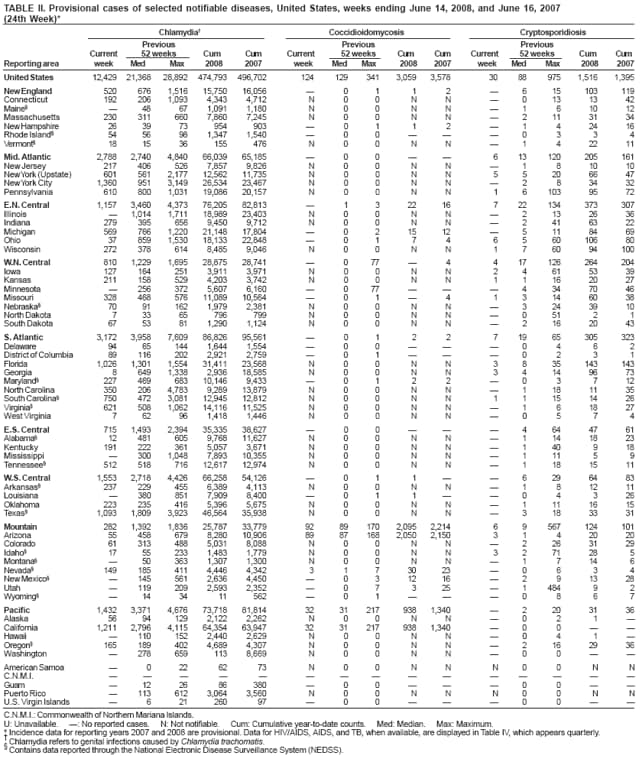 TABLE II. Provisional cases of selected notifiable diseases, United States, weeks ending June 14, 2008, and June 16, 2007
(24th Week)*
Chlamydia
Coccidioidomycosis
Cryptosporidiosis
Previous
Previous
Previous
Current
52 weeks
Cum
Cum
Current
52 weeks
Cum
Cum
Current
52 weeks
Cum
Cum
Reporting area
week
Med
Max
2008
2007
week
Med
Max
2008
2007
week
Med
Max
2008
2007
United States
12,429
21,368
28,892
474,793
496,702
124
129
341
3,059
3,578
30
88
975
1,516
1,395
New England
520
676
1,516
15,750
16,056

0
1
1
2

6
15
103
119
Connecticut
192
206
1,093
4,343
4,712
N
0
0
N
N

0
13
13
42
Maine

48
67
1,091
1,180
N
0
0
N
N

1
6
10
12
Massachusetts
230
311
660
7,860
7,245
N
0
0
N
N

2
11
31
34
New Hampshire
26
39
73
954
903

0
1
1
2

1
4
24
16
Rhode Island
54
56
98
1,347
1,540

0
0



0
3
3
4
Vermont
18
15
36
155
476
N
0
0
N
N

1
4
22
11
Mid. Atlantic
2,788
2,740
4,840
66,039
65,185

0
0


6
13
120
205
161
New Jersey
217
406
526
7,857
9,826
N
0
0
N
N

1
8
10
10
New York (Upstate)
601
561
2,177
12,562
11,735
N
0
0
N
N
5
5
20
66
47
New York City
1,360
951
3,149
26,534
23,467
N
0
0
N
N

2
8
34
32
Pennsylvania
610
800
1,031
19,086
20,157
N
0
0
N
N
1
6
103
95
72
E.N. Central
1,157
3,460
4,373
76,205
82,813

1
3
22
16
7
22
134
373
307
Illinois

1,014
1,711
18,989
23,403
N
0
0
N
N

2
13
26
36
Indiana
279
395
656
9,450
9,712
N
0
0
N
N

2
41
63
22
Michigan
569
766
1,220
21,148
17,804

0
2
15
12

5
11
84
69
Ohio
37
859
1,530
18,133
22,848

0
1
7
4
6
5
60
106
80
Wisconsin
272
378
614
8,485
9,046
N
0
0
N
N
1
7
60
94
100
W.N. Central
810
1,229
1,695
28,875
28,741

0
77

4
4
17
126
264
204
Iowa
127
164
251
3,911
3,971
N
0
0
N
N
2
4
61
53
39
Kansas
211
158
529
4,203
3,742
N
0
0
N
N
1
1
16
20
27
Minnesota

256
372
5,607
6,160

0
77



4
34
70
46
Missouri
328
468
576
11,089
10,564

0
1

4
1
3
14
60
38
Nebraska
70
91
162
1,979
2,381
N
0
0
N
N

3
24
39
10
North Dakota
7
33
65
796
799
N
0
0
N
N

0
51
2
1
South Dakota
67
53
81
1,290
1,124
N
0
0
N
N

2
16
20
43
S. Atlantic
3,172
3,958
7,609
86,826
95,561

0
1
2
2
7
19
65
305
323
Delaware
94
65
144
1,644
1,554

0
0



0
4
6
2
District of Columbia
89
116
202
2,921
2,759

0
1



0
2
3
1
Florida
1,026
1,301
1,554
31,411
23,568
N
0
0
N
N
3
8
35
143
143
Georgia
8
649
1,338
2,936
18,585
N
0
0
N
N
3
4
14
96
73
Maryland
227
469
683
10,146
9,433

0
1
2
2

0
3
7
12
North Carolina
350
206
4,783
9,289
13,879
N
0
0
N
N

1
18
11
35
South Carolina
750
472
3,081
12,945
12,812
N
0
0
N
N
1
1
15
14
26
Virginia
621
508
1,062
14,116
11,525
N
0
0
N
N

1
6
18
27
West Virginia
7
62
96
1,418
1,446
N
0
0
N
N

0
5
7
4
E.S. Central
715
1,493
2,394
35,335
38,627

0
0



4
64
47
61
Alabama
12
481
605
9,768
11,627
N
0
0
N
N

1
14
18
23
Kentucky
191
222
361
5,057
3,671
N
0
0
N
N

1
40
9
18
Mississippi

300
1,048
7,893
10,355
N
0
0
N
N

1
11
5
9
Tennessee
512
518
716
12,617
12,974
N
0
0
N
N

1
18
15
11
W.S. Central
1,553
2,718
4,426
66,258
54,126

0
1
1


6
29
64
83
Arkansas
237
229
455
6,389
4,113
N
0
0
N
N

1
8
12
11
Louisiana

380
851
7,909
8,400

0
1
1


0
4
3
26
Oklahoma
223
235
416
5,396
5,675
N
0
0
N
N

1
11
16
15
Texas
1,093
1,809
3,923
46,564
35,938
N
0
0
N
N

3
18
33
31
Mountain
282
1,392
1,836
25,787
33,779
92
89
170
2,095
2,214
6
9
567
124
101
Arizona
55
458
679
8,280
10,906
89
87
168
2,050
2,150
3
1
4
20
20
Colorado
61
313
488
5,031
8,088
N
0
0
N
N

2
26
31
29
Idaho
17
55
233
1,483
1,779
N
0
0
N
N
3
2
71
28
5
Montana

50
363
1,307
1,300
N
0
0
N
N

1
7
14
6
Nevada
149
185
411
4,446
4,342
3
1
7
30
23

0
6
3
4
New Mexico

145
561
2,636
4,450

0
3
12
16

2
9
13
28
Utah

119
209
2,593
2,352

0
7
3
25

1
484
9
2
Wyoming

14
34
11
562

0
1



0
8
6
7
Pacific
1,432
3,371
4,676
73,718
81,814
32
31
217
938
1,340

2
20
31
36
Alaska
56
94
129
2,122
2,262
N
0
0
N
N

0
2
1

California
1,211
2,796
4,115
64,354
63,947
32
31
217
938
1,340

0
0


Hawaii

110
152
2,440
2,629
N
0
0
N
N

0
4
1

Oregon
165
189
402
4,689
4,307
N
0
0
N
N

2
16
29
36
Washington

278
659
113
8,669
N
0
0
N
N

0
0


American Samoa

0
22
62
73
N
0
0
N
N
N
0
0
N
N
C.N.M.I.















Guam

12
26
86
380

0
0



0
0


Puerto Rico

113
612
3,064
3,560
N
0
0
N
N
N
0
0
N
N
U.S. Virgin Islands

6
21
260
97

0
0



0
0


C.N.M.I.: Commonwealth of Northern Mariana Islands.
U: Unavailable. : No reported cases. N: Not notifiable. Cum: Cumulative year-to-date counts. Med: Median. Max: Maximum.
* Incidence data for reporting years 2007 and 2008 are provisional. Data for HIV/AIDS, AIDS, and TB, when available, are displayed in Table IV, which appears quarterly.
 Chlamydia refers to genital infections caused by Chlamydia trachomatis.

Contains data reported through the National Electronic Disease Surveillance System (NEDSS).