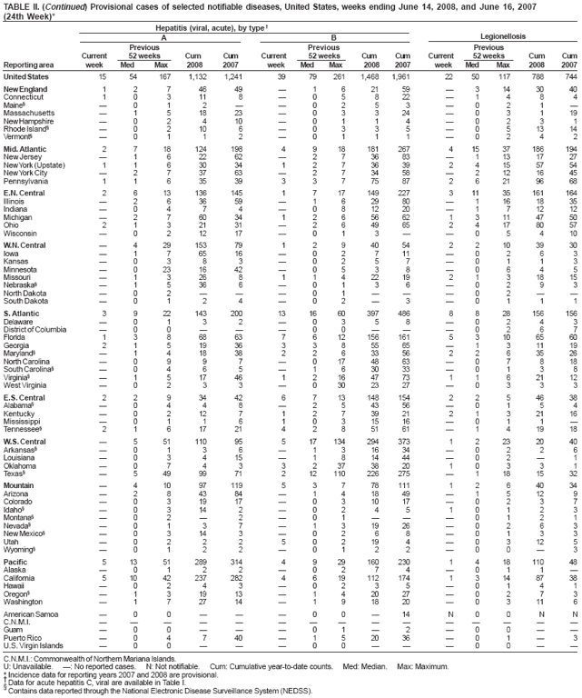 TABLE II. (Continued) Provisional cases of selected notifiable diseases, United States, weeks ending June 14, 2008, and June 16, 2007
(24th Week)*
Hepatitis (viral, acute), by type
A
B
Legionellosis
Previous
Previous
Previous
Current
52 weeks
Cum
Cum
Current
52 weeks
Cum
Cum
Current
52 weeks
Cum
Cum
Reporting area
week
Med
Max
2008
2007
week
Med
Max
2008
2007
week
Med
Max
2008
2007
United States
15
54
167
1,132
1,241
39
79
261
1,468
1,961
22
50
117
788
744
New England
1
2
7
46
49

1
6
21
59

3
14
30
40
Connecticut
1
0
3
11
8

0
5
8
22

1
4
8
4
Maine

0
1
2


0
2
5
3

0
2
1

Massachusetts

1
5
18
23

0
3
3
24

0
3
1
19
New Hampshire

0
2
4
10

0
1
1
4

0
2
3
1
Rhode Island

0
2
10
6

0
3
3
5

0
5
13
14
Vermont

0
1
1
2

0
1
1
1

0
2
4
2
Mid. Atlantic
2
7
18
124
198
4
9
18
181
267
4
15
37
186
194
New Jersey

1
6
22
62

2
7
36
83

1
13
17
27
New York (Upstate)
1
1
6
30
34
1
2
7
36
39
2
4
15
57
54
New York City

2
7
37
63

2
7
34
58

2
12
16
45
Pennsylvania
1
1
6
35
39
3
3
7
75
87
2
6
21
96
68
E.N. Central
2
6
13
136
145
1
7
17
149
227
3
11
35
161
164
Illinois

2
6
36
59

1
6
29
80

1
16
18
35
Indiana

0
4
7
4

0
8
12
20

1
7
12
12
Michigan

2
7
60
34
1
2
6
56
62
1
3
11
47
50
Ohio
2
1
3
21
31

2
6
49
65
2
4
17
80
57
Wisconsin

0
2
12
17

0
1
3


0
5
4
10
W.N. Central

4
29
153
79
1
2
9
40
54
2
2
10
39
30
Iowa

1
7
65
16

0
2
7
11

0
2
6
3
Kansas

0
3
8
3

0
2
5
7

0
1
1
3
Minnesota

0
23
16
42

0
5
3
8

0
6
4
5
Missouri

1
3
26
8
1
1
4
22
19
2
1
3
18
15
Nebraska

1
5
36
6

0
1
3
6

0
2
9
3
North Dakota

0
2



0
1



0
2


South Dakota

0
1
2
4

0
2

3

0
1
1
1
S. Atlantic
3
9
22
143
200
13
16
60
397
486
8
8
28
156
156
Delaware

0
1
3
2

0
3
5
8

0
2
4
3
District of Columbia

0
0



0
0



0
2
6
7
Florida
1
3
8
68
63
7
6
12
156
161
5
3
10
65
60
Georgia
2
1
5
19
36
3
3
8
55
65

1
3
11
19
Maryland

1
4
18
38
2
2
6
33
56
2
2
6
35
26
North Carolina

0
9
9
7

0
17
48
63

0
7
8
18
South Carolina

0
4
6
5

1
6
30
33

0
1
3
8
Virginia

1
5
17
46
1
2
16
47
73
1
1
6
21
12
West Virginia

0
2
3
3

0
30
23
27

0
3
3
3
E.S. Central
2
2
9
34
42
6
7
13
148
154
2
2
5
46
38
Alabama

0
4
4
8

2
5
43
56

0
1
5
4
Kentucky

0
2
12
7
1
2
7
39
21
2
1
3
21
16
Mississippi

0
1
1
6
1
0
3
15
16

0
1
1

Tennessee
2
1
6
17
21
4
2
8
51
61

1
4
19
18
W.S. Central

5
51
110
95
5
17
134
294
373
1
2
23
20
40
Arkansas

0
1
3
6

1
3
16
34

0
2
2
6
Louisiana

0
3
4
15

1
8
14
44

0
2

1
Oklahoma

0
7
4
3
3
2
37
38
20
1
0
3
3
1
Texas

5
49
99
71
2
12
110
226
275

1
18
15
32
Mountain

4
10
97
119
5
3
7
78
111
1
2
6
40
34
Arizona

2
8
43
84

1
4
18
49

1
5
12
9
Colorado

0
3
19
17

0
3
10
17

0
2
3
7
Idaho

0
3
14
2

0
2
4
5
1
0
1
2
3
Montana

0
2

2

0
1



0
1
2
1
Nevada

0
1
3
7

1
3
19
26

0
2
6
3
New Mexico

0
3
14
3

0
2
6
8

0
1
3
3
Utah

0
2
2
2
5
0
2
19
4

0
3
12
5
Wyoming

0
1
2
2

0
1
2
2

0
0

3
Pacific
5
13
51
289
314
4
9
29
160
230
1
4
18
110
48
Alaska

0
1
2
2

0
2
7
4

0
1
1

California
5
10
42
237
282
4
6
19
112
174
1
3
14
87
38
Hawaii

0
2
4
3

0
2
3
5

0
1
4
1
Oregon

1
3
19
13

1
4
20
27

0
2
7
3
Washington

1
7
27
14

1
9
18
20

0
3
11
6
American Samoa

0
0



0
0

14
N
0
0
N
N
C.N.M.I.















Guam

0
0



0
1

2

0
0


Puerto Rico

0
4
7
40

1
5
20
36

0
1

3
U.S. Virgin Islands

0
0



0
0



0
0


C.N.M.I.: Commonwealth of Northern Mariana Islands.
U: Unavailable.
: No reported cases.
N: Not notifiable.
Cum: Cumulative year-to-date counts.
Med: Median.
Max: Maximum.
* Incidence data for reporting years 2007 and 2008 are provisional. Data for acute hepatitis C, viral are available in Table I.  Contains data reported through the National Electronic Disease Surveillance System (NEDSS).