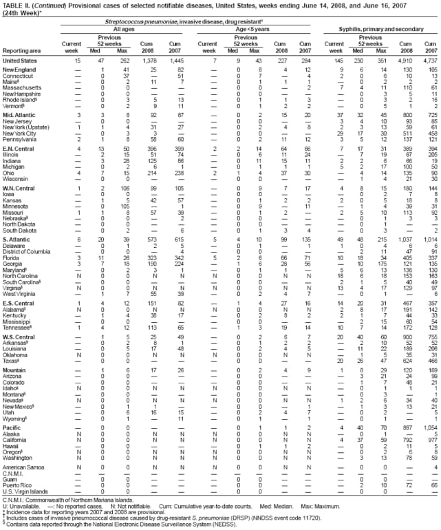 TABLE II. (Continued) Provisional cases of selected notifiable diseases, United States, weeks ending June 14, 2008, and June 16, 2007 (24th Week)*
Streptococcus pneumoniae, invasive disease, drug resistant
All ages
Age <5 years
Syphilis, primary and secondary
Previous
Previous
Previous
Current
52 weeks
Cum
Cum
Current
52 weeks
Cum
Cum
Current
52 weeks
Cum
Cum
Reporting area
week
Med
Max
2008
2007
week
Med
Max
2008
2007
week
Med
Max
2008
2007
United States
15
47
262
1,378
1,445
7
9
43
227
284
145
230
351
4,910
4,737
New England

1
41
25
82

0
8
4
12
9
6
14
130
105
Connecticut

0
37

51

0
7

4
2
0
6
10
13
Maine

0
2
11
7

0
1
1
1

0
2
2
2
Massachusetts

0
0



0
0

2
7
4
11
110
61
New Hampshire

0
0



0
0



0
3
5
11
Rhode Island

0
3
5
13

0
1
1
3

0
3
2
16
Vermont

0
2
9
11

0
1
2
2

0
5
1
2
Mid. Atlantic
3
3
8
92
87

0
2
15
20
37
32
45
800
725
New Jersey

0
0



0
0


3
4
10
93
85
New York (Upstate)
1
1
4
31
27

0
2
4
8
2
3
13
59
61
New York City

0
3
3


0
0


29
17
30
511
458
Pennsylvania
2
1
8
58
60

0
2
11
12
3
5
12
137
121
E.N. Central
4
13
50
396
399
2
2
14
64
66
7
17
31
389
394
Illinois

2
15
51
74

0
6
11
24

7
19
67
205
Indiana

3
28
125
86

0
11
15
11
2
2
6
66
19
Michigan

0
2
6
1

0
1
1
1
5
2
17
100
50
Ohio
4
7
15
214
238
2
1
4
37
30

4
14
135
90
Wisconsin

0
0



0
0



1
4
21
30
W.N. Central
1
2
106
99
105

0
9
7
17
4
8
15
180
144
Iowa

0
0



0
0



0
2
7
8
Kansas

1
5
42
57

0
1
2
2
2
0
5
18
8
Minnesota

0
105

1

0
9

11

1
4
39
31
Missouri
1
1
8
57
39

0
1
2

2
5
10
113
92
Nebraska

0
0

2

0
0



0
1
3
3
North Dakota

0
0



0
0



0
1


South Dakota

0
2

6

0
1
3
4

0
3

2
S. Atlantic
6
20
39
573
615
5
4
10
99
135
49
48
215
1,037
1,014
Delaware

0
1
2
5

0
1

1
1
0
4
6
6
District of Columbia

0
0

4

0
0



2
11
47
91
Florida
3
11
26
323
342
5
2
6
66
71
10
18
34
405
337
Georgia
3
7
18
190
224

1
6
28
56

10
175
121
135
Maryland

0
2
3
1

0
1
1

5
6
13
136
130
North Carolina
N
0
0
N
N
N
0
0
N
N
18
6
18
153
163
South Carolina

0
0



0
0


2
1
5
40
49
Virginia
N
0
0
N
N
N
0
0
N
N
13
4
17
129
97
West Virginia

1
7
55
39

0
2
4
7

0
1

6
E.S. Central
1
4
12
151
82

1
4
27
16
14
20
31
467
357
Alabama
N
0
0
N
N
N
0
0
N
N
2
8
17
191
142
Kentucky

1
4
38
17

0
2
8
2
2
1
7
44
33
Mississippi

0
0



0
0



2
15
60
54
Tennessee
1
4
12
113
65

1
3
19
14
10
7
14
172
128
W.S. Central

1
5
25
49

0
2
6
7
20
40
60
900
755
Arkansas

0
2
8
1

0
1
2
2

2
10
52
52
Louisiana

0
5
17
48

0
2
4
5

11
22
189
206
Oklahoma
N
0
0
N
N
N
0
0
N
N

1
5
35
31
Texas

0
0



0
0


20
26
47
624
466
Mountain

1
6
17
26

0
2
4
9
1
8
29
120
189
Arizona

0
0



0
0



3
21
24
99
Colorado

0
0



0
0



1
7
48
21
Idaho
N
0
0
N
N
N
0
0
N
N

0
1
1
1
Montana

0
0



0
0



0
3

1
Nevada
N
0
0
N
N
N
0
0
N
N
1
2
6
34
40
New Mexico

0
1
1


0
0

1

1
3
13
21
Utah

0
6
16
15

0
2
4
7

0
2

5
Wyoming

0
1

11

0
1

1

0
1

1
Pacific

0
0



0
1
1
2
4
40
70
887
1,054
Alaska
N
0
0
N
N
N
0
0
N
N

0
1

5
California
N
0
0
N
N
N
0
0
N
N
4
37
59
792
977
Hawaii

0
0



0
1
1
2

0
2
11
5
Oregon
N
0
0
N
N
N
0
0
N
N

0
2
6
8
Washington
N
0
0
N
N
N
0
0
N
N

3
13
78
59
American Samoa
N
0
0
N
N
N
0
0
N
N

0
0

4
C.N.M.I.















Guam

0
0



0
0



0
0


Puerto Rico

0
0



0
0



2
10
72
66
U.S. Virgin Islands

0
0



0
0



0
0


C.N.M.I.: Commonwealth of Northern Mariana Islands.
U: Unavailable. : No reported cases. N: Not notifiable. Cum: Cumulative year-to-date counts. Med: Median. Max: Maximum.
* Incidence data for reporting years 2007 and 2008 are provisional.
 Includes cases of invasive pneumococcal disease caused by drug-resistant S. pneumoniae (DRSP) (NNDSS event code 11720).

Contains data reported through the National Electronic Disease Surveillance System (NEDSS).