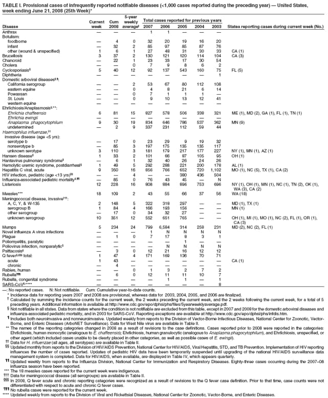 TABLE I. Provisional cases of infrequently reported notifiable diseases (<1,000 cases reported during the preceding year)  United States,
week ending June 21, 2008 (25th Week)*
5-year
Current Cum weekly Total cases reported for previous years
Disease week 2008 average 2007 2006 2005 2004 2003 States reporting cases during current week (No.)
Anthrax    1 1   
Botulism:
foodborne  4 0 32 20 19 16 20
infant  32 2 85 97 85 87 76
other (wound & unspecified) 1 6 1 27 48 31 30 33 CA (1)
Brucellosis 3 37 2 130 121 120 114 104 CA (3)
Chancroid  22 1 23 33 17 30 54
Cholera   0 7 9 8 6 2
Cyclosporiasis 5 40 12 92 137 543 160 75 FL (5)
Diphtheria        1
Domestic arboviral diseases,:
California serogroup   2 53 67 80 112 108
eastern equine   0 4 8 21 6 14
Powassan   0 7 1 1 1 
St. Louis   0 9 10 13 12 41
western equine        
Ehrlichiosis/Anaplasmosis,**:
Ehrlichia chaffeensis 6 81 15 827 578 506 338 321 ME (1), MD (2), GA (1), FL (1), TN (1)
Ehrlichia ewingii        
Anaplasma phagocytophilum 9 30 19 834 646 786 537 362 MN (9)
undetermined  2 9 337 231 112 59 44
Haemophilus influenzae,
invasive disease (age <5 yrs):
serotype b  17 0 23 29 9 19 32
nonserotype b  85 3 197 175 135 135 117
unknown serotype 3 110 3 181 179 217 177 227 NY (1), MN (1), AZ (1)
Hansen disease 1 33 2 101 66 87 105 95 OH (1)
Hantavirus pulmonary syndrome  6 1 32 40 26 24 26
Hemolytic uremic syndrome, postdiarrheal 1 49 5 292 288 221 200 178 AL (1)
Hepatitis C viral, acute 9 350 16 856 766 652 720 1,102 MO (1), NC (5), TX (1), CA (2)
HIV infection, pediatric (age <13 yrs)   4   380 436 504
Influenza-associated pediatric mortality,  85 0 76 43 45  N
Listeriosis 12 228 16 808 884 896 753 696 NY (1), OH (1), MN (1), NC (1), TN (2), OK (1),
WA (3), CA (2)
Measles*** 18 109 2 43 55 66 37 56 WA (18)
Meningococcal disease, invasive:
A, C, Y, & W-135 2 148 5 322 318 297   MD (1), TX (1)
serogroup B 1 84 4 166 193 156   MN (1)
other serogroup  17 0 34 32 27  
unknown serogroup 10 351 12 552 651 765   OH (1), MI (1), MO (1), NC (2), FL (1), OR (1),
CA (3)
Mumps 5 234 24 799 6,584 314 258 231 MD (2), NC (2), FL (1)
Novel influenza A virus infections    1 N N N N
Plague  1 0 7 17 8 3 1
Poliomyelitis, paralytic      1  
Poliovirus infection, nonparalytic     N N N N
Psittacosis  3 0 12 21 16 12 12
Q fever, total: 1 47 4 171 169 136 70 71
acute 1 43       CA (1)
chronic  4      
Rabies, human   0 1 3 2 7 2
Rubella  6 0 12 11 11 10 7
Rubella, congenital syndrome     1 1  1
SARS-CoV,****        8
: No reported cases. N: Not notifiable. Cum: Cumulative year-to-date counts.
* Incidence data for reporting years 2007 and 2008 are provisional, whereas data for 2003, 2004, 2005, and 2006 are finalized.
 Calculated by summing the incidence counts for the current week, the 2 weeks preceding the current week, and the 2 weeks following the current week, for a total of 5
preceding years. Additional information is available at http://www.cdc.gov/epo/dphsi/phs/files/5yearweeklyaverage.pdf.
 Not notifiable in all states. Data from states where the condition is not notifiable are excluded from this table, except in 2007 and 2008 for the domestic arboviral diseases and
influenza-associated pediatric mortality, and in 2003 for SARS-CoV. Reporting exceptions are available at http://www.cdc.gov/epo/dphsi/phs/infdis.htm.
 Includes both neuroinvasive and nonneuroinvasive. Updated weekly from reports to the Division of Vector-Borne Infectious Diseases, National Center for Zoonotic, Vector-
Borne, and Enteric Diseases (ArboNET Surveillance). Data for West Nile virus are available in Table II.
** The names of the reporting categories changed in 2008 as a result of revisions to the case definitions. Cases reported prior to 2008 were reported in the categories:
Ehrlichiosis, human monocytic (analogous to E. chaffeensis); Ehrlichiosis, human granulocytic (analogous to Anaplasma phagocytophilum), and Ehrlichiosis, unspecified, or
other agent (which included cases unable to be clearly placed in other categories, as well as possible cases of E. ewingii).
 Data for H. influenzae (all ages, all serotypes) are available in Table II.
 Updated monthly from reports to the Division of HIV/AIDS Prevention, National Center for HIV/AIDS, Viral Hepatitis, STD, and TB Prevention. Implementation of HIV reporting
influences the number of cases reported. Updates of pediatric HIV data have been temporarily suspended until upgrading of the national HIV/AIDS surveillance data
management system is completed. Data for HIV/AIDS, when available, are displayed in Table IV, which appears quarterly.
 Updated weekly from reports to the Influenza Division, National Center for Immunization and Respiratory Diseases. Eighty-three cases occurring during the 200708
influenza season have been reported.
*** The 18 measles cases reported for the current week were indigenous.
 Data for meningococcal disease (all serogroups) are available in Table II.
 In 2008, Q fever acute and chronic reporting categories were recognized as a result of revisions to the Q fever case definition. Prior to that time, case counts were not
differentiated with respect to acute and chronic Q fever cases.
 No rubella cases were reported for the current week.
**** Updated weekly from reports to the Division of Viral and Rickettsial Diseases, National Center for Zoonotic, Vector-Borne, and Enteric Diseases.
