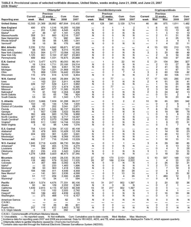 TABLE II. Provisional cases of selected notifiable diseases, United States, weeks ending June 21, 2008, and June 23, 2007
(25th Week)*
Chlamydia Coccidioidomycosis Cryptosporidiosis
Previous Previous Previous
Current 52 weeks Cum Cum Current 52 weeks Cum Cum Current 52 weeks Cum Cum
Reporting area week Med Max 2008 2007 week Med Max 2008 2007 week Med Max 2008 2007
United States 12,583 21,368 28,892 497,994 516,432 43 128 341 3,129 3,714 46 88 975 1,611 1,482
New England 490 676 1,516 16,283 16,599  0 1 1 2 1 6 15 105 122
Connecticut  201 1,093 4,343 4,879 N 0 0 N N  0 13 13 42
Maine 47 48 67 1,181 1,235 N 0 0 N N  1 5 10 13
Massachusetts 358 311 660 8,216 7,507 N 0 0 N N  2 11 31 35
New Hampshire 28 39 73 982 944  0 1 1 2  1 4 25 16
Rhode Island 38 56 98 1,385 1,541  0 0   1 0 3 4 5
Vermont 19 16 36 176 493 N 0 0 N N  1 4 22 11
Mid. Atlantic 2,235 2,751 4,842 68,671 67,502  0 0   4 13 120 210 175
New Jersey 88 405 528 8,015 10,346 N 0 0 N N  1 8 10 10
New York (Upstate) 523 564 2,177 13,084 12,305 N 0 0 N N 3 5 20 69 49
New York City 1,125 951 3,150 27,697 23,963 N 0 0 N N  2 8 34 32
Pennsylvania 499 802 1,031 19,875 20,888 N 0 0 N N 1 6 103 97 84
E.N. Central 1,071 3,477 4,373 80,050 86,191  1 3 22 16 5 21 134 394 327
Illinois 19 1,014 1,711 20,166 24,514 N 0 0 N N  2 13 27 39
Indiana 263 395 656 9,851 10,138 N 0 0 N N  2 41 65 24
Michigan 601 754 1,221 21,868 18,501  0 2 15 12  4 11 87 71
Ohio 73 868 1,530 19,442 23,584  0 1 7 4 3 6 60 109 82
Wisconsin 115 379 614 8,723 9,454 N 0 0 N N 2 7 60 106 111
W.N. Central 704 1,228 1,695 29,984 29,795  0 77  5 17 17 125 285 218
Iowa  163 251 3,911 4,068 N 0 0 N N 2 4 61 56 41
Kansas 228 157 529 4,411 3,862 N 0 0 N N  1 15 20 28
Minnesota  261 372 5,874 6,395  0 77   11 4 34 81 46
Missouri 353 467 577 11,585 10,978  0 1  5 2 3 14 64 40
Nebraska 70 91 162 2,064 2,498 N 0 0 N N 2 3 24 42 13
North Dakota  33 65 796 824 N 0 0 N N  0 51 2 1
South Dakota 53 54 81 1,343 1,170 N 0 0 N N  1 16 20 49
S. Atlantic 3,231 3,966 7,609 91,288 99,517  0 1 2 2 10 19 65 320 342
Delaware 150 65 144 1,794 1,630  0 0    0 4 6 3
District of Columbia 68 117 202 3,041 2,871  0 1    0 2 3 1
Florida 1,075 1,301 1,555 32,737 24,635 N 0 0 N N 7 8 35 150 151
Georgia 5 657 1,338 3,622 19,460 N 0 0 N N  4 14 98 78
Maryland 360 469 683 10,786 9,868  0 1 2 2 1 0 3 8 13
North Carolina 427 215 4,783 9,717 14,097 N 0 0 N N  0 18 11 35
South Carolina 515 472 3,073 13,398 13,416 N 0 0 N N 2 1 15 17 26
Virginia 628 511 1,062 14,744 12,024 N 0 0 N N  1 6 20 31
West Virginia 3 62 96 1,449 1,516 N 0 0 N N  0 5 7 4
E.S. Central 704 1,510 2,394 37,122 40,108  0 0    4 64 49 65
Alabama 35 478 605 10,428 12,108 N 0 0 N N  1 14 18 23
Kentucky 224 222 361 5,281 3,841 N 0 0 N N  1 40 10 21
Mississippi  309 1,048 8,368 10,630 N 0 0 N N  1 11 6 10
Tennessee 445 517 716 13,045 13,529 N 0 0 N N  1 18 15 11
W.S. Central 1,845 2,718 4,426 68,730 56,284  0 1 1  3 6 29 68 85
Arkansas 316 232 455 6,705 4,270 N 0 0 N N  1 8 13 12
Louisiana  384 851 7,909 8,715  0 1 1   0 4 3 26
Oklahoma 251 235 416 5,643 5,954 N 0 0 N N 3 1 11 19 15
Texas 1,278 1,808 3,923 48,473 37,345 N 0 0 N N  3 18 33 32
Mountain 452 1,399 1,836 28,535 35,330 27 90 170 2,151 2,292 5 10 567 148 112
Arizona 118 480 679 10,562 11,505 26 87 168 2,104 2,222  1 4 20 20
Colorado 51 307 488 5,082 8,476 N 0 0 N N 1 2 26 32 31
Idaho  55 233 1,483 1,896 N 0 0 N N 1 2 71 29 6
Montana 38 50 363 1,418 1,356 N 0 0 N N  1 7 18 8
Nevada 194 184 411 4,648 4,449  1 7 30 28  0 6 6 5
New Mexico  141 561 2,636 4,568  0 3 13 16  2 9 23 32
Utah 51 117 209 2,695 2,486 1 0 7 4 26 3 1 484 12 3
Wyoming  13 34 11 594  0 1    0 8 8 7
Pacific 1,851 3,374 4,676 77,331 85,106 16 31 217 952 1,397 1 2 20 32 36
Alaska 60 94 129 2,202 2,343 N 0 0 N N  0 2 1 
California 1,639 2,815 4,115 67,623 66,338 16 31 217 952 1,397  0 0  
Hawaii 2 110 152 2,555 2,742 N 0 0 N N  0 4 1 
Oregon 150 189 402 4,838 4,526 N 0 0 N N 1 2 16 30 36
Washington  275 498 113 9,157 N 0 0 N N  0 0  
American Samoa  0 22 62 73 N 0 0 N N N 0 0 N N
C.N.M.I.               
Guam  12 26 86 401  0 0    0 0  
Puerto Rico 207 116 612 3,463 3,792 N 0 0 N N N 0 0 N N
U.S. Virgin Islands 6 6 21 292 98  0 0    0 0  
C.N.M.I.: Commonwealth of Northern Mariana Islands.
U: Unavailable. : No reported cases. N: Not notifiable. Cum: Cumulative year-to-date counts. Med: Median. Max: Maximum.
* Incidence data for reporting years 2007 and 2008 are provisional. Data for HIV/AIDS, AIDS, and TB, when available, are displayed in Table IV, which appears quarterly.  Chlamydia refers to genital infections caused by Chlamydia trachomatis.  Contains data reported through the National Electronic Disease Surveillance System (NEDSS).
