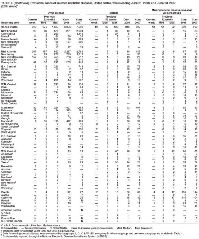 TABLE II. (Continued) Provisional cases of selected notifiable diseases, United States, weeks ending June 21, 2008, and June 23, 2007
(25th Week)*
Meningococcal disease, invasive
Lyme disease Malaria All serogroups
Previous Previous Previous
Current 52 weeks Cum Cum Current 52 weeks Cum Cum Current 52 weeks Cum Cum
Reporting area week Med Max 2008 2007 week Med Max 2008 2007 week Med Max 2008 2007
United States 312 270 1,627 3,996 7,586 10 22 132 346 509 13 18 52 600 592
New England 23 39 675 281 2,394  1 35 10 22  1 3 16 28
Connecticut  9 280  1,148  0 27 5 1  0 1 1 4
Maine 14 6 61 69 39  0 2  3  0 1 3 4
Massachusetts  9 280 28 881  0 3 2 17  0 3 12 15
New Hampshire 5 9 96 157 295  0 4 1 1  0 0  1
Rhode Island  0 77    0 8    0 1  1
Vermont 4 1 13 27 31  0 2 2   0 1  3
Mid. Atlantic 207 157 662 2,287 2,761  7 18 80 145  2 6 67 67
New Jersey  29 220 285 1,213  0 7  30  0 1 3 9
New York (Upstate) 159 58 453 733 517  1 8 13 27  0 3 20 19
New York City  3 27 4 115  4 9 55 76  0 2 12 14
Pennsylvania 48 52 293 1,265 916  1 4 12 12  1 5 32 25
E.N. Central 3 6 221 41 748 1 2 7 49 72 2 3 9 92 90
Illinois  0 16 2 57  0 6 20 36  1 3 26 36
Indiana  0 7 2 11  0 1 2 5  0 4 15 13
Michigan 1 1 5 14 8  0 2 8 9 1 0 2 15 15
Ohio 2 0 4 9 5 1 0 3 16 12 1 1 4 27 21
Wisconsin  4 201 14 667  0 3 3 10  0 2 9 5
W.N. Central 32 3 740 198 139  0 8 21 19 2 2 8 57 37
Iowa  1 8 12 61  0 1 2 2  0 3 11 9
Kansas  0 1 1 8  0 1 3 1  0 1 1 2
Minnesota 31 0 731 168 63  0 8 6 11 1 0 7 16 9
Missouri  0 4 12 5  0 4 6 2 1 0 3 18 10
Nebraska 1 0 1 3 2  0 2 4 2  0 2 9 2
North Dakota  0 9 1   0 2    0 1 1 2
South Dakota  0 1 1   0 0  1  0 1 1 3
S. Atlantic 39 61 221 1,027 1,451 6 5 15 93 107 4 3 7 85 89
Delaware 14 12 34 315 295  0 1 1 2  0 1 1 1
District of Columbia  2 9 51 57  0 1  2  0 0  
Florida 2 1 4 17 2  1 7 24 20 1 1 5 31 30
Georgia  0 3 3 3 1 1 3 20 15  0 3 10 9
Maryland 8 31 136 492 809 1 1 5 26 32 1 0 2 10 17
North Carolina  0 8 2 19 2 0 2 4 12 2 0 4 5 10
South Carolina  0 4 7 10  0 1 3 4  0 3 12 9
Virginia 15 13 68 135 250 2 1 7 15 20  0 3 14 13
West Virginia  0 9 5 6  0 1    0 1 2 
E.S. Central 1 1 7 19 23  0 3 7 16  1 6 35 31
Alabama 1 0 3 8 9  0 1 3 2  0 2 3 7
Kentucky  0 2 1   0 1 3 3  0 2 7 5
Mississippi  0 1    0 1  1  0 2 9 8
Tennessee  0 5 10 14  0 2 1 10  0 3 16 11
W.S. Central  1 9 23 31  1 60 16 39 1 2 13 60 63
Arkansas  0 1    0 1    0 1 6 7
Louisiana  0 0  2  0 1  13  0 3 12 21
Oklahoma  0 1    0 4 2 3  0 5 9 11
Texas  1 8 23 29  1 56 14 23 1 1 7 33 24
Mountain 2 0 3 8 12 1 1 5 12 27  1 4 33 43
Arizona  0 1 1  1 0 1 5 5  0 2 5 10
Colorado  0 1 1   0 2 3 10  0 2 8 14
Idaho 2 0 2 4 3  0 2    0 2 2 4
Montana  0 2 1 1  0 1  2  0 1 4 1
Nevada  0 2 1 6  0 3 4 1  0 2 6 3
New Mexico  0 2  1  0 1  1  0 1 4 2
Utah  0 1  1  0 1  8  0 2 2 7
Wyoming  0 1    0 0    0 1 2 2
Pacific 5 4 8 112 27 2 3 10 58 62 4 4 17 155 144
Alaska  0 2 1 2  0 2 2 2  0 2 3 1
California 3 3 8 98 23 1 2 8 46 42 3 3 17 115 104
Hawaii N 0 0 N N  0 1 2 2  0 2 1 4
Oregon 2 0 2 13 2  0 2 4 11 1 0 3 21 21
Washington  0 7   1 0 3 4 5  0 5 15 14
American Samoa N 0 0 N N  0 0    0 0  
C.N.M.I.               
Guam  0 0    0 1 1   0 0  
Puerto Rico N 0 0 N N  0 1 1 1  0 1 2 5
U.S. Virgin Islands N 0 0 N N  0 0    0 0  
C.N.M.I.: Commonwealth of Northern Mariana Islands.
U: Unavailable. : No reported cases. N: Not notifiable. Cum: Cumulative year-to-date counts. Med: Median. Max: Maximum.
* Incidence data for reporting years 2007 and 2008 are provisional.  Data for meningococcal disease, invasive caused by serogroups A, C, Y, & W-135; serogroup B; other serogroup; and unknown serogroup are available in Table I.  Contains data reported through the National Electronic Disease Surveillance System (NEDSS).