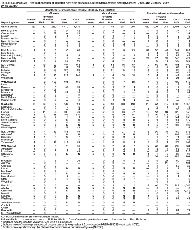 TABLE II. (Continued) Provisional cases of selected notifiable diseases, United States, weeks ending June 21, 2008, and June 23, 2007
(25th Week)*
Streptococcus pneumoniae, invasive disease, drug resistant
All ages Age <5 years Syphilis, primary and secondary
Previous Previous Previous
Current 52 weeks Cum Cum Current 52 weeks Cum Cum Current 52 weeks Cum Cum
Reporting area week Med Max 2008 2007 week Med Max 2008 2007 week Med Max 2008 2007
United States 23 47 262 1,412 1,473 1 9 43 231 290 123 229 351 5,181 4,954
New England  1 41 27 82  0 8 5 12 4 6 14 137 114
Connecticut  0 37  51  0 7  4  0 6 10 14
Maine  0 2 11 7  0 1 1 1 1 0 2 6 2
Massachusetts  0 0    0 0  2 2 4 11 112 69
New Hampshire  0 0    0 0   1 0 3 6 11
Rhode Island  0 3 7 13  0 1 2 3  0 3 2 16
Vermont  0 2 9 11  0 1 2 2  0 5 1 2
Mid. Atlantic 1 2 8 92 88  0 2 15 20 37 32 45 841 759
New Jersey  0 0    0 0   3 4 10 97 93
New York (Upstate)  1 4 31 28  0 2 4 8 6 3 13 65 65
New York City  0 3 3   0 0   28 17 30 540 473
Pennsylvania 1 1 8 58 60  0 2 11 12  5 12 139 128
E.N. Central 9 13 50 407 404 1 2 14 66 67 8 16 31 401 408
Illinois  2 15 51 75  0 6 12 24  6 19 69 213
Indiana  3 28 127 88  0 11 15 12 1 2 6 67 19
Michigan 1 0 2 7 1  0 1 1 1 2 2 17 102 53
Ohio 8 7 15 222 240 1 1 4 38 30 5 4 14 142 92
Wisconsin  0 0    0 0    1 4 21 31
W.N. Central  2 106 101 106  0 9 7 20 4 8 15 186 148
Iowa  0 0    0 0    0 2 7 8
Kansas  1 5 43 58  0 1 2 4 1 0 5 19 8
Minnesota  0 105  1  0 9  12  1 4 41 33
Missouri  1 8 58 39  0 1 2  3 5 10 116 94
Nebraska  0 0  2  0 0    0 1 3 3
North Dakota  0 0    0 0    0 1  
South Dakota  0 2  6  0 1 3 4  0 3  2
S. Atlantic 10 19 39 589 631  4 10 100 138 25 48 215 1,088 1,053
Delaware  0 1 2 5  0 1  1  0 4 6 6
District of Columbia  0 0  4  0 0   1 2 11 50 97
Florida 9 11 26 333 349  2 6 66 72 10 18 34 423 348
Georgia 1 7 18 196 230  1 6 29 57 2 10 175 136 140
Maryland  0 2 3 1  0 1 1  6 6 13 144 136
North Carolina N 0 0 N N N 0 0 N N 3 6 18 156 170
South Carolina  0 0    0 0   2 1 5 43 50
Virginia N 0 0 N N N 0 0 N N 1 5 17 130 100
West Virginia  1 7 55 42  0 2 4 8  0 0  6
E.S. Central 2 4 12 153 86  1 4 27 16 12 20 31 489 376
Alabama N 0 0 N N N 0 0 N N 7 8 17 207 152
Kentucky 1 1 4 39 17  0 2 8 2  1 7 44 34
Mississippi  0 0    0 0    2 15 61 56
Tennessee 1 4 12 114 69  1 3 19 14 5 8 14 177 134
W.S. Central 1 1 5 26 50  0 2 6 7 19 40 61 932 804
Arkansas 1 0 2 9 1  0 1 2 2 1 2 10 53 55
Louisiana  0 5 17 49  0 2 4 5  10 22 189 215
Oklahoma N 0 0 N N N 0 0 N N 1 1 5 38 33
Texas  0 0    0 0   17 26 48 652 501
Mountain  1 6 17 26  0 2 4 8 2 9 29 180 195
Arizona  0 0    0 0    5 21 78 104
Colorado  0 0    0 0   1 1 7 53 22
Idaho N 0 0 N N N 0 0 N N  0 1 1 1
Montana  0 0    0 0    0 3  1
Nevada N 0 0 N N N 0 0 N N 1 2 6 35 40
New Mexico  0 1 1   0 0    1 3 13 21
Utah  0 6 16 15  0 2 4 7  0 2  5
Wyoming  0 1  11  0 1  1  0 1  1
Pacific  0 0    0 1 1 2 12 40 71 927 1,097
Alaska N 0 0 N N N 0 0 N N  0 1  5
California N 0 0 N N N 0 0 N N 7 37 59 825 1,018
Hawaii  0 0    0 1 1 2  0 2 11 5
Oregon N 0 0 N N N 0 0 N N 1 0 2 7 8
Washington N 0 0 N N N 0 0 N N 4 3 13 84 61
American Samoa N 0 0 N N N 0 0 N N  0 0  4
C.N.M.I.               
Guam  0 0    0 0    0 0  
Puerto Rico  0 0    0 0   9 2 10 84 73
U.S. Virgin Islands  0 0    0 0    0 0  
C.N.M.I.: Commonwealth of Northern Mariana Islands.
U: Unavailable. : No reported cases. N: Not notifiable. Cum: Cumulative year-to-date counts. Med: Median. Max: Maximum.
* Incidence data for reporting years 2007 and 2008 are provisional.  Includes cases of invasive pneumococcal disease caused by drug-resistant S. pneumoniae (DRSP) (NNDSS event code 11720).  Contains data reported through the National Electronic Disease Surveillance System (NEDSS).