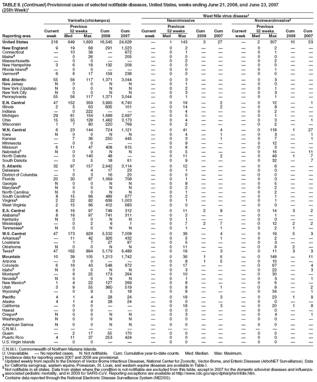 TABLE II. (Continued) Provisional cases of selected notifiable diseases, United States, weeks ending June 21, 2008, and June 23, 2007
(25th Week)*
West Nile virus disease
Varicella (chickenpox) Neuroinvasive Nonneuroinvasive
Previous Previous Previous
Current 52 weeks Cum Cum Current 52 weeks Cum Cum Current 52 weeks Cum Cum
Reporting area week Med Max 2008 2007 week Med Max 2008 2007 week Med Max 2008 2007
United States 218 649 1,693 16,545 24,628  1 143 3 27  2 307 10 53
New England 9 19 68 291 1,523  0 2    0 2  
Connecticut  10 38  872  0 1    0 1  
Maine  0 26  205  0 0    0 0  
Massachusetts  0 0    0 2    0 2  
New Hampshire 3 6 18 132 208  0 0    0 0  
Rhode Island  0 0    0 0    0 1  
Vermont 6 6 17 159 238  0 0    0 0  
Mid. Atlantic 55 56 117 1,371 3,044  0 3    0 3  
New Jersey N 0 0 N N  0 1    0 0  
New York (Upstate) N 0 0 N N  0 2    0 1  
New York City N 0 0 N N  0 3    0 3  
Pennsylvania 55 56 117 1,371 3,044  0 1    0 1  
E.N. Central 47 152 359 3,995 6,740  0 19  2  0 12  1
Illinois 2 5 63 605 101  0 14  2  0 8  
Indiana  0 222    0 4    0 2  
Michigan 29 61 154 1,688 2,697  0 5    0 1  
Ohio 15 55 128 1,482 3,173  0 4    0 3  1
Wisconsin 1 7 80 220 769  0 2    0 2  
W.N. Central 6 23 144 724 1,121  0 41  4  0 118 1 27
Iowa N 0 0 N N  0 4  1  0 3  1
Kansas  7 36 250 445  0 3  1  0 7  1
Minnesota  0 0    0 9    0 12  
Missouri 6 11 47 408 615  0 8    0 3  
Nebraska N 0 0 N N  0 5    0 16  11
North Dakota  0 140 48   0 11  2  0 49 1 7
South Dakota  0 5 18 61  0 9    0 32  7
S. Atlantic 32 97 157 2,642 3,114  0 12    0 6  
Delaware  1 4 17 23  0 1    0 0  
District of Columbia  0 3 16 20  0 0    0 0  
Florida 20 30 87 1,069 708  0 1    0 0  
Georgia N 0 0 N N  0 8    0 5  
Maryland N 0 0 N N  0 2    0 2  
North Carolina N 0 0 N N  0 1    0 2  
South Carolina 8 15 66 489 677  0 2    0 1  
Virginia 2 22 82 639 1,003  0 1    0 1  
West Virginia 2 15 66 412 683  0 0    0 0  
E.S. Central 8 16 97 749 312  0 11 2 8  0 14 3 2
Alabama 8 16 97 741 311  0 2    0 1  
Kentucky N 0 0 N N  0 1    0 0  
Mississippi  0 2 8 1  0 7 2 7  0 12 2 2
Tennessee N 0 0 N N  0 1  1  0 2 1 
W.S. Central 47 173 928 5,532 7,008  0 36  4  0 19 5 3
Arkansas  11 42 326 432  0 5  1  0 2  
Louisiana  1 7 27 87  0 5    0 3  
Oklahoma N 0 0 N N  0 11    0 8 2 
Texas 47 162 894 5,179 6,489  0 19  3  0 11 3 3
Mountain 10 39 105 1,213 1,742  0 36 1 6  0 148  11
Arizona  0 0    0 8 1 5  0 10  
Colorado 6 16 43 548 672  0 17    0 67  4
Idaho N 0 0 N N  0 3    0 22  3
Montana  6 25 173 264  0 10    0 30  
Nevada N 0 0 N N  0 1    0 3  1
New Mexico 1 4 22 127 269  0 8    0 6  
Utah 3 9 55 360 519  0 8  1  0 9  2
Wyoming  0 9 5 18  0 8    0 34  1
Pacific 4 1 4 28 24  0 18  3  0 23 1 9
Alaska 4 1 4 28 24  0 0    0 0  
California  0 0    0 18  3  0 20 1 8
Hawaii  0 0    0 0    0 0  
Oregon N 0 0 N N  0 3    0 4  1
Washington N 0 0 N N  0 0    0 0  
American Samoa N 0 0 N N  0 0    0 0  
C.N.M.I.               
Guam  2 17 55 170  0 0    0 0  
Puerto Rico 4 11 37 253 424  0 0    0 0  
U.S. Virgin Islands  0 0    0 0    0 0  
C.N.M.I.: Commonwealth of Northern Mariana Islands.
U: Unavailable. : No reported cases. N: Not notifiable. Cum: Cumulative year-to-date counts. Med: Median. Max: Maximum.
* Incidence data for reporting years 2007 and 2008 are provisional.  Updated weekly from reports to the Division of Vector-Borne Infectious Diseases, National Center for Zoonotic, Vector-Borne, and Enteric Diseases (ArboNET Surveillance). Data
for California serogroup, eastern equine, Powassan, St. Louis, and western equine diseases are available in Table I.  Not notifiable in all states. Data from states where the condition is not notifiable are excluded from this table, except in 2007 for the domestic arboviral diseases and influenzaassociated
pediatric mortality, and in 2003 for SARS-CoV. Reporting exceptions are available at http://www.cdc.gov/epo/dphsi/phs/infdis.htm.  Contains data reported through the National Electronic Disease Surveillance System (NEDSS).
