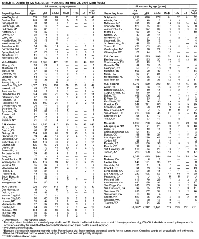 TABLE III. Deaths in 122 U.S. cities,* week ending June 21, 2008 (25th Week)
All causes, by age (years) All causes, by age (years)
All P&I All P&I
Reporting Area Ages >65 45-64 25-44 1-24 <1 Total Reporting Area Ages >65 45-64 25-44 1-24 <1 Total
New England 505 356 89 25 7 14 42
Boston, MA 149 97 33 8 5 6 16
Bridgeport, CT 38 31 6 1   2
Cambridge, MA 16 14 2    1
Fall River, MA 25 24 1    1
Hartford, CT 48 33 1    2
Lowell, MA 25 18 4 3   1
Lynn, MA 6 1 3 2   
New Bedford, MA 26 18 7 1   4
New Haven, CT U U U U U U U
Providence, RI 54 34 13 4  3 3
Somerville, MA 2 2     
Springfield, MA 47 26 13 4 1 3 3
Waterbury, CT 11 6 2 1 1 1 
Worcester, MA 58 52 4 1  1 9
Mid. Atlantic 2,006 1,368 427 131 36 44 107
Albany, NY 33 27 6    2
Allentown, PA 24 18 5 1   4
Buffalo, NY 57 35 19 1 2  5
Camden, NJ 20 10 6 3 1  2
Elizabeth, NJ 14 10 1 2  1 2
Erie, PA 45 36 6 3   3
Jersey City, NJ U U U U U U U
New York City, NY 1,067 724 233 68 25 17 41
Newark, NJ 49 26 13 7  3 5
Paterson, NJ 14 9 2 1  2 
Philadelphia, PA 324 209 71 29 4 11 11
Pittsburgh, PA 37 22 6 1 2 6 4
Reading, PA 18 14 2   2 1
Rochester, NY 126 100 21 1 2 2 14
Schenectady, NY 23 14 6 3   3
Scranton, PA 24 16 6 2   2
Syracuse, NY 72 52 15 5   6
Trenton, NJ 21 18 2 1   1
Utica, NY 17 13 3 1   
Yonkers, NY 21 15 4 2   1
E.N. Central 1,842 1,233 417 96 54 42 146
Akron, OH 36 25 9 1 1  2
Canton, OH 40 33 4 2  1 4
Chicago, IL 284 159 80 22 15 8 19
Cincinnati, OH 69 44 16 2 4 3 9
Cleveland, OH 207 146 48 9  4 14
Columbus, OH 182 115 49 9 5 4 17
Dayton, OH 125 93 24 5 2 1 9
Detroit, MI 152 79 44 20 7 2 10
Evansville, IN 41 30 9 2   3
Fort Wayne, IN 59 46 9 2 2  2
Gary, IN 7 4 3    3
Grand Rapids, MI 43 31 7  4 1 
Indianapolis, IN 185 114 39 12 8 12 20
Lansing, MI 45 37 6 1 1  3
Milwaukee, WI 80 49 22 4 2 3 10
Peoria, IL 42 34 6   2 7
Rockford, IL 44 36 8    3
South Bend, IN 51 38 11 2   1
Toledo, OH 91 70 15 3 3  5
Youngstown, OH 59 50 8   1 5
W.N. Central 588 364 140 44 23 16 45
Des Moines, IA U U U U U U U
Duluth, MN 44 32 7 5   3
Kansas City, KS 21 9 11  1  
Kansas City, MO 96 60 23 6 2 5 3
Lincoln, NE 53 44 5 2  2 5
Minneapolis, MN 67 34 20 8 3 2 3
Omaha, NE 84 64 12 7 1  13
St. Louis, MO 104 45 36 8 10 4 8
St. Paul, MN 50 32 8 3 4 3 7
Wichita, KS 69 44 18 5 2  3
S. Atlantic 1,133 686 278 91 37 41 72
Atlanta, GA 65 40 15 5 3 2 2
Baltimore, MD 187 95 49 19 10 14 14
Charlotte, NC 123 75 30 7 6 5 8
Jacksonville, FL 159 107 37 6 3 6 6
Miami, FL 88 59 19 6 4  18
Norfolk, VA 48 28 14 4 1 1 
Richmond, VA 50 31 16 1 2  3
Savannah, GA 77 50 13 6 1 7 4
St. Petersburg, FL 41 25 8 7 1  3
Tampa, FL 173 102 49 13 5 4 13
Washington, D.C. 100 60 22 15 1 2 1
Wilmington, DE 22 14 6 2   
E.S. Central 882 583 199 51 23 26 64
Birmingham, AL 190 123 39 10 5 13 16
Chattanooga, TN 65 45 15 2 2 1 1
Knoxville, TN 94 73 18 2  1 4
Lexington, KY 53 31 16 3 1 2 4
Memphis, TN 165 99 42 11 6 7 14
Mobile, AL 88 61 21 5 1  7
Montgomery, AL 79 56 15 6 2  7
Nashville, TN 148 95 33 12 6 2 11
W.S. Central 1,376 889 298 101 43 45 55
Austin, TX 84 56 18 6 2 2 2
Baton Rouge, LA 67 49 11 4 2 1 
Corpus Christi, TX 51 40 5 1 1 4 
Dallas, TX 163 106 27 10 7 13 7
El Paso, TX 76 53 17 1 3 2 2
Fort Worth, TX 142 74 36 19 6 7 5
Houston, TX 341 211 86 26 9 9 19
Little Rock, AR 87 50 21 9 4 3 
New Orleans, LA U U U U U U U
San Antonio, TX 215 136 48 21 6 4 15
Shreveport, LA 64 47 12 4 1  3
Tulsa, OK 86 67 17  2  2
Mountain 1,132 738 254 80 31 28 70
Albuquerque, NM 129 91 25 8 2 3 10
Boise, ID 55 40 11 3 1  2
Colorado Springs, CO 57 44 9 2 1 1 4
Denver, CO 85 48 21 7 4 5 2
Las Vegas, NV 257 160 68 19 4 6 16
Ogden, UT 25 14 5 5 1  2
Phoenix, AZ 165 100 36 16 9 3 7
Pueblo, CO 24 18 4 1 1  2
Salt Lake City, UT 112 64 25 9 7 7 8
Tucson, AZ 223 159 50 10 1 3 17
Pacific 1,599 1,095 344 100 35 25 150
Berkeley, CA 10 6 2 1  1 
Fresno, CA 147 101 33 12 1  8
Glendale, CA 30 21 7 2   9
Honolulu, HI 91 73 14 4   13
Long Beach, CA 57 38 11 7 1  5
Los Angeles, CA 249 155 58 17 10 9 33
Pasadena, CA U U U U U U U
Portland, OR 116 79 26 7 2 2 3
Sacramento, CA 180 129 37 8 4 2 17
San Diego, CA 145 103 34 3 3 2 20
San Francisco, CA 99 65 21 9 1 3 11
San Jose, CA 156 107 31 13 3 2 16
Santa Cruz, CA 16 10 4 1 1  1
Seattle, WA 120 85 26 4 3 2 9
Spokane, WA 60 39 17 3  1 5
Tacoma, WA 123 84 23 9 6 1 
Total 11,063** 7,312 2,446 719 289 281 751
U: Unavailable. :No reported cases.
*Mortality data in this table are voluntarily reported from 122 cities in the United States, most of which have populations of >100,000. A death is reported by the place of its
occurrence and by the week that the death certificate was filed. Fetal deaths are not included.
 Pneumonia and influenza.
 Because of changes in reporting methods in this Pennsylvania city, these numbers are partial counts for the current week. Complete counts will be available in 4 to 6 weeks.
 Because of Hurricane Katrina, weekly reporting of deaths has been temporarily disrupted.
** Total includes unknown ages.
