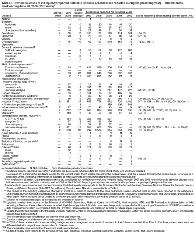 TABLE I. Provisional cases of infrequently reported notifiable diseases (<1,000 cases reported during the preceding year)  United States,
week ending June 28, 2008 (26th Week)*
5-year
Current Cum weekly Total cases reported for previous years
Disease week 2008 average 2007 2006 2005 2004 2003 States reporting cases during current week (No.)
Anthrax    1 1   
Botulism:
foodborne  4 0 32 20 19 16 20
infant  32 2 85 97 85 87 76
other (wound & unspecified)  6 1 27 48 31 30 33
Brucellosis 2 39 2 130 121 120 114 104 CA (2)
Chancroid 1 23 1 23 33 17 30 54 NY (1)
Cholera   0 7 9 8 6 2
Cyclosporiasis 4 45 10 92 137 543 160 75 FL (3), TN (1)
Diphtheria        1
Domestic arboviral diseases,:
California serogroup   3 53 67 80 112 108
eastern equine   0 4 8 21 6 14
Powassan   0 7 1 1 1 
St. Louis   0 9 10 13 12 41
western equine        
Ehrlichiosis/Anaplasmosis,**:
Ehrlichia chaffeensis 7 94 17 828 578 506 338 321 MD (3), VA (2), FL (1), AL (1)
Ehrlichia ewingii        
Anaplasma phagocytophilum  33 22 834 646 786 537 362
undetermined  2 11 337 231 112 59 44
Haemophilus influenzae,
invasive disease (age <5 yrs):
serotype b  17 0 23 29 9 19 32
nonserotype b  89 3 197 175 135 135 117
unknown serotype 2 115 3 181 179 217 177 227 MO (1), CO (1)
Hansen disease  33 2 101 66 87 105 95
Hantavirus pulmonary syndrome  6 1 32 40 26 24 26
Hemolytic uremic syndrome, postdiarrheal 7 60 6 292 288 221 200 178 OH (1), MO (2), OK (1), CA (3)
Hepatitis C viral, acute 6 351 15 856 766 652 720 1,102 NY (1), OH (1), MI (1), VA (1), OK (1), CA (1)
HIV infection, pediatric (age <13 yrs)   4   380 436 504
Influenza-associated pediatric mortality, 2 87 1 70 43 45  N KY (1), TX (1)
Listeriosis 7 237 17 808 884 896 753 696 OH (1), NC (1), TN (1), OK (3), CA (1)
Measles*** 1 113 2 43 55 66 37 56 CA (1)
Meningococcal disease, invasive:
A, C, Y, & W-135 3 154 5 323 318 297   NC (1), OK (1), WA (1)
serogroup B  87 4 166 193 156  
other serogroup  18 0 34 32 27  
unknown serogroup 9 361 11 553 651 765   OH (1), NC (2), SC (1), FL (1), AL (1), CA (3)
Mumps 2 236 20 799 6,584 314 258 231 NY (1), KS (1)
Novel influenza A virus infections    1 N N N N
Plague  1 0 7 17 8 3 1
Poliomyelitis, paralytic      1  
Poliovirus infection, nonparalytic     N N N N
Psittacosis  4 0 12 21 16 12 12
Q fever, total:  46 3 171 169 136 70 71
acute  42      
chronic  4      
Rabies, human   0 1 3 2 7 2
Rubella 1 7 0 12 11 11 10 7 ND (1)
Rubella, congenital syndrome     1 1  1
SARS-CoV,****        8
: No reported cases. N: Not notifiable. Cum: Cumulative year-to-date counts.
* Incidence data for reporting years 2007 and 2008 are provisional, whereas data for 2003, 2004, 2005, and 2006 are finalized.
 Calculated by summing the incidence counts for the current week, the 2 weeks preceding the current week, and the 2 weeks following the current week, for a total of 5
preceding years. Additional information is available at http://www.cdc.gov/epo/dphsi/phs/files/5yearweeklyaverage.pdf.
 Not notifiable in all states. Data from states where the condition is not notifiable are excluded from this table, except in 2007 and 2008 for the domestic arboviral diseases and
influenza-associated pediatric mortality, and in 2003 for SARS-CoV. Reporting exceptions are available at http://www.cdc.gov/epo/dphsi/phs/infdis.htm.
 Includes both neuroinvasive and nonneuroinvasive. Updated weekly from reports to the Division of Vector-Borne Infectious Diseases, National Center for Zoonotic, Vector-
Borne, and Enteric Diseases (ArboNET Surveillance). Data for West Nile virus are available in Table II.
** The names of the reporting categories changed in 2008 as a result of revisions to the case definitions. Cases reported prior to 2008 were reported in the categories:
Ehrlichiosis, human monocytic (analogous to E. chaffeensis); Ehrlichiosis, human granulocytic (analogous to Anaplasma phagocytophilum), and Ehrlichiosis, unspecified, or
other agent (which included cases unable to be clearly placed in other categories, as well as possible cases of E. ewingii).
 Data for H. influenzae (all ages, all serotypes) are available in Table II.
 Updated monthly from reports to the Division of HIV/AIDS Prevention, National Center for HIV/AIDS, Viral Hepatitis, STD, and TB Prevention. Implementation of HIV
reporting influences the number of cases reported. Updates of pediatric HIV data have been temporarily suspended until upgrading of the national HIV/AIDS surveillance
data management system is completed. Data for HIV/AIDS, when available, are displayed in Table IV, which appears quarterly.
 Updated weekly from reports to the Influenza Division, National Center for Immunization and Respiratory Diseases. Eighty-five cases occurring during the 200708 influenza
season have been reported.
*** The one measles case reported for the current week was imported.
 Data for meningococcal disease (all serogroups) are available in Table II.
 In 2008, Q fever acute and chronic reporting categories were recognized as a result of revisions to the Q fever case definition. Prior to that time, case counts were not
differentiated with respect to acute and chronic Q fever cases.
 The one rubella case reported for the current week was unknown.
**** Updated weekly from reports to the Division of Viral and Rickettsial Diseases, National Center for Zoonotic, Vector-Borne, and Enteric Diseases.
