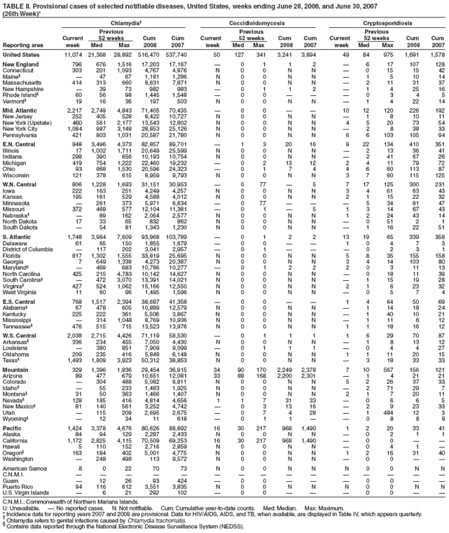 TABLE II. Provisional cases of selected notifiable diseases, United States, weeks ending June 28, 2008, and June 30, 2007
(26th Week)*
Chlamydia Coccidioidomycosis Cryptosporidiosis
Previous Previous Previous
Current 52 weeks Cum Cum Current 52 weeks Cum Cum Current 52 weeks Cum Cum
Reporting area week Med Max 2008 2007 week Med Max 2008 2007 week Med Max 2008 2007
United States 11,074 21,368 28,892 516,470 537,740 50 127 341 3,241 3,894 49 84 975 1,691 1,578
New England 796 676 1,516 17,203 17,167  0 1 1 2  6 17 107 128
Connecticut 303 201 1,093 4,767 4,976 N 0 0 N N  0 15 15 42
Maine  47 67 1,181 1,286 N 0 0 N N  1 5 10 14
Massachusetts 414 313 660 8,631 7,871 N 0 0 N N  2 11 31 37
New Hampshire  39 73 982 983  0 1 1 2  1 4 25 16
Rhode Island 60 56 98 1,445 1,548  0 0    0 3 4 5
Vermont 19 16 36 197 503 N 0 0 N N  1 4 22 14
Mid. Atlantic 2,217 2,749 4,843 71,405 70,435  0 0   10 12 120 226 192
New Jersey 252 405 528 8,422 10,727 N 0 0 N N  1 8 10 11
New York (Upstate) 460 561 2,177 13,543 12,802 N 0 0 N N 4 5 20 73 54
New York City 1,084 987 3,148 28,853 25,126 N 0 0 N N  2 8 38 33
Pennsylvania 421 803 1,031 20,587 21,780 N 0 0 N N 6 6 103 105 94
E.N. Central 948 3,496 4,373 82,857 89,701  1 3 20 16 9 22 134 410 351
Illinois 17 1,002 1,711 20,649 25,599 N 0 0 N N  2 13 36 41
Indiana 298 390 656 10,193 10,754 N 0 0 N N  2 41 67 26
Michigan 419 754 1,222 22,460 19,232  0 2 13 12 2 4 11 79 72
Ohio 93 868 1,530 20,596 24,323  0 1 7 4 4 6 60 113 87
Wisconsin 121 378 615 8,959 9,793 N 0 0 N N 3 7 60 115 125
W.N. Central 806 1,228 1,693 31,151 30,953  0 77  5 7 17 125 300 231
Iowa 222 163 251 4,249 4,257 N 0 0 N N 3 4 61 63 43
Kansas 195 161 529 4,588 4,012 N 0 0 N N 2 1 15 22 32
Minnesota  261 373 5,971 6,634  0 77    5 34 81 47
Missouri 372 468 577 12,104 11,381  0 1  5 1 3 14 67 43
Nebraska  89 162 2,064 2,577 N 0 0 N N 1 2 24 43 14
North Dakota 17 33 65 832 862 N 0 0 N N  0 51 2 1
South Dakota  54 81 1,343 1,230 N 0 0 N N  1 16 22 51
S. Atlantic 1,748 3,984 7,609 93,968 103,789  0 1 2 2 13 19 65 339 358
Delaware 61 65 150 1,855 1,679  0 0   1 0 4 7 3
District of Columbia  117 202 3,041 2,957  0 1    0 2 3 1
Florida 817 1,302 1,555 33,819 25,695 N 0 0 N N 5 8 35 155 158
Georgia 7 649 1,338 4,273 20,387 N 0 0 N N 3 4 14 103 80
Maryland  469 683 10,786 10,277  0 1 2 2 2 0 3 11 13
North Carolina 425 215 4,783 10,142 14,627 N 0 0 N N  0 18 11 39
South Carolina  472 3,070 13,391 14,021 N 0 0 N N  1 15 19 28
Virginia 427 524 1,062 15,166 12,550 N 0 0 N N 2 1 6 23 32
West Virginia 11 60 96 1,495 1,596 N 0 0 N N  0 5 7 4
E.S. Central 768 1,517 2,394 38,687 41,358  0 0   1 4 64 50 69
Alabama 67 478 605 10,889 12,579 N 0 0 N N  1 14 18 24
Kentucky 225 222 361 5,506 3,867 N 0 0 N N  1 40 10 21
Mississippi  314 1,048 8,769 10,936 N 0 0 N N  1 11 6 12
Tennessee 476 515 715 13,523 13,976 N 0 0 N N 1 1 18 16 12
W.S. Central 2,038 2,715 4,426 71,119 58,530  0 1 1 1 1 6 29 70 87
Arkansas 336 234 455 7,050 4,430 N 0 0 N N  1 8 13 12
Louisiana  380 851 7,909 9,099  0 1 1 1  0 4 4 27
Oklahoma 209 235 416 5,848 6,148 N 0 0 N N 1 1 11 20 15
Texas 1,493 1,809 3,923 50,312 38,853 N 0 0 N N  3 18 33 33
Mountain 329 1,396 1,836 29,454 36,915 34 90 170 2,249 2,378 7 10 567 156 121
Arizona 89 477 679 10,651 12,081 33 88 168 2,200 2,301  1 4 21 21
Colorado  304 488 5,082 8,811 N 0 0 N N 5 2 26 37 33
Idaho  55 233 1,483 1,925 N 0 0 N N  2 71 29 7
Montana 31 50 363 1,466 1,407 N 0 0 N N 2 1 7 20 11
Nevada 128 185 416 4,814 4,656 1 1 7 31 33  0 6 6 5
New Mexico 81 140 561 3,252 4,742  0 3 13 16  2 9 23 33
Utah  115 209 2,695 2,675  0 7 4 28  1 484 12 3
Wyoming  12 34 11 618  0 1 1   0 8 8 8
Pacific 1,424 3,378 4,676 80,626 88,892 16 30 217 968 1,490 1 2 20 33 41
Alaska 84 94 129 2,287 2,433 N 0 0 N N  0 2 1 1
California 1,172 2,825 4,115 70,509 69,253 16 30 217 968 1,490  0 0  
Hawaii 5 110 152 2,716 2,859 N 0 0 N N  0 4 1 
Oregon 163 184 402 5,001 4,775 N 0 0 N N 1 2 16 31 40
Washington  248 498 113 9,572 N 0 0 N N  0 0  
American Samoa 8 0 22 70 73 N 0 0 N N N 0 0 N N
C.N.M.I.               
Guam  12 26 93 424  0 0    0 0  
Puerto Rico 94 116 612 3,551 3,835 N 0 0 N N N 0 0 N N
U.S. Virgin Islands  6 21 292 102  0 0    0 0  
C.N.M.I.: Commonwealth of Northern Mariana Islands.
U: Unavailable. : No reported cases. N: Not notifiable. Cum: Cumulative year-to-date counts. Med: Median. Max: Maximum.
* Incidence data for reporting years 2007 and 2008 are provisional. Data for HIV/AIDS, AIDS, and TB, when available, are displayed in Table IV, which appears quarterly.  Chlamydia refers to genital infections caused by Chlamydia trachomatis.  Contains data reported through the National Electronic Disease Surveillance System (NEDSS).
