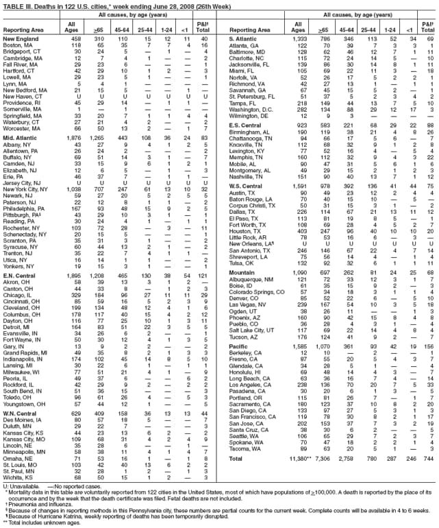 TABLE III. Deaths in 122 U.S. cities,* week ending June 28, 2008 (26th Week)
All causes, by age (years) All causes, by age (years)
All P&I All P&I
Reporting Area Ages >65 45-64 25-44 1-24 <1 Total Reporting Area Ages >65 45-64 25-44 1-24 <1 Total
New England 458 310 110 15 12 11 40
Boston, MA 118 65 35 7 7 4 16
Bridgeport, CT 30 24 5  1  4
Cambridge, MA 12 7 4 1   2
Fall River, MA 29 23 6    1
Hartford, CT 42 29 10 1 2  3
Lowell, MA 29 23 5 1   1
Lynn, MA 5 4 1    
New Bedford, MA 21 15 5   1 
New Haven, CT U U U U U U U
Providence, RI 45 29 14  1 1 
Somerville, MA 1  1    
Springfield, MA 33 20 7 1 1 4 4
Waterbury, CT 27 21 4 2   2
Worcester, MA 66 50 13 2  1 7
Mid. Atlantic 1,876 1,265 443 108 36 24 83
Albany, NY 43 27 9 4 1 2 5
Allentown, PA 26 24 2    2
Buffalo, NY 69 51 14 3 1  7
Camden, NJ 33 15 9 6 1 2 1
Elizabeth, NJ 12 6 5  1  3
Erie, PA 46 37 7  1 1 
Jersey City, NJ U U U U U U U
New York City, NY 1,038 707 247 61 13 10 32
Newark, NJ 59 27 20 5 2 5 5
Paterson, NJ 22 12 8 1 1  2
Philadelphia, PA 167 93 48 15 9 2 5
Pittsburgh, PA 43 29 10 3 1  1
Reading, PA 30 24 4 1  1 1
Rochester, NY 103 72 28  3  11
Schenectady, NY 20 15 5    1
Scranton, PA 35 31 3 1   2
Syracuse, NY 60 44 13 2 1  2
Trenton, NJ 35 22 7 4 1 1 
Utica, NY 16 14 1 1   2
Yonkers, NY 19 15 3 1   1
E.N. Central 1,895 1,208 465 130 38 54 121
Akron, OH 58 39 13 3 1 2 
Canton, OH 44 33 8  1 2 3
Chicago, IL 329 184 96 27 11 11 29
Cincinnati, OH 85 59 16 5 2 3 9
Cleveland, OH 199 134 48 12 4 1 6
Columbus, OH 178 117 40 15 4 2 12
Dayton, OH 116 77 25 10 1 3 11
Detroit, MI 164 83 51 22 3 5 5
Evansville, IN 34 26 6 2   1
Fort Wayne, IN 50 30 12 4 1 3 5
Gary, IN 13 9 2 2   2
Grand Rapids, MI 49 35 8 2 1 3 3
Indianapolis, IN 174 102 45 14 8 5 10
Lansing, MI 30 22 6 1  1 1
Milwaukee, WI 77 51 21 4 1  9
Peoria, IL 49 37 6   6 2
Rockford, IL 42 29 9 2  2 2
South Bend, IN 51 36 15    3
Toledo, OH 96 61 26 4  5 3
Youngstown, OH 57 44 12 1   5
W.N. Central 629 409 158 36 13 13 44
Des Moines, IA 80 57 18 5   7
Duluth, MN 29 22 7    3
Kansas City, KS 44 23 13 6 2  2
Kansas City, MO 109 68 31 4 2 4 9
Lincoln, NE 35 28 6   1 
Minneapolis, MN 58 38 11 4 1 4 7
Omaha, NE 71 53 16 1  1 8
St. Louis, MO 103 42 40 13 6 2 2
St. Paul, MN 32 28 1 2  1 3
Wichita, KS 68 50 15 1 2  3
S. Atlantic 1,333 786 346 113 52 34 69
Atlanta, GA 122 70 39 7 3 3 1
Baltimore, MD 128 62 46 12 7 1 11
Charlotte, NC 115 72 24 14 5  10
Jacksonville, FL 139 86 30 14 8 1 11
Miami, FL 105 69 22 11 3  18
Norfolk, VA 52 26 17 5 2 2 1
Richmond, VA 42 27 13 1  1 1
Savannah, GA 67 45 15 5 2  1
St. Petersburg, FL 51 37 5 2 3 4 2
Tampa, FL 218 149 44 13 7 5 10
Washington, D.C. 282 134 88 29 12 17 3
Wilmington, DE 12 9 3    
E.S. Central 923 583 221 68 29 22 88
Birmingham, AL 190 119 38 21 4 8 26
Chattanooga, TN 94 66 17 5 6  7
Knoxville, TN 112 68 32 9 1 2 8
Lexington, KY 77 52 16 4  5 4
Memphis, TN 160 112 32 9 4 3 22
Mobile, AL 90 47 31 5 6 1 6
Montgomery, AL 49 29 15 2 1 2 3
Nashville, TN 151 90 40 13 7 1 12
W.S. Central 1,591 978 392 136 41 44 75
Austin, TX 90 49 23 12 2 4 4
Baton Rouge, LA 70 40 15 10  5 
Corpus Christi, TX 50 31 15 3 1  2
Dallas, TX 226 114 67 21 13 11 12
El Paso, TX 113 81 19 8 5  1
Fort Worth, TX 108 69 28 4 5 2 7
Houston, TX 403 247 96 40 10 10 20
Little Rock, AR 78 53 16 6  3 
New Orleans, LA U U U U U U U
San Antonio, TX 246 146 67 22 4 7 14
Shreveport, LA 75 56 14 4  1 4
Tulsa, OK 132 92 32 6 1 1 11
Mountain 1,090 697 262 81 24 25 68
Albuquerque, NM 121 72 33 12 3 1 7
Boise, ID 61 35 15 9 2  3
Colorado Springs, CO 57 34 18 3 1 1 4
Denver, CO 85 52 22 6  5 10
Las Vegas, NV 239 167 54 10 3 5 18
Ogden, UT 38 26 11   1 3
Phoenix, AZ 160 90 42 15 8 4 8
Pueblo, CO 36 28 4 3 1  4
Salt Lake City, UT 117 69 22 14 4 8 4
Tucson, AZ 176 124 41 9 2  7
Pacific 1,585 1,070 361 93 42 19 156
Berkeley, CA 12 10  2   1
Fresno, CA 87 55 20 5 4 3 7
Glendale, CA 34 28 5 1   4
Honolulu, HI 69 48 14 4 3  7
Long Beach, CA 63 36 16 7 4  14
Los Angeles, CA 238 136 70 20 7 5 33
Pasadena, CA 30 20 6 1 3  5
Portland, OR 115 81 26 7  1 7
Sacramento, CA 180 123 37 10 8 2 20
San Diego, CA 133 97 27 5 3 1 3
San Francisco, CA 119 78 30 8 2 1 17
San Jose, CA 202 153 37 7 3 2 19
Santa Cruz, CA 38 30 6 2   5
Seattle, WA 106 65 29 7 2 3 7
Spokane, WA 70 47 18 2 2 1 4
Tacoma, WA 89 63 20 5 1  3
Total 11,380** 7,306 2,758 780 287 246 744
U: Unavailable. :No reported cases.
*Mortality data in this table are voluntarily reported from 122 cities in the United States, most of which have populations of >100,000. A death is reported by the place of its
occurrence and by the week that the death certificate was filed. Fetal deaths are not included.
 Pneumonia and influenza.
 Because of changes in reporting methods in this Pennsylvania city, these numbers are partial counts for the current week. Complete counts will be available in 4 to 6 weeks.
 Because of Hurricane Katrina, weekly reporting of deaths has been temporarily disrupted.
** Total includes unknown ages.
