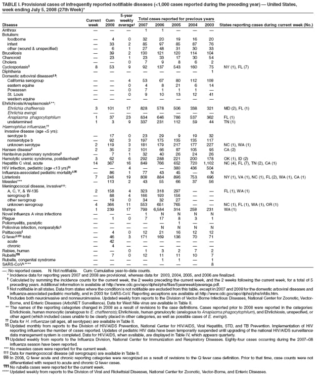 TABLE I. Provisional cases of infrequently reported notifiable diseases (<1,000 cases reported during the preceding year)  United States,
week ending July 5, 2008 (27th Week)*
5-year
Current Cum weekly Total cases reported for previous years
Disease week 2008 average 2007 2006 2005 2004 2003 States reporting cases during current week (No.)
Anthrax    1 1   
Botulism:
foodborne  4 0 32 20 19 16 20
infant  33 2 85 97 85 87 76
other (wound & unspecified)  6 1 27 48 31 30 33
Brucellosis  39 2 130 121 120 114 104
Chancroid  23 1 23 33 17 30 54
Cholera   0 7 9 8 6 2
Cyclosporiasis 8 53 9 92 137 543 160 75 NY (1), FL (7)
Diphtheria        1
Domestic arboviral diseases,:
California serogroup   4 53 67 80 112 108
eastern equine   0 4 8 21 6 14
Powassan   0 7 1 1 1 
St. Louis   0 9 10 13 12 41
western equine        
Ehrlichiosis/Anaplasmosis,**:
Ehrlichia chaffeensis 3 101 17 828 578 506 338 321 MD (2), FL (1)
Ehrlichia ewingii        
Anaplasma phagocytophilum 1 37 23 834 646 786 537 362 FL (1)
undetermined 1 3 9 337 231 112 59 44 TN (1)
Haemophilus influenzae,
invasive disease (age <5 yrs):
serotype b  17 0 23 29 9 19 32
nonserotype b  92 3 197 175 135 135 117
unknown serotype 2 119 3 181 179 217 177 227 NC (1), WA (1)
Hansen disease 2 35 2 101 66 87 105 95 CA (2)
Hantavirus pulmonary syndrome  7 1 32 40 26 24 26
Hemolytic uremic syndrome, postdiarrheal 3 62 6 292 288 221 200 178 OK (1), ID (2)
Hepatitis C viral, acute 14 367 16 849 766 652 720 1,102 NC (4), FL (7), TN (2), CA (1)
HIV infection, pediatric (age <13 yrs)   4   380 436 504
Influenza-associated pediatric mortality,  86 1 77 43 45  N
Listeriosis 7 246 19 808 884 896 753 696 NY (1), VA (1), NC (1), FL (2), WA (1), CA (1)
Measles***  113 2 43 55 66 37 56
Meningococcal disease, invasive:
A, C, Y, & W-135 2 158 4 323 318 297   FL (1), WA (1)
serogroup B  88 4 166 193 156  
other serogroup  19 0 34 32 27  
unknown serogroup 4 366 11 553 651 765   NC (1), FL (1), WA (1), OR (1)
Mumps 1 239 17 799 6,584 314 258 231 WA (1)
Novel influenza A virus infections    1 N N N N
Plague  1 0 7 17 8 3 1
Poliomyelitis, paralytic      1  
Poliovirus infection, nonparalytic     N N N N
Psittacosis  4 0 12 21 16 12 12
Q fever, total:  46 3 171 169 136 70 71
acute  42      
chronic  4      
Rabies, human   0 1 3 2 7 2
Rubella  7 0 12 11 11 10 7
Rubella, congenital syndrome     1 1  1
SARS-CoV,****        8
: No reported cases. N: Not notifiable. Cum: Cumulative year-to-date counts.
* Incidence data for reporting years 2007 and 2008 are provisional, whereas data for 2003, 2004, 2005, and 2006 are finalized.
 Calculated by summing the incidence counts for the current week, the 2 weeks preceding the current week, and the 2 weeks following the current week, for a total of 5
preceding years. Additional information is available at http://www.cdc.gov/epo/dphsi/phs/files/5yearweeklyaverage.pdf.
 Not notifiable in all states. Data from states where the condition is not notifiable are excluded from this table, except in 2007 and 2008 for the domestic arboviral diseases and
influenza-associated pediatric mortality, and in 2003 for SARS-CoV. Reporting exceptions are available at http://www.cdc.gov/epo/dphsi/phs/infdis.htm.
 Includes both neuroinvasive and nonneuroinvasive. Updated weekly from reports to the Division of Vector-Borne Infectious Diseases, National Center for Zoonotic, Vector-
Borne, and Enteric Diseases (ArboNET Surveillance). Data for West Nile virus are available in Table II.
** The names of the reporting categories changed in 2008 as a result of revisions to the case definitions. Cases reported prior to 2008 were reported in the categories:
Ehrlichiosis, human monocytic (analogous to E. chaffeensis); Ehrlichiosis, human granulocytic (analogous to Anaplasma phagocytophilum), and Ehrlichiosis, unspecified, or
other agent (which included cases unable to be clearly placed in other categories, as well as possible cases of E. ewingii).
 Data for H. influenzae (all ages, all serotypes) are available in Table II.
 Updated monthly from reports to the Division of HIV/AIDS Prevention, National Center for HIV/AIDS, Viral Hepatitis, STD, and TB Prevention. Implementation of HIV
reporting influences the number of cases reported. Updates of pediatric HIV data have been temporarily suspended until upgrading of the national HIV/AIDS surveillance
data management system is completed. Data for HIV/AIDS, when available, are displayed in Table IV, which appears quarterly.
 Updated weekly from reports to the Influenza Division, National Center for Immunization and Respiratory Diseases. Eighty-four cases occurring during the 200708
influenza season have been reported.
*** No measles cases were reported for the current week.
 Data for meningococcal disease (all serogroups) are available in Table II.
 In 2008, Q fever acute and chronic reporting categories were recognized as a result of revisions to the Q fever case definition. Prior to that time, case counts were not
differentiated with respect to acute and chronic Q fever cases.
 No rubella cases were reported for the current week.
**** Updated weekly from reports to the Division of Viral and Rickettsial Diseases, National Center for Zoonotic, Vector-Borne, and Enteric Diseases.
