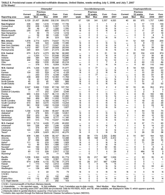 TABLE II. Provisional cases of selected notifiable diseases, United States, weeks ending July 5, 2008, and July 7, 2007
(27th Week)*
Chlamydia Coccidioidomycosis Cryptosporidiosis
Previous Previous Previous
Current 52 weeks Cum Cum Current 52 weeks Cum Cum Current 52 weeks Cum Cum
Reporting area week Med Max 2008 2007 week Med Max 2008 2007 week Med Max 2008 2007
United States 9,129 21,437 28,892 532,530 556,072 67 126 341 3,337 4,025 40 83 975 1,757 1,660
New England 536 682 1,516 17,860 17,735  0 1 1 2 1 5 17 113 133
Connecticut 232 206 1,093 5,007 5,178 N 0 0 N N  0 15 15 42
Maine 39 48 67 1,292 1,330 N 0 0 N N  1 5 12 14
Massachusetts 244 313 660 8,875 8,112 N 0 0 N N  2 11 31 40
New Hampshire 1 39 73 1,018 1,019  0 1 1 2  1 4 27 18
Rhode Island  58 98 1,445 1,567  0 0    0 3 4 5
Vermont 20 17 36 223 529 N 0 0 N N 1 1 4 24 14
Mid. Atlantic 1,878 2,774 4,974 74,927 72,772  0 0   11 12 120 239 200
New Jersey 170 406 524 9,949 11,086 N 0 0 N N  0 8 10 11
New York (Upstate) 406 561 2,177 13,947 13,191 N 0 0 N N 5 5 20 77 59
New York City 1,012 987 3,147 29,958 26,006 N 0 0 N N  2 8 38 35
Pennsylvania 290 800 1,031 21,073 22,489 N 0 0 N N 6 6 103 114 95
E.N. Central 670 3,474 4,373 83,796 92,682  1 3 21 16 2 22 134 418 374
Illinois  1,000 1,711 20,649 26,540 N 0 0 N N  2 13 36 45
Indiana 268 384 656 10,580 10,986 N 0 0 N N  2 41 69 26
Michigan 402 754 1,223 23,012 19,857  0 2 14 12 2 4 11 85 74
Ohio  868 1,530 20,596 25,218  0 1 7 4  6 60 113 89
Wisconsin  378 615 8,959 10,081 N 0 0 N N  6 60 115 140
W.N. Central 475 1,228 1,693 32,420 31,977  0 77  6 8 18 125 309 247
Iowa  163 251 4,249 4,412 N 0 0 N N 1 4 61 66 53
Kansas 159 163 529 4,716 4,129 N 0 0 N N  1 15 20 32
Minnesota  263 373 6,338 6,850  0 77    5 34 81 47
Missouri 208 468 576 12,360 11,784  0 1  6 5 3 14 73 45
Nebraska 19 93 247 2,426 2,648 N 0 0 N N 2 2 24 45 17
North Dakota 45 33 65 900 889 N 0 0 N N  0 51 2 1
South Dakota 44 53 81 1,431 1,265 N 0 0 N N  1 16 22 52
S. Atlantic 2,547 3,966 7,609 97,749 107,760  0 1 2 2 12 19 65 354 374
Delaware 58 65 150 1,913 1,744  0 0    0 4 7 3
District of Columbia  117 202 3,041 3,048  0 1    0 2 3 1
Florida 966 1,304 1,557 35,110 26,701 N 0 0 N N 5 8 35 160 165
Georgia 4 636 1,338 4,699 21,280 N 0 0 N N  4 14 105 83
Maryland 348 469 683 11,602 10,522  0 1 2 2  0 3 11 13
North Carolina 163 215 4,783 10,305 15,571 N 0 0 N N 4 0 18 15 43
South Carolina 614 463 3,070 14,000 14,244 N 0 0 N N 3 1 15 22 29
Virginia 391 508 1,062 15,558 13,023 N 0 0 N N  1 6 24 33
West Virginia 3 59 96 1,521 1,627 N 0 0 N N  0 5 7 4
E.S. Central 1,039 1,538 2,394 40,947 42,530  0 0   2 4 64 54 73
Alabama 27 479 605 11,495 12,951 N 0 0 N N  1 14 18 24
Kentucky 232 223 361 5,738 4,015 N 0 0 N N 2 1 40 12 22
Mississippi 369 343 1,048 9,777 11,180 N 0 0 N N  1 11 6 13
Tennessee 411 515 715 13,937 14,384 N 0 0 N N  1 18 18 14
W.S. Central 310 2,715 4,426 71,435 60,832  0 1 1 1 1 6 37 71 93
Arkansas 190 236 455 7,246 4,558 N 0 0 N N 1 1 8 14 13
Louisiana  376 851 7,909 9,595  0 1 1 1  0 4 4 27
Oklahoma 120 235 416 5,968 6,403 N 0 0 N N  1 11 20 15
Texas  1,809 3,923 50,312 40,276 N 0 0 N N  3 28 33 38
Mountain 438 1,385 1,836 30,167 38,010 48 90 170 2,325 2,492 3 10 567 164 125
Arizona 50 475 679 10,701 12,498 48 88 168 2,275 2,412  1 4 21 21
Colorado 37 299 488 5,135 9,062 N 0 0 N N 1 2 26 38 35
Idaho 111 55 233 1,685 1,929 N 0 0 N N  2 71 29 7
Montana 13 49 363 1,496 1,451 N 0 0 N N  1 7 21 11
Nevada 144 184 416 4,970 4,877  1 7 32 35  0 6 6 5
New Mexico  138 561 3,252 4,832  0 3 13 16  2 9 25 35
Utah 83 115 209 2,917 2,722  0 7 4 29 2 1 484 16 3
Wyoming  11 34 11 639  0 1 1   0 8 8 8
Pacific 1,236 3,363 4,676 83,229 91,774 19 29 217 987 1,506  2 20 35 41
Alaska 54 94 129 2,357 2,512 N 0 0 N N  0 2 1 1
California 974 2,806 4,115 72,739 71,373 19 29 217 987 1,506  0 0  
Hawaii 1 110 152 2,812 2,949 N 0 0 N N  0 4 1 
Oregon 207 181 402 5,208 4,930 N 0 0 N N  2 16 33 40
Washington  139 498 113 10,010 N 0 0 N N  0 0  
American Samoa  0 22 70 73 N 0 0 N N N 0 0 N N
C.N.M.I.               
Guam  11 26 102 448  0 0    0 0  
Puerto Rico 116 116 612 3,665 3,997 N 0 0 N N N 0 0 N N
U.S. Virgin Islands  7 21 292 103  0 0    0 0  
C.N.M.I.: Commonwealth of Northern Mariana Islands.
U: Unavailable. : No reported cases. N: Not notifiable. Cum: Cumulative year-to-date counts. Med: Median. Max: Maximum.
* Incidence data for reporting years 2007 and 2008 are provisional. Data for HIV/AIDS, AIDS, and TB, when available, are displayed in Table IV, which appears quarterly.  Chlamydia refers to genital infections caused by Chlamydia trachomatis.  Contains data reported through the National Electronic Disease Surveillance System (NEDSS).