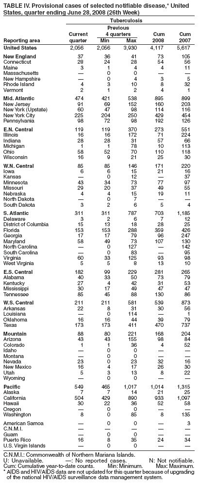 TABLE IV. Provisional cases of selected notifiable disease,* United
States, quarter ending June 28, 2008 (26th Week)
Tuberculosis
Previous
Current 4 quarters Cum Cum
Reporting area quarter Min Max 2008 2007
United States 2,056 2,056 3,930 4,117 5,617
New England 37 36 41 73 105
Connecticut 28 24 28 54 56
Maine 3 1 4 4 11
Massachusetts  0 0  
New Hampshire  0 4 3 5
Rhode Island 4 3 10 8 32
Vermont 2 1 2 4 1
Mid. Atlantic 474 421 538 895 899
New Jersey 91 69 152 160 203
New York (Upstate) 60 47 98 114 116
New York City 225 204 250 429 454
Pennsylvania 98 72 98 192 126
E.N. Central 119 119 370 273 551
Illinois 16 16 172 71 224
Indiana 28 28 31 57 66
Michigan 1 1 78 10 113
Ohio 58 52 70 110 118
Wisconsin 16 9 21 25 30
W.N. Central 85 85 146 171 220
Iowa 6 6 15 21 16
Kansas  0 12  37
Minnesota 43 34 73 77 97
Missouri 29 20 37 49 55
Nebraska 4 4 15 19 11
North Dakota  0 7  
South Dakota 3 2 6 5 4
S. Atlantic 311 311 787 703 1,185
Delaware 3 2 6 7 12
District of Columbia 15 13 18 28 25
Florida 153 153 288 359 426
Georgia 17 17 79 96 247
Maryland 58 49 73 107 130
North Carolina  0 127  142
South Carolina  0 83  95
Virginia 60 33 125 93 98
West Virginia 5 5 8 13 10
E.S. Central 182 99 229 281 265
Alabama 40 33 50 73 79
Kentucky 27 4 42 31 53
Mississippi 30 17 49 47 47
Tennessee 85 45 88 130 86
W.S. Central 211 211 581 539 873
Arkansas 22 8 31 30 56
Louisiana  0 114  1
Oklahoma 16 16 44 39 79
Texas 173 173 411 470 737
Mountain 88 80 221 168 204
Arizona 43 43 155 98 84
Colorado 1 1 36 4 52
Idaho  0 0  
Montana  0 0  
Nevada 23 0 23 32 16
New Mexico 16 4 17 26 30
Utah 5 3 13 8 22
Wyoming  0 0  
Pacific 549 465 1,017 1,014 1,315
Alaska 7 7 14 21 25
California 504 429 890 933 1,097
Hawaii 30 22 36 52 58
Oregon  0 0  
Washington 8 0 85 8 135
American Samoa  0 0  3
C.N.M.I.     
Guam  0 0  
Puerto Rico 16 8 35 24 34
U.S. Virgin Islands  0 0  
C.N.M.I.: Commonwealth of Northern Mariana Islands.
U: Unavailable. : No reported cases. N: Not notifiable.
Cum: Cumulative year-to-date counts. Min: Minimum. Max: Maximum.
* AIDS and HIV/AIDS data are not updated for this quarter because of upgrading
of the national HIV/AIDS surveillance data management system.