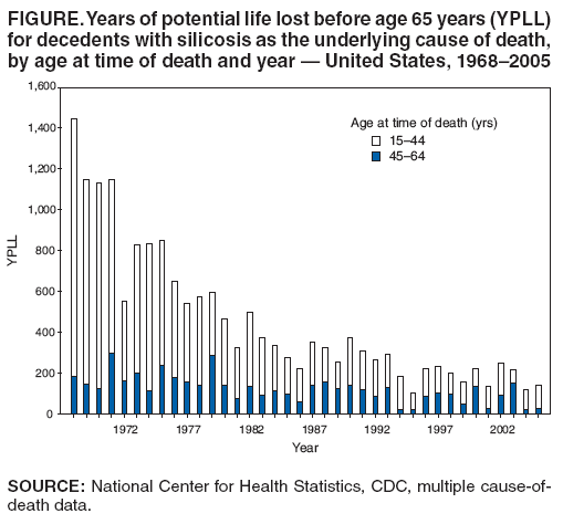 FIGURE. Years of potential life lost before age 65 years (YPLL)
for decedents with silicosis as the underlying cause of death,
by age at time of death and year  United States, 19682005