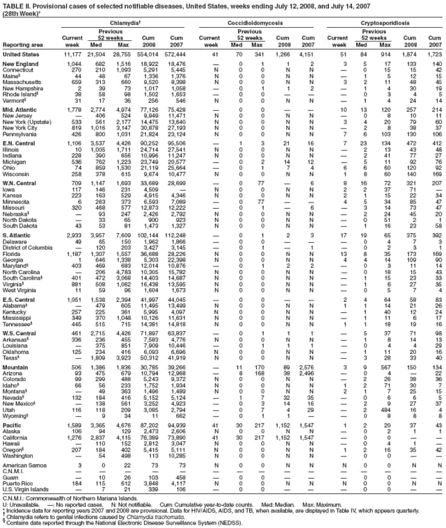 TABLE II. Provisional cases of selected notifiable diseases, United States, weeks ending July 12, 2008, and July 14, 2007
(28th Week)*
Chlamydia Coccidioidomycosis Cryptosporidiosis
Previous Previous Previous
Current 52 weeks Cum Cum Current 52 weeks Cum Cum Current 52 weeks Cum Cum
Reporting area week Med Max 2008 2007 week Med Max 2008 2007 week Med Max 2008 2007
United States 11,177 21,504 28,755 554,014 572,444 41 70 341 1,266 4,151 51 84 914 1,874 1,723
New England 1,044 682 1,516 18,922 18,476  0 1 1 2 3 5 17 133 140
Connecticut 270 210 1,093 5,291 5,445 N 0 0 N N  0 15 15 42
Maine 44 48 67 1,336 1,376 N 0 0 N N  1 5 12 15
Massachusetts 659 313 660 9,520 8,398 N 0 0 N N 3 2 11 48 45
New Hampshire 2 39 73 1,017 1,058  0 1 1 2  1 4 30 19
Rhode Island 38 58 98 1,502 1,653  0 0    0 3 4 5
Vermont 31 17 36 256 546 N 0 0 N N  1 4 24 14
Mid. Atlantic 1,778 2,774 4,974 77,126 75,428  0 0   10 13 120 257 214
New Jersey  406 524 9,949 11,471 N 0 0 N N  0 8 10 11
New York (Upstate) 533 561 2,177 14,475 13,640 N 0 0 N N 3 4 20 79 60
New York City 819 1,016 3,147 30,878 27,193 N 0 0 N N  2 8 38 37
Pennsylvania 426 800 1,031 21,824 23,124 N 0 0 N N 7 6 103 130 106
E.N. Central 1,106 3,537 4,426 90,252 95,506  1 3 21 16 7 23 134 472 412
Illinois 10 1,005 1,711 24,714 27,541 N 0 0 N N  2 13 43 48
Indiana 228 390 656 10,996 11,247 N 0 0 N N  2 41 77 27
Michigan 536 762 1,223 23,749 20,577  0 2 14 12  5 11 92 76
Ohio 74 859 1,530 21,119 25,664  0 1 7 4 6 6 60 120 92
Wisconsin 258 378 615 9,674 10,477 N 0 0 N N 1 8 60 140 169
W.N. Central 709 1,147 1,693 33,689 28,699  0 77  6 8 16 72 321 207
Iowa 117 146 231 4,509  N 0 0 N N 2 2 37 71 
Kansas 223 163 529 4,915 4,346 N 0 0 N N 2 1 15 22 34
Minnesota 6 263 373 6,593 7,089  0 77   4 5 34 85 47
Missouri 320 468 577 12,873 12,222  0 1  6  3 14 73 47
Nebraska  93 247 2,426 2,792 N 0 0 N N  2 24 45 20
North Dakota  33 65 900 923 N 0 0 N N  0 51 2 1
South Dakota 43 53 81 1,473 1,327 N 0 0 N N  1 16 23 58
S. Atlantic 2,933 3,957 7,609 102,144 112,248  0 1 2 3 17 19 65 375 392
Delaware 49 65 150 1,962 1,866  0 0    0 4 7 3
District of Columbia  120 203 3,427 3,145  0 1  1  0 2 3 1
Florida 1,187 1,307 1,557 36,688 28,226 N 0 0 N N 13 8 35 173 169
Georgia 1 646 1,338 5,303 22,398 N 0 0 N N 4 4 14 109 90
Maryland 403 469 683 12,014 10,876  0 1 2 2  0 3 11 14
North Carolina  206 4,783 10,305 15,782 N 0 0 N N  0 18 15 43
South Carolina 401 472 3,068 14,403 14,687 N 0 0 N N  1 15 23 33
Virginia 881 508 1,062 16,438 13,595 N 0 0 N N  1 6 27 35
West Virginia 11 59 96 1,604 1,673 N 0 0 N N  0 5 7 4
E.S. Central 1,051 1,538 2,394 41,997 44,045  0 0   2 4 64 58 83
Alabama  479 605 11,495 13,499 N 0 0 N N 1 1 14 21 26
Kentucky 257 225 361 5,995 4,097 N 0 0 N N  1 40 12 24
Mississippi 349 370 1,048 10,126 11,631 N 0 0 N N  1 11 6 17
Tennessee 445 515 715 14,381 14,818 N 0 0 N N 1 1 18 19 16
W.S. Central 461 2,715 4,426 71,897 63,837  0 1 1 1  5 37 71 98
Arkansas 336 236 455 7,583 4,776 N 0 0 N N  1 8 14 13
Louisiana  375 851 7,909 10,446  0 1 1 1  0 4 4 29
Oklahoma 125 234 416 6,093 6,696 N 0 0 N N  1 11 20 16
Texas  1,809 3,923 50,312 41,919 N 0 0 N N  3 28 33 40
Mountain 506 1,386 1,836 30,785 39,266  11 170 89 2,576 3 9 567 150 134
Arizona 93 475 679 10,794 12,968  8 168 38 2,496  0 4  22
Colorado 99 299 488 5,243 9,372 N 0 0 N N  2 26 38 36
Idaho 66 56 233 1,752 1,934 N 0 0 N N 1 2 71 30 7
Montana  49 363 1,496 1,489 N 0 0 N N 2 1 7 25 15
Nevada 132 184 416 5,152 5,124  1 7 32 35  0 6 6 5
New Mexico  138 561 3,252 4,923  0 3 14 16  2 9 27 37
Utah 116 118 209 3,085 2,794  0 7 4 29  2 484 16 4
Wyoming  9 34 11 662  0 1 1   0 8 8 8
Pacific 1,589 3,365 4,676 87,202 94,939 41 30 217 1,152 1,547 1 2 20 37 43
Alaska 106 94 129 2,473 2,606 N 0 0 N N  0 2 1 1
California 1,276 2,837 4,115 76,389 73,890 41 30 217 1,152 1,547  0 0  
Hawaii  110 152 2,812 3,047 N 0 0 N N  0 4 1 
Oregon 207 184 402 5,415 5,111 N 0 0 N N 1 2 16 35 42
Washington  54 498 113 10,285 N 0 0 N N  0 0  
American Samoa 3 0 22 73 73 N 0 0 N N N 0 0 N N
C.N.M.I.               
Guam  10 26 103 458  0 0    0 0  
Puerto Rico 184 115 612 3,848 4,117 N 0 0 N N N 0 0 N N
U.S. Virgin Islands  7 21 339 106  0 0    0 0  
C.N.M.I.: Commonwealth of Northern Mariana Islands.
U: Unavailable. : No reported cases. N: Not notifiable. Cum: Cumulative year-to-date counts. Med: Median. Max: Maximum.
* Incidence data for reporting years 2007 and 2008 are provisional. Data for HIV/AIDS, AIDS, and TB, when available, are displayed in Table IV, which appears quarterly.  Chlamydia refers to genital infections caused by Chlamydia trachomatis.  Contains data reported through the National Electronic Disease Surveillance System (NEDSS).