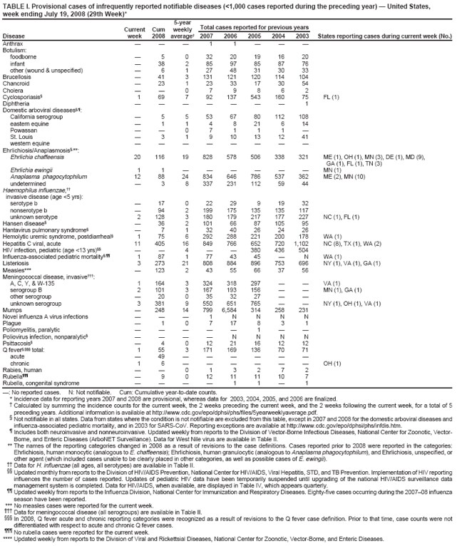 TABLE I. Provisional cases of infrequently reported notifiable diseases (<1,000 cases reported during the preceding year)  United States, week ending July 19, 2008 (29th Week)*
Current
Cum
5-year weekly
Total cases reported for previous years
Disease
week
2008
average
2007
2006
2005
2004
2003
States reporting cases during current week (No.)
Anthrax



1
1



Botulism:
foodborne

5
0
32
20
19
16
20
infant

38
2
85
97
85
87
76
other (wound & unspecified)

6
1
27
48
31
30
33
Brucellosis

41
3
131
121
120
114
104
Chancroid

23
1
23
33
17
30
54
Cholera


0
7
9
8
6
2
Cyclosporiasis
1
69
7
92
137
543
160
75
FL (1)
Diphtheria







1
Domestic arboviral diseases,:
California serogroup

5
5
53
67
80
112
108
eastern equine

1
1
4
8
21
6
14
Powassan


0
7
1
1
1

St. Louis

3
1
9
10
13
12
41
western equine








Ehrlichiosis/Anaplasmosis,**:
Ehrlichia chaffeensis
20
116
19
828
578
506
338
321
ME (1), OH (1), MN (3), DE (1), MD (9),
GA (1), FL (1), TN (3)
Ehrlichia ewingii
1
1






MN (1)
Anaplasma phagocytophilum
12
88
24
834
646
786
537
362
ME (2), MN (10)
undetermined

3
8
337
231
112
59
44
Haemophilus influenzae, 
invasive disease (age <5 yrs):
serotype b

17
0
22
29
9
19
32
nonserotype b

94
2
199
175
135
135
117
unknown serotype
2
128
3
180
179
217
177
227
NC (1), FL (1)
Hansen disease

36
2
101
66
87
105
95
Hantavirus pulmonary syndrome

7
1
32
40
26
24
26
Hemolytic uremic syndrome, postdiarrheal
1
75
6
292
288
221
200
178
WA (1)
Hepatitis C viral, acute
11
405
16
849
766
652
720
1,102
NC (8), TX (1), WA (2)
HIV infection, pediatric (age <13 yrs)


4


380
436
504
Influenza-associated pediatric mortality,
1
87
1
77
43
45

N
WA (1)
Listeriosis
3
273
21
808
884
896
753
696
NY (1), VA (1), GA (1)
Measles***

123
2
43
55
66
37
56
Meningococcal disease, invasive:
A, C, Y, & W-135
1
164
3
324
318
297


VA (1)
serogroup B
2
101
3
167
193
156


MN (1), GA (1)
other serogroup

20
0
35
32
27


unknown serogroup
3
381
9
550
651
765


NY (1), OH (1), VA (1)
Mumps

248
14
799
6,584
314
258
231
Novel influenza A virus infections



1
N
N
N
N
Plague

1
0
7
17
8
3
1
Poliomyelitis, paralytic





1


Poliovirus infection, nonparalytic




N
N
N
N
Psittacosis

4
0
12
21
16
12
12
Q fever, total:
1
55
3
171
169
136
70
71
acute

49






chronic
1
6






OH (1)
Rabies, human


0
1
3
2
7
2
Rubella

9
0
12
11
11
10
7
Rubella, congenital syndrome




1
1

1
: No reported cases. N: Not notifiable. Cum: Cumulative year-to-date counts.
* Incidence data for reporting years 2007 and 2008 are provisional, whereas data for 2003, 2004, 2005, and 2006 are finalized.
 Calculated by summing the incidence counts for the current week, the 2 weeks preceding the current week, and the 2 weeks following the current week, for a total of 5 preceding years. Additional information is available at http://www.cdc.gov/epo/dphsi/phs/files/5yearweeklyaverage.pdf.  Not notifiable in all states. Data from states where the condition is not notifiable are excluded from this table, except in 2007 and 2008 for the domestic arboviral diseases and influenza-associated pediatric mortality, and in 2003 for SARS-CoV. Reporting exceptions are available at http://www.cdc.gov/epo/dphsi/phs/infdis.htm.  Includes both neuroinvasive and nonneuroinvasive. Updated weekly from reports to the Division of Vector-Borne Infectious Diseases, National Center for Zoonotic, Vector-Borne, and Enteric Diseases (ArboNET Surveillance). Data for West Nile virus are available in Table II.
** The names of the reporting categories changed in 2008 as a result of revisions to the case definitions. Cases reported prior to 2008 were reported in the categories: Ehrlichiosis, human monocytic (analogous to E. chaffeensis); Ehrlichiosis, human granulocytic (analogous to Anaplasma phagocytophilum), and Ehrlichiosis, unspecified, or other agent (which included cases unable to be clearly placed in other categories, as well as possible cases of E. ewingii).
 Data for H. influenzae (all ages, all serotypes) are available in Table II.
 Updated monthly from reports to the Division of HIV/AIDS Prevention, National Center for HIV/AIDS, Viral Hepatitis, STD, and TB Prevention. Implementation of HIV reporting influences the number of cases reported. Updates of pediatric HIV data have been temporarily suspended until upgrading of the national HIV/AIDS surveillance data management system is completed. Data for HIV/AIDS, when available, are displayed in Table IV, which appears quarterly.
 Updated weekly from reports to the Influenza Division, National Center for Immunization and Respiratory Diseases. Eighty-five cases occurring during the 200708 influenza season have been reported. *** No measles cases were reported for the current week.
 Data for meningococcal disease (all serogroups) are available in Table II.  In 2008, Q fever acute and chronic reporting categories were recognized as a result of revisions to the Q fever case definition. Prior to that time, case counts were not differentiated with respect to acute and chronic Q fever cases.
 No rubella cases were reported for the current week.
**** Updated weekly from reports to the Division of Viral and Rickettsial Diseases, National Center for Zoonotic, Vector-Borne, and Enteric Diseases.