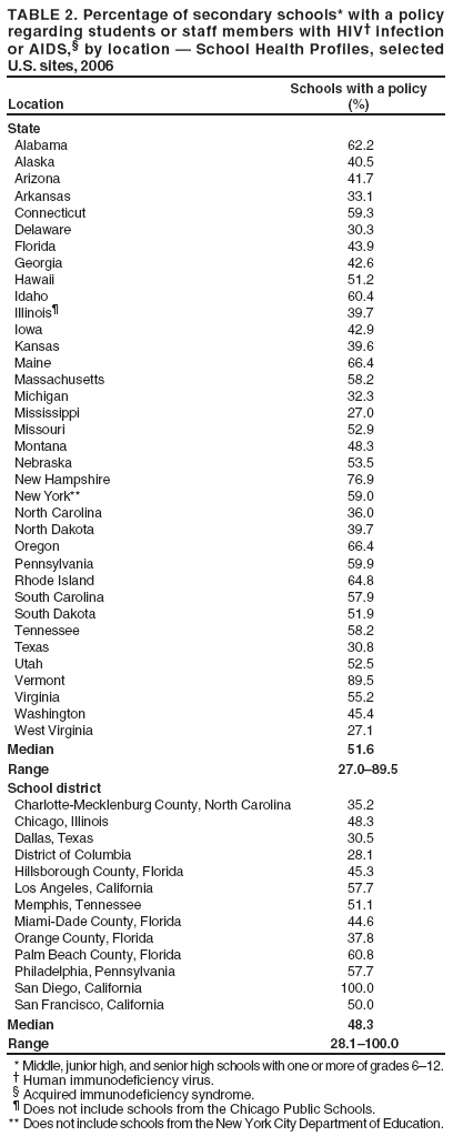 TABLE 2. Percentage of secondary schools* with a policy regarding students or staff members with HIV infection or AIDS, by location  School Health Profiles, selected
U.S. sites, 2006
Schools with a policy Location (%)
State
Alabama 62.2
Alaska 40.5
Arizona 41.7
Arkansas 33.1
Connecticut 59.3
Delaware 30.3
Florida 43.9
Georgia 42.6
Hawaii 51.2
Idaho 60.4
Illinois 39.7
Iowa 42.9
Kansas 39.6
Maine 66.4
Massachusetts 58.2
Michigan 32.3
Mississippi 27.0
Missouri 52.9
Montana 48.3
Nebraska 53.5
New Hampshire 76.9
New York** 59.0
North Carolina 36.0
North Dakota 39.7
Oregon 66.4
Pennsylvania 59.9
Rhode Island 64.8
South Carolina 57.9
South Dakota 51.9
Tennessee 58.2
Texas 30.8
Utah 52.5
Vermont 89.5
Virginia 55.2
Washington 45.4
West Virginia 27.1
Median 51.6 Range 27.089.5 School district
Charlotte-Mecklenburg County, North Carolina 35.2
Chicago, Illinois 48.3
Dallas, Texas 30.5
District of Columbia 28.1
Hillsborough County, Florida 45.3
Los Angeles, California 57.7
Memphis, Tennessee 51.1
Miami-Dade County, Florida 44.6
Orange County, Florida 37.8
Palm Beach County, Florida 60.8
Philadelphia, Pennsylvania 57.7
San Diego, California 100.0
San Francisco, California 50.0
Median 48.3 Range 28.1100.0
* Middle, junior high, and senior high schools with one or more of grades 612.
 Human immunodeficiency virus.
 Acquired immunodeficiency syndrome.
 Does not include schools from the Chicago Public Schools.
** Does not include schools from the New York City Department of Education.