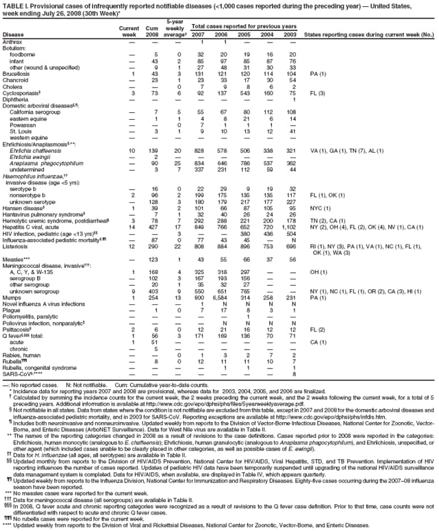 TABLE I. Provisional cases of infrequently reported notifiable diseases (<1,000 cases reported during the preceding year)  United States,
week ending July 26, 2008 (30th Week)*
5-year
Current Cum weekly Total cases reported for previous years
Disease week 2008 average 2007 2006 2005 2004 2003 States reporting cases during current week (No.)
Anthrax    1 1   
Botulism:
foodborne  5 0 32 20 19 16 20
infant  43 2 85 97 85 87 76
other (wound & unspecified)  9 1 27 48 31 30 33
Brucellosis 1 43 3 131 121 120 114 104 PA (1)
Chancroid  23 1 23 33 17 30 54
Cholera   0 7 9 8 6 2
Cyclosporiasis 3 73 6 92 137 543 160 75 FL (3)
Diphtheria        1
Domestic arboviral diseases,:
California serogroup  7 5 55 67 80 112 108
eastern equine  1 1 4 8 21 6 14
Powassan   0 7 1 1 1 
St. Louis  3 1 9 10 13 12 41
western equine        
Ehrlichiosis/Anaplasmosis,**:
Ehrlichia chaffeensis 10 139 20 828 578 506 338 321 VA (1), GA (1), TN (7), AL (1)
Ehrlichia ewingii  2      
Anaplasma phagocytophilum  90 25 834 646 786 537 362
undetermined  3 7 337 231 112 59 44
Haemophilus influenzae,
invasive disease (age <5 yrs):
serotype b  16 0 22 29 9 19 32
nonserotype b 2 96 2 199 175 135 135 117 FL (1), OK (1)
unknown serotype  128 3 180 179 217 177 227
Hansen disease 1 39 2 101 66 87 105 95 NYC (1)
Hantavirus pulmonary syndrome  7 1 32 40 26 24 26
Hemolytic uremic syndrome, postdiarrheal 3 78 7 292 288 221 200 178 TN (2), CA (1)
Hepatitis C viral, acute 14 427 17 849 766 652 720 1,102 NY (2), OH (4), FL (2), OK (4), NV (1), CA (1)
HIV infection, pediatric (age <13 yrs)   3   380 436 504
Influenza-associated pediatric mortality,  87 0 77 43 45  N
Listeriosis 12 290 22 808 884 896 753 696 RI (1), NY (3), PA (1), VA (1), NC (1), FL (1),
OK (1), WA (3)
Measles***  123 1 43 55 66 37 56
Meningococcal disease, invasive:
A, C, Y, & W-135 1 168 4 325 318 297   OH (1)
serogroup B  102 3 167 193 156  
other serogroup  20 1 35 32 27  
unknown serogroup 9 403 9 550 651 765   NY (1), NC (1), FL (1), OR (2), CA (3), HI (1)
Mumps 1 254 13 800 6,584 314 258 231 PA (1)
Novel influenza A virus infections    1 N N N N
Plague  1 0 7 17 8 3 1
Poliomyelitis, paralytic      1  
Poliovirus infection, nonparalytic     N N N N
Psittacosis 2 6 0 12 21 16 12 12 FL (2)
Q fever, total: 1 56 3 171 169 136 70 71
acute 1 51       CA (1)
chronic  5      
Rabies, human   0 1 3 2 7 2
Rubella  8 0 12 11 11 10 7
Rubella, congenital syndrome     1 1  1
SARS-CoV,****        8
: No reported cases. N: Not notifiable. Cum: Cumulative year-to-date counts.
* Incidence data for reporting years 2007 and 2008 are provisional, whereas data for 2003, 2004, 2005, and 2006 are finalized.
 Calculated by summing the incidence counts for the current week, the 2 weeks preceding the current week, and the 2 weeks following the current week, for a total of 5
preceding years. Additional information is available at http://www.cdc.gov/epo/dphsi/phs/files/5yearweeklyaverage.pdf.
 Not notifiable in all states. Data from states where the condition is not notifiable are excluded from this table, except in 2007 and 2008 for the domestic arboviral diseases and
influenza-associated pediatric mortality, and in 2003 for SARS-CoV. Reporting exceptions are available at http://www.cdc.gov/epo/dphsi/phs/infdis.htm.
 Includes both neuroinvasive and nonneuroinvasive. Updated weekly from reports to the Division of Vector-Borne Infectious Diseases, National Center for Zoonotic, Vector-
Borne, and Enteric Diseases (ArboNET Surveillance). Data for West Nile virus are available in Table II.
** The names of the reporting categories changed in 2008 as a result of revisions to the case definitions. Cases reported prior to 2008 were reported in the categories:
Ehrlichiosis, human monocytic (analogous to E. chaffeensis); Ehrlichiosis, human granulocytic (analogous to Anaplasma phagocytophilum), and Ehrlichiosis, unspecified, or
other agent (which included cases unable to be clearly placed in other categories, as well as possible cases of E. ewingii).
 Data for H. influenzae (all ages, all serotypes) are available in Table II.
 Updated monthly from reports to the Division of HIV/AIDS Prevention, National Center for HIV/AIDS, Viral Hepatitis, STD, and TB Prevention. Implementation of HIV
reporting influences the number of cases reported. Updates of pediatric HIV data have been temporarily suspended until upgrading of the national HIV/AIDS surveillance
data management system is completed. Data for HIV/AIDS, when available, are displayed in Table IV, which appears quarterly.
 Updated weekly from reports to the Influenza Division, National Center for Immunization and Respiratory Diseases. Eighty-five cases occurring during the 200708 influenza
season have been reported.
*** No measles cases were reported for the current week.
 Data for meningococcal disease (all serogroups) are available in Table II.
 In 2008, Q fever acute and chronic reporting categories were recognized as a result of revisions to the Q fever case definition. Prior to that time, case counts were not
differentiated with respect to acute and chronic Q fever cases.
 No rubella cases were reported for the current week.
**** Updated weekly from reports to the Division of Viral and Rickettsial Diseases, National Center for Zoonotic, Vector-Borne, and Enteric Diseases.