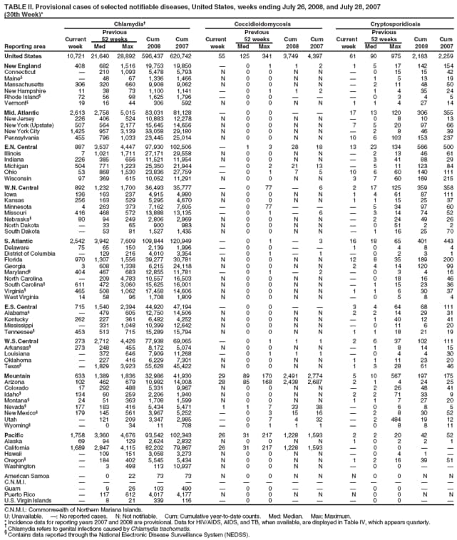 TABLE II. Provisional cases of selected notifiable diseases, United States, weeks ending July 26, 2008, and July 28, 2007
(30th Week)*
Chlamydia Coccidioidomycosis Cryptosporidiosis
Previous Previous Previous
Current 52 weeks Cum Cum Current 52 weeks Cum Cum Current 52 weeks Cum Cum
Reporting area week Med Max 2008 2007 week Med Max 2008 2007 week Med Max 2008 2007
United States 10,721 21,640 28,892 596,437 620,742 55 125 341 3,749 4,397 61 90 975 2,183 2,259
New England 408 682 1,516 19,753 19,850  0 1 1 2 1 5 17 142 154
Connecticut  210 1,093 5,478 5,793 N 0 0 N N  0 15 15 42
Maine  48 67 1,336 1,466 N 0 0 N N  1 5 13 19
Massachusetts 306 320 660 9,908 9,062 N 0 0 N N  2 11 48 50
New Hampshire 11 38 73 1,100 1,141  0 1 1 2  1 4 35 24
Rhode Island 72 56 98 1,625 1,796  0 0    0 3 4 5
Vermont 19 16 44 306 592 N 0 0 N N 1 1 4 27 14
Mid. Atlantic 2,613 2,758 5,015 83,031 81,128  0 0   17 13 120 306 355
New Jersey 226 406 524 10,883 12,278 N 0 0 N N  0 8 10 13
New York (Upstate) 507 564 2,177 15,645 14,656 N 0 0 N N 7 5 20 97 66
New York City 1,425 957 3,139 33,058 29,180 N 0 0 N N  2 8 46 39
Pennsylvania 455 796 1,033 23,445 25,014 N 0 0 N N 10 6 103 153 237
E.N. Central 887 3,537 4,447 97,930 102,506  1 3 28 18 13 23 134 566 500
Illinois 7 1,021 1,711 27,171 29,558 N 0 0 N N  2 13 46 61
Indiana 226 385 656 11,521 11,954 N 0 0 N N  3 41 88 29
Michigan 504 771 1,223 25,350 21,944  0 2 21 13  5 11 123 84
Ohio 53 868 1,530 23,836 27,759  0 1 7 5 10 6 60 140 111
Wisconsin 97 369 615 10,052 11,291 N 0 0 N N 3 7 60 169 215
W.N. Central 892 1,232 1,700 36,493 35,777  0 77  6 2 17 125 359 358
Iowa 136 163 237 4,915 4,980 N 0 0 N N 1 4 61 87 111
Kansas 256 163 529 5,295 4,670 N 0 0 N N 1 1 15 25 37
Minnesota 4 263 373 7,162 7,605  0 77    5 34 97 60
Missouri 416 468 572 13,888 13,135  0 1  6  3 14 74 52
Nebraska 80 94 249 2,806 2,969 N 0 0 N N  2 24 49 26
North Dakota  33 65 900 983 N 0 0 N N  0 51 2 2
South Dakota  53 81 1,527 1,435 N 0 0 N N  1 16 25 70
S. Atlantic 2,542 3,942 7,609 109,844 120,949  0 1  3 16 18 65 401 443
Delaware 75 65 150 2,139 1,996  0 0   1 0 4 8 4
District of Columbia  129 216 4,010 3,354  0 1  1  0 2 3 1
Florida 970 1,307 1,556 39,277 30,781 N 0 0 N N 12 8 35 189 200
Georgia 3 608 1,338 6,215 24,118 N 0 0 N N 2 4 14 120 99
Maryland 404 467 683 12,855 11,781  0 1  2  0 3 4 16
North Carolina  209 4,783 10,557 16,503 N 0 0 N N  0 18 16 46
South Carolina 611 472 3,060 15,625 16,001 N 0 0 N N  1 15 23 36
Virginia 465 508 1,062 17,458 14,606 N 0 0 N N 1 1 6 30 37
West Virginia 14 58 96 1,708 1,809 N 0 0 N N  0 5 8 4
E.S. Central 715 1,540 2,394 44,920 47,194  0 0   3 4 64 68 111
Alabama  479 605 12,750 14,506 N 0 0 N N 2 2 14 29 31
Kentucky 262 227 361 6,482 4,252 N 0 0 N N  1 40 12 41
Mississippi  331 1,048 10,399 12,642 N 0 0 N N  0 11 6 20
Tennessee 453 513 715 15,289 15,794 N 0 0 N N 1 1 18 21 19
W.S. Central 273 2,712 4,426 77,938 69,065  0 1 1 1 2 6 37 102 111
Arkansas 273 248 455 8,172 5,074 N 0 0 N N  1 8 14 15
Louisiana  372 646 7,909 11,268  0 1 1 1  0 4 4 30
Oklahoma  227 416 6,229 7,301 N 0 0 N N 1 1 11 23 20
Texas  1,829 3,923 55,628 45,422 N 0 0 N N 1 3 28 61 46
Mountain 633 1,389 1,836 32,986 41,930 29 89 170 2,491 2,774 5 10 567 197 175
Arizona 102 462 679 10,982 14,008 28 85 168 2,438 2,687 2 1 4 24 25
Colorado 17 292 488 5,331 9,967 N 0 0 N N  2 26 48 41
Idaho 134 60 259 2,206 1,940 N 0 0 N N 2 2 71 33 9
Montana 24 51 363 1,708 1,599 N 0 0 N N 1 1 7 27 20
Nevada 177 183 416 5,434 5,471 1 1 7 33 38  0 6 8 5
New Mexico 179 145 561 3,967 5,252  0 3 15 16  2 8 30 52
Utah  121 209 3,347 2,985  0 7 4 32  2 484 19 12
Wyoming  0 34 11 708  0 1 1 1  0 8 8 11
Pacific 1,758 3,360 4,676 93,542 102,343 26 31 217 1,228 1,593 2 2 20 42 52
Alaska 69 94 129 2,624 2,832 N 0 0 N N 1 0 2 2 1
California 1,689 2,847 4,115 82,202 79,867 26 31 217 1,228 1,593  0 0  
Hawaii  109 151 3,058 3,273 N 0 0 N N  0 4 1 
Oregon  184 402 5,545 5,434 N 0 0 N N 1 2 16 39 51
Washington  3 498 113 10,937 N 0 0 N N  0 0  
American Samoa  0 22 73 73 N 0 0 N N N 0 0 N N
C.N.M.I.               
Guam  9 26 103 490  0 0    0 0  
Puerto Rico  117 612 4,017 4,177 N 0 0 N N N 0 0 N N
U.S. Virgin Islands  8 21 339 116  0 0    0 0  
C.N.M.I.: Commonwealth of Northern Mariana Islands.
U: Unavailable. : No reported cases. N: Not notifiable. Cum: Cumulative year-to-date counts. Med: Median. Max: Maximum.
* Incidence data for reporting years 2007 and 2008 are provisional. Data for HIV/AIDS, AIDS, and TB, when available, are displayed in Table IV, which appears quarterly.  Chlamydia refers to genital infections caused by Chlamydia trachomatis.  Contains data reported through the National Electronic Disease Surveillance System (NEDSS).
