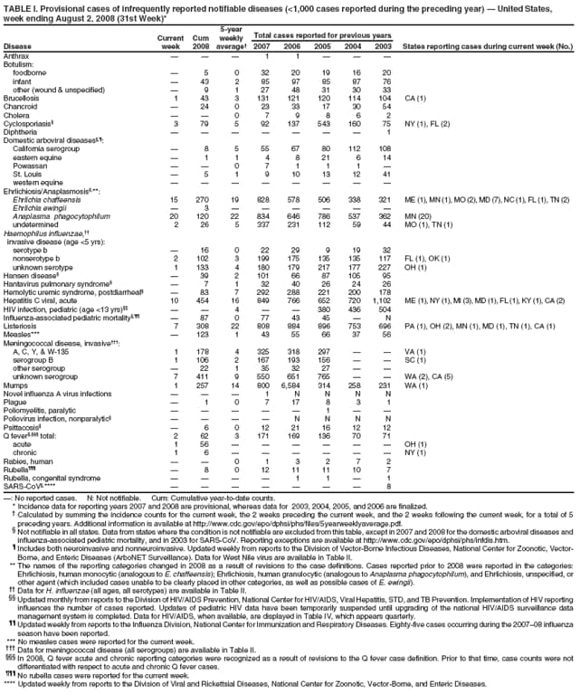 TABLE I. Provisional cases of infrequently reported notifiable diseases (<1,000 cases reported during the preceding year)  United States,
week ending August 2, 2008 (31st Week)*
5-year
Current Cum weekly Total cases reported for previous years
Disease week 2008 average 2007 2006 2005 2004 2003 States reporting cases during current week (No.)
Anthrax    1 1   
Botulism:
foodborne  5 0 32 20 19 16 20
infant  43 2 85 97 85 87 76
other (wound & unspecified)  9 1 27 48 31 30 33
Brucellosis 1 43 3 131 121 120 114 104 CA (1)
Chancroid  24 0 23 33 17 30 54
Cholera   0 7 9 8 6 2
Cyclosporiasis 3 79 5 92 137 543 160 75 NY (1), FL (2)
Diphtheria        1
Domestic arboviral diseases,:
California serogroup  8 5 55 67 80 112 108
eastern equine  1 1 4 8 21 6 14
Powassan   0 7 1 1 1 
St. Louis  5 1 9 10 13 12 41
western equine        
Ehrlichiosis/Anaplasmosis,**:
Ehrlichia chaffeensis 15 270 19 828 578 506 338 321 ME (1), MN (1), MO (2), MD (7), NC (1), FL (1), TN (2)
Ehrlichia ewingii  3      
Anaplasma phagocytophilum 20 120 22 834 646 786 537 362 MN (20)
undetermined 2 26 5 337 231 112 59 44 MO (1), TN (1)
Haemophilus influenzae,
invasive disease (age <5 yrs):
serotype b  16 0 22 29 9 19 32
nonserotype b 2 102 3 199 175 135 135 117 FL (1), OK (1)
unknown serotype 1 133 4 180 179 217 177 227 OH (1)
Hansen disease  39 2 101 66 87 105 95
Hantavirus pulmonary syndrome  7 1 32 40 26 24 26
Hemolytic uremic syndrome, postdiarrheal  83 7 292 288 221 200 178
Hepatitis C viral, acute 10 454 16 849 766 652 720 1,102 ME (1), NY (1), MI (3), MD (1), FL (1), KY (1), CA (2)
HIV infection, pediatric (age <13 yrs)   4   380 436 504
Influenza-associated pediatric mortality,  87 0 77 43 45  N
Listeriosis 7 308 22 808 884 896 753 696 PA (1), OH (2), MN (1), MD (1), TN (1), CA (1)
Measles***  123 1 43 55 66 37 56
Meningococcal disease, invasive:
A, C, Y, & W-135 1 178 4 325 318 297   VA (1)
serogroup B 1 106 2 167 193 156   SC (1)
other serogroup  22 1 35 32 27  
unknown serogroup 7 411 9 550 651 765   WA (2), CA (5)
Mumps 1 257 14 800 6,584 314 258 231 WA (1)
Novel influenza A virus infections    1 N N N N
Plague  1 0 7 17 8 3 1
Poliomyelitis, paralytic      1  
Poliovirus infection, nonparalytic     N N N N
Psittacosis  6 0 12 21 16 12 12
Q fever, total: 2 62 3 171 169 136 70 71
acute 1 56       OH (1)
chronic 1 6       NY (1)
Rabies, human   0 1 3 2 7 2
Rubella  8 0 12 11 11 10 7
Rubella, congenital syndrome     1 1  1
SARS-CoV,****        8
: No reported cases. N: Not notifiable. Cum: Cumulative year-to-date counts.
* Incidence data for reporting years 2007 and 2008 are provisional, whereas data for 2003, 2004, 2005, and 2006 are finalized.
 Calculated by summing the incidence counts for the current week, the 2 weeks preceding the current week, and the 2 weeks following the current week, for a total of 5
preceding years. Additional information is available at http://www.cdc.gov/epo/dphsi/phs/files/5yearweeklyaverage.pdf.
 Not notifiable in all states. Data from states where the condition is not notifiable are excluded from this table, except in 2007 and 2008 for the domestic arboviral diseases and
influenza-associated pediatric mortality, and in 2003 for SARS-CoV. Reporting exceptions are available at http://www.cdc.gov/epo/dphsi/phs/infdis.htm.
 Includes both neuroinvasive and nonneuroinvasive. Updated weekly from reports to the Division of Vector-Borne Infectious Diseases, National Center for Zoonotic, Vector-
Borne, and Enteric Diseases (ArboNET Surveillance). Data for West Nile virus are available in Table II.
** The names of the reporting categories changed in 2008 as a result of revisions to the case definitions. Cases reported prior to 2008 were reported in the categories:
Ehrlichiosis, human monocytic (analogous to E. chaffeensis); Ehrlichiosis, human granulocytic (analogous to Anaplasma phagocytophilum), and Ehrlichiosis, unspecified, or
other agent (which included cases unable to be clearly placed in other categories, as well as possible cases of E. ewingii).
 Data for H. influenzae (all ages, all serotypes) are available in Table II.
 Updated monthly from reports to the Division of HIV/AIDS Prevention, National Center for HIV/AIDS, Viral Hepatitis, STD, and TB Prevention. Implementation of HIV reporting
influences the number of cases reported. Updates of pediatric HIV data have been temporarily suspended until upgrading of the national HIV/AIDS surveillance data
management system is completed. Data for HIV/AIDS, when available, are displayed in Table IV, which appears quarterly.
 Updated weekly from reports to the Influenza Division, National Center for Immunization and Respiratory Diseases. Eighty-five cases occurring during the 200708 influenza
season have been reported.
*** No measles cases were reported for the current week.
 Data for meningococcal disease (all serogroups) are available in Table II.
 In 2008, Q fever acute and chronic reporting categories were recognized as a result of revisions to the Q fever case definition. Prior to that time, case counts were not
differentiated with respect to acute and chronic Q fever cases.
 No rubella cases were reported for the current week.
**** Updated weekly from reports to the Division of Viral and Rickettsial Diseases, National Center for Zoonotic, Vector-Borne, and Enteric Diseases.
