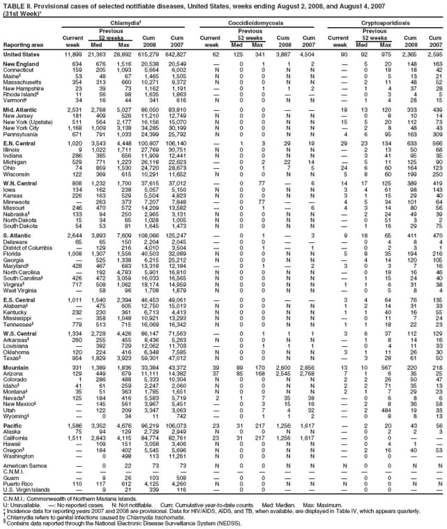 TABLE II. Provisional cases of selected notifiable diseases, United States, weeks ending August 2, 2008, and August 4, 2007
(31st Week)*
Chlamydia Coccidioidomycosis Cryptosporidiosis
Previous Previous Previous
Current 52 weeks Cum Cum Current 52 weeks Cum Cum Current 52 weeks Cum Cum
Reporting area week Med Max 2008 2007 week Med Max 2008 2007 week Med Max 2008 2007
United States 11,899 21,363 28,892 615,279 642,827 62 125 341 3,887 4,504 90 92 975 2,365 2,595
New England 634 676 1,516 20,538 20,549  0 1 1 2  5 20 148 163
Connecticut 159 205 1,093 5,664 6,002 N 0 0 N N  0 18 18 42
Maine 53 48 67 1,465 1,505 N 0 0 N N  0 5 13 21
Massachusetts 354 313 660 10,271 9,372 N 0 0 N N  2 11 48 52
New Hampshire 23 39 73 1,162 1,191  0 1 1 2  1 4 37 28
Rhode Island 11 56 98 1,635 1,863  0 0    0 3 4 5
Vermont 34 16 44 341 616 N 0 0 N N  1 4 28 15
Mid. Atlantic 2,531 2,768 5,027 86,050 83,810  0 0   19 13 120 333 439
New Jersey 181 409 526 11,210 12,749 N 0 0 N N  0 8 10 14
New York (Upstate) 511 564 2,177 16,156 15,070 N 0 0 N N 15 5 20 112 73
New York City 1,168 1,009 3,138 34,285 30,199 N 0 0 N N  2 8 48 43
Pennsylvania 671 791 1,033 24,399 25,792 N 0 0 N N 4 6 95 163 309
E.N. Central 1,020 3,543 4,448 100,807 106,140  1 3 29 19 29 23 134 633 566
Illinois 9 1,022 1,711 27,769 30,751 N 0 0 N N  2 13 50 68
Indiana 286 385 656 11,909 12,441 N 0 0 N N  3 41 95 35
Michigan 529 771 1,223 26,118 22,623  0 2 22 14  5 11 125 90
Ohio 74 859 1,530 24,720 28,673  0 1 7 5 24 6 60 164 123
Wisconsin 122 369 615 10,291 11,652 N 0 0 N N 5 8 60 199 250
W.N. Central 808 1,232 1,700 37,615 37,012  0 77  6 14 17 125 389 419
Iowa 134 162 238 5,057 5,150 N 0 0 N N 3 4 61 98 143
Kansas 226 163 529 5,504 4,823 N 0 0 N N 3 1 15 29 40
Minnesota  263 373 7,207 7,848  0 77   4 5 34 101 64
Missouri 246 470 572 14,209 13,582  0 1  6 4 3 14 80 56
Nebraska 133 94 250 2,965 3,131 N 0 0 N N  2 24 49 39
North Dakota 15 34 65 1,028 1,005 N 0 0 N N  0 51 3 2
South Dakota 54 53 81 1,645 1,473 N 0 0 N N  1 16 29 75
S. Atlantic 2,644 3,893 7,609 108,066 125,247  0 1  3 9 18 65 411 470
Delaware 65 65 150 2,204 2,045  0 0    0 4 8 4
District of Columbia  129 216 4,010 3,504  0 1  1  0 2 3 1
Florida 1,008 1,307 1,556 40,503 32,089 N 0 0 N N 5 8 35 194 216
Georgia  525 1,338 6,215 25,212 N 0 0 N N  4 14 120 105
Maryland 428 467 683 13,318 12,184  0 1  2 3 0 3 7 16
North Carolina  192 4,783 5,901 16,810 N 0 0 N N  0 18 16 46
South Carolina 426 472 3,059 16,033 16,565 N 0 0 N N  1 15 24 40
Virginia 717 508 1,062 18,174 14,959 N 0 0 N N 1 1 6 31 38
West Virginia  58 96 1,708 1,879 N 0 0 N N  0 5 8 4
E.S. Central 1,011 1,540 2,394 46,453 49,061  0 0   3 4 64 76 135
Alabama  475 605 12,750 15,013 N 0 0 N N 1 2 14 31 33
Kentucky 232 230 361 6,713 4,413 N 0 0 N N 1 1 40 16 55
Mississippi  358 1,048 10,921 13,293 N 0 0 N N  0 11 7 24
Tennessee 779 513 715 16,069 16,342 N 0 0 N N 1 1 18 22 23
W.S. Central 1,334 2,728 4,426 86,147 71,563  0 1 1 1 3 6 37 112 129
Arkansas 260 255 455 8,436 5,263 N 0 0 N N  1 8 14 16
Louisiana  392 729 12,062 11,703  0 1 1 1  0 4 11 33
Oklahoma 120 224 416 6,348 7,585 N 0 0 N N 3 1 11 26 30
Texas 954 1,829 3,923 59,301 47,012 N 0 0 N N  3 28 61 50
Mountain 331 1,389 1,836 33,384 43,372 39 89 170 2,600 2,856 13 10 567 220 218
Arizona 129 449 679 11,111 14,382 37 85 168 2,545 2,768 7 1 6 35 25
Colorado 1 286 488 5,333 10,304 N 0 0 N N 2 2 26 50 47
Idaho 41 61 259 2,247 2,060 N 0 0 N N 2 2 71 35 13
Montana 35 51 363 1,785 1,651 N 0 0 N N 2 1 7 29 23
Nevada 125 184 416 5,583 5,719 2 1 7 35 38  0 6 8 6
New Mexico  145 561 3,967 5,451  0 3 15 16  2 8 36 58
Utah  122 209 3,347 3,063  0 7 4 32  2 484 19 33
Wyoming  0 34 11 742  0 1 1 2  0 8 8 13
Pacific 1,586 3,352 4,676 96,219 106,073 23 31 217 1,256 1,617  2 20 43 56
Alaska 75 94 129 2,729 2,949 N 0 0 N N  0 2 2 3
California 1,511 2,843 4,115 84,774 82,761 23 31 217 1,256 1,617  0 0  
Hawaii  109 151 3,058 3,406 N 0 0 N N  0 4 1 
Oregon  184 402 5,545 5,696 N 0 0 N N  2 16 40 53
Washington  0 498 113 11,261 N 0 0 N N  0 0  
American Samoa  0 22 73 73 N 0 0 N N N 0 0 N N
C.N.M.I.               
Guam  9 26 103 508  0 0    0 0  
Puerto Rico 110 117 612 4,125 4,260 N 0 0 N N N 0 0 N N
U.S. Virgin Islands  9 21 339 116  0 0    0 0  
C.N.M.I.: Commonwealth of Northern Mariana Islands.
U: Unavailable. : No reported cases. N: Not notifiable. Cum: Cumulative year-to-date counts. Med: Median. Max: Maximum.
* Incidence data for reporting years 2007 and 2008 are provisional. Data for HIV/AIDS, AIDS, and TB, when available, are displayed in Table IV, which appears quarterly.  Chlamydia refers to genital infections caused by Chlamydia trachomatis.  Contains data reported through the National Electronic Disease Surveillance System (NEDSS).
