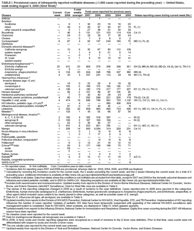 TABLE I. Provisional cases of infrequently reported notifiable diseases (<1,000 cases reported during the preceding year)  United States,
week ending August 9, 2008 (32nd Week)*
5-year
Current Cum weekly Total cases reported for previous years
Disease week 2008 average 2007 2006 2005 2004 2003 States reporting cases during current week (No.)
Anthrax    1 1   
Botulism:
foodborne  6 1 32 20 19 16 20
infant 1 48 2 85 97 85 87 76 FL (1)
other (wound & unspecified)  9 1 27 48 31 30 33
Brucellosis 1 46 3 131 121 120 114 104 CA (1)
Chancroid  24 0 23 33 17 30 54
Cholera   0 7 9 8 6 2
Cyclosporiasis 6 87 4 92 137 543 160 75 MD (1), FL (5)
Diphtheria        1
Domestic arboviral diseases,:
California serogroup  10 6 55 67 80 112 108
eastern equine  1 1 4 8 21 6 14
Powassan   0 7 1 1 1 
St. Louis  5 1 9 10 13 12 41
western equine        
Ehrlichiosis/Anaplasmosis,**:
Ehrlichia chaffeensis 25 312 20 828 578 506 338 321 OH (3), MN (4), MO (2), MD (2), VA (2), GA (1), TN (11)
Ehrlichia ewingii  3      
Anaplasma phagocytophilum 9 134 20 834 646 786 537 362 MN (9)
undetermined 4 33 5 337 231 112 59 44 MO (1), TN (3)
Haemophilus influenzae,
invasive disease (age <5 yrs):
serotype b  16 0 22 29 9 19 32
nonserotype b  103 2 199 175 135 135 117
unknown serotype 3 136 4 180 179 217 177 227 NY (1), PA (1), TN (1)
Hansen disease  39 2 101 66 87 105 95
Hantavirus pulmonary syndrome  7 0 32 40 26 24 26
Hemolytic uremic syndrome, postdiarrheal 4 89 7 292 288 221 200 178 TN (2), CA (2)
Hepatitis C viral, acute 4 474 16 849 766 652 720 1,102 OH (1), CO (1), WA (1), CA (1)
HIV infection, pediatric (age <13 yrs)   4   380 436 504
Influenza-associated pediatric mortality,  87 0 77 43 45  N
Listeriosis 5 322 22 808 884 896 753 696 NY (1), MD (1), VA (1), FL (1), CA (1)
Measles***  123 1 43 55 66 37 56
Meningococcal disease, invasive:
A, C, Y, & W-135 2 182 4 325 318 297   IN (2)
serogroup B 2 109 2 167 193 156   IN (2)
other serogroup  22 0 35 32 27  
unknown serogroup 3 415 8 550 651 765   NY (1), MO (1), NC (1)
Mumps 1 259 14 800 6,584 314 258 231 CA (1)
Novel influenza A virus infections   0 1 N N N N
Plague  1 0 7 17 8 3 1
Poliomyelitis, paralytic      1  
Poliovirus infection, nonparalytic     N N N N
Psittacosis  6 0 12 21 16 12 12
Q fever, total:  63 3 171 169 136 70 71
acute  58      
chronic  5      
Rabies, human   0 1 3 2 7 2
Rubella 1 9 0 12 11 11 10 7 AZ (1)
Rubella, congenital syndrome     1 1  1
SARS-CoV,****        8
: No reported cases. N: Not notifiable. Cum: Cumulative year-to-date counts.
* Incidence data for reporting years 2007 and 2008 are provisional, whereas data for 2003, 2004, 2005, and 2006 are finalized.
 Calculated by summing the incidence counts for the current week, the 2 weeks preceding the current week, and the 2 weeks following the current week, for a total of 5
preceding years. Additional information is available at http://www.cdc.gov/epo/dphsi/phs/files/5yearweeklyaverage.pdf.
 Not notifiable in all states. Data from states where the condition is not notifiable are excluded from this table, except in 2007 and 2008 for the domestic arboviral diseases and
influenza-associated pediatric mortality, and in 2003 for SARS-CoV. Reporting exceptions are available at http://www.cdc.gov/epo/dphsi/phs/infdis.htm.
 Includes both neuroinvasive and nonneuroinvasive. Updated weekly from reports to the Division of Vector-Borne Infectious Diseases, National Center for Zoonotic, Vector-
Borne, and Enteric Diseases (ArboNET Surveillance). Data for West Nile virus are available in Table II.
** The names of the reporting categories changed in 2008 as a result of revisions to the case definitions. Cases reported prior to 2008 were reported in the categories:
Ehrlichiosis, human monocytic (analogous to E. chaffeensis); Ehrlichiosis, human granulocytic (analogous to Anaplasma phagocytophilum), and Ehrlichiosis, unspecified, or
other agent (which included cases unable to be clearly placed in other categories, as well as possible cases of E. ewingii).
 Data for H. influenzae (all ages, all serotypes) are available in Table II.
 Updated monthly from reports to the Division of HIV/AIDS Prevention, National Center for HIV/AIDS, Viral Hepatitis, STD, and TB Prevention. Implementation of HIV reporting
influences the number of cases reported. Updates of pediatric HIV data have been temporarily suspended until upgrading of the national HIV/AIDS surveillance data
management system is completed. Data for HIV/AIDS, when available, are displayed in Table IV, which appears quarterly.
 Updated weekly from reports to the Influenza Division, National Center for Immunization and Respiratory Diseases. Eighty-five cases occurring during the 200708 influenza
season have been reported.
*** No measles cases were reported for the current week.
 Data for meningococcal disease (all serogroups) are available in Table II.
 In 2008, Q fever acute and chronic reporting categories were recognized as a result of revisions to the Q fever case definition. Prior to that time, case counts were not
differentiated with respect to acute and chronic Q fever cases.
 The one rubella case reported for the current week was unknown.
**** Updated weekly from reports to the Division of Viral and Rickettsial Diseases, National Center for Zoonotic, Vector-Borne, and Enteric Diseases.
