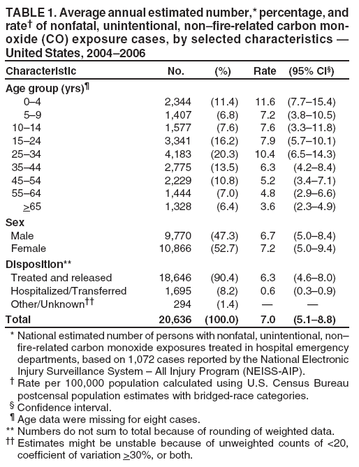 TABLE 1. Average annual estimated number,* percentage, and
rate of nonfatal, unintentional, nonfire-related carbon monoxide
(CO) exposure cases, by selected characteristics 
United States, 20042006
Characteristic No. (%) Rate (95% CI)
Age group (yrs)
04 2,344 (11.4) 11.6 (7.715.4)
59 1,407 (6.8) 7.2 (3.810.5)
1014 1,577 (7.6) 7.6 (3.311.8)
1524 3,341 (16.2) 7.9 (5.710.1)
2534 4,183 (20.3) 10.4 (6.514.3)
3544 2,775 (13.5) 6.3 (4.28.4)
4554 2,229 (10.8) 5.2 (3.47.1)
5564 1,444 (7.0) 4.8 (2.96.6)
>65 1,328 (6.4) 3.6 (2.34.9)
Sex
Male 9,770 (47.3) 6.7 (5.08.4)
Female 10,866 (52.7) 7.2 (5.09.4)
Disposition**
Treated and released 18,646 (90.4) 6.3 (4.68.0)
Hospitalized/Transferred 1,695 (8.2) 0.6 (0.30.9)
Other/Unknown 294 (1.4)  
Total 20,636 (100.0) 7.0 (5.18.8)
* National estimated number of persons with nonfatal, unintentional, non
fire-related carbon monoxide exposures treated in hospital emergency
departments, based on 1,072 cases reported by the National Electronic
Injury Surveillance System  All Injury Program (NEISS-AIP).
 Rate per 100,000 population calculated using U.S. Census Bureau
postcensal population estimates with bridged-race categories.
 Confidence interval.
 Age data were missing for eight cases.
** Numbers do not sum to total because of rounding of weighted data.
 Estimates might be unstable because of unweighted counts of <20,
coefficient of variation >30%, or both.