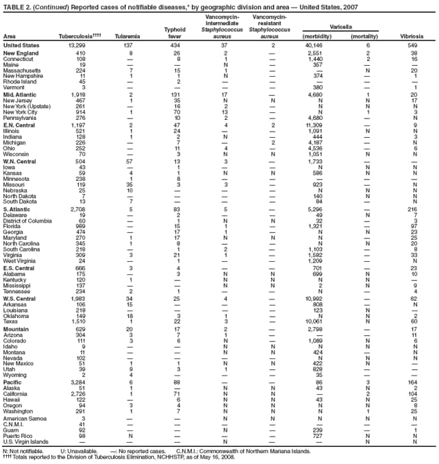 TABLE 2. (Continued) Reported cases of notifiable diseases,* by geographic division and area  United States, 2007
Area Tuberculosis Tularemia
Typhoid
fever
Vancomycinintermediate
Staphylococcus
aureus
Vancomycinresistant
Staphylococcus
aureus
Varicella
(morbidity) (mortality) Vibriosis
United States 13,299 137 434 37 2 40,146 6 549
New England 410 8 26 2  2,551 2 38
Connecticut 108  8 1  1,440 2 16
Maine 19   N  357  
Massachusetts 224 7 15 1   N 20
New Hampshire 11 1 1 N  374  1
Rhode Island 45  2     
Vermont 3     380  1
Mid. Atlantic 1,918 2 131 17  4,680 1 20
New Jersey 467 1 35 N N N N 17
New York (Upstate) 261  16 2  N N N
New York City 914 1 70 13  N 1 3
Pennsylvania 276  10 2  4,680  N
E.N. Central 1,197 2 47 4 2 11,309  9
Illinois 521 1 24   1,091 N N
Indiana 128 1 2 N  444  3
Michigan 226  7  2 4,187  N
Ohio 252  11 4  4,536  6
Wisconsin 70  3 N N 1,051 N N
W.N. Central 504 57 13 3  1,733  
Iowa 43  1   N N N
Kansas 59 4 1 N N 586 N N
Minnesota 238 1 8     
Missouri 119 35 3 3  923  N
Nebraska 25 10    N N N
North Dakota 7     140 N N
South Dakota 13 7    84  N
S. Atlantic 2,708 5 83 5  5,296  216
Delaware 19  2   49 N 7
District of Columbia 60  1 N N 32  3
Florida 989  15 1  1,321  97
Georgia 474  17 1  N N 23
Maryland 270 1 17 N N N  25
North Carolina 345 1 8   N N 20
South Carolina 218  1 2  1,103  8
Virginia 309 3 21 1  1,582  33
West Virginia 24  1   1,209  N
E.S. Central 666 3 4   701  23
Alabama 175  3 N N 699 N 10
Kentucky 120 1  N N N N 
Mississippi 137   N N 2 N 9
Tennessee 234 2 1   N  4
W.S. Central 1,983 34 25 4  10,992  62
Arkansas 106 15    808  N
Louisiana 218     123 N 
Oklahoma 149 18 3 1  N N 2
Texas 1,510 1 22 3  10,061 N 60
Mountain 629 20 17 2  2,798  17
Arizona 304 3 7 1    11
Colorado 111 3 6 N  1,089 N 6
Idaho 9   N N N N N
Montana 11   N N 424  N
Nevada 102     N N N
New Mexico 51 1 1 N N 422 N 
Utah 39 9 3 1  828  
Wyoming 2 4    35  
Pacific 3,284 6 88   86 3 164
Alaska 51 1  N N 43 N 2
California 2,726 1 71 N N  2 104
Hawaii 122  6 N N 43 N 25
Oregon 94 3 4 N N N N 8
Washington 291 1 7 N N N 1 25
American Samoa 3   N N N N N
C.N.M.I. 41       
Guam 92   N  239  1
Puerto Rico 98 N    727 N N
U.S. Virgin Islands    N   N N
N: Not notifiable. U: Unavailable. : No reported cases. C.N.M.I.: Commonwealth of Northern Mariana Islands.
 Totals reported to the Division of Tuberculosis Elimination, NCHHSTP, as of May 16, 2008.