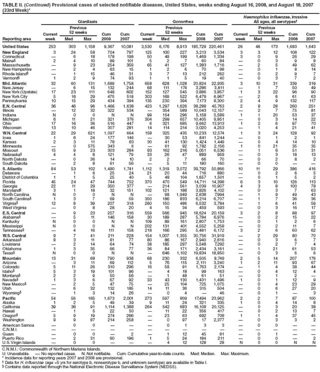 TABLE II. (Continued) Provisional cases of selected notifiable diseases, United States, weeks ending August 16, 2008, and August 18, 2007
(33rd Week)*
Reporting area
Giardiasis Gonorrhea
Haemophilus influenzae, invasive
All ages, all serotypes
Current
week
Previous
52 weeks Cum
2008
Cum
2007
Current
week
Previous
52 weeks Cum
2008
Cum
2007
Current
week
Previous
52 weeks Cum
2008
Cum
Med Max Med Max Med Max 2007
United States 253 303 1,158 9,367 10,081 3,530 6,176 8,913 185,729 220,461 26 48 173 1,683 1,643
New England 3 24 58 704 797 125 100 227 3,213 3,534 3 3 12 108 122
Connecticut  6 18 178 198 50 49 199 1,469 1,334 3 0 9 26 29
Maine 2 4 10 89 101 5 2 7 60 84  0 3 9 8
Massachusetts  9 23 254 359 65 41 127 1,383 1,716  2 5 49 62
New Hampshire  2 4 63 15 1 2 6 70 98  0 1 8 14
Rhode Island  1 15 46 31 3 7 13 212 262  0 2 9 7
Vermont 1 2 9 74 93 1 1 5 19 40  0 3 7 2
Mid. Atlantic 32 60 131 1,689 1,758 658 628 1,028 20,824 22,935 3 10 31 339 319
New Jersey  6 15 132 244 68 111 174 3,286 3,811  1 7 50 49
New York (Upstate) 17 23 111 648 602 152 127 545 3,886 3,857 1 3 22 96 90
New York City 5 16 29 475 518 303 169 522 6,479 6,967  2 6 61 63
Pennsylvania 10 15 29 434 394 135 230 394 7,173 8,300 2 4 9 132 117
E.N. Central 36 46 96 1,466 1,638 423 1,297 1,626 38,288 45,763 2 8 28 260 251
Illinois  12 32 322 534  354 589 10,043 12,157  2 7 75 81
Indiana N 0 0 N N 99 154 296 5,158 5,589 1 1 20 53 37
Michigan 6 11 21 321 376 304 299 657 10,405 9,851  0 3 14 22
Ohio 17 16 36 516 447 6 321 685 9,662 13,913 1 2 6 97 70
Wisconsin 13 10 46 307 281 14 114 214 3,020 4,253  1 4 21 41
W.N. Central 22 29 621 1,097 664 158 325 435 10,233 12,574 1 3 24 128 92
Iowa 1 6 24 177 146  30 53 841 1,244  0 1 2 1
Kansas 2 3 11 78 83 30 41 130 1,424 1,449  0 4 14 10
Minnesota  0 575 343 6  61 92 1,782 2,156 1 0 21 35 35
Missouri 15 9 23 303 284 93 162 216 5,051 6,536  1 6 51 31
Nebraska 4 4 8 121 79 33 26 47 889 959  0 3 18 13
North Dakota  0 36 14 10 2 2 7 66 70  0 2 8 2
South Dakota  2 8 61 56  5 11 180 160  0 0  
S. Atlantic 84 53 102 1,480 1,741 1,112 1,319 3,072 39,792 50,866 10 11 29 386 416
Delaware  1 6 25 24 21 20 44 716 880  0 2 6 5
District of Columbia 1 1 5 25 40 5 48 104 1,657 1,501  0 1 5 2
Florida 45 24 47 744 752 370 470 549 14,711 14,398 6 3 10 126 113
Georgia 22 11 29 350 377  214 561 3,039 10,907 4 3 8 100 78
Maryland 3 1 18 32 151 102 121 188 3,826 4,102  0 3 7 63
North Carolina N 0 0 N N  98 1,949 2,638 7,994  1 9 49 43
South Carolina 1 3 7 69 59 350 186 833 6,214 6,707  1 7 36 36
Virginia 12 8 39 207 318 260 150 486 6,532 3,784  1 6 41 59
West Virginia  0 8 28 20 4 15 34 459 593  0 3 16 17
E.S. Central  9 23 257 316 559 566 945 18,624 20,159 3 2 8 88 97
Alabama  5 11 146 158 30 189 287 5,784 6,976  0 2 15 22
Kentucky N 0 0 N N 109 89 161 2,807 1,753  0 1 2 6
Mississippi N 0 0 N N 202 131 401 4,552 5,258  0 2 11 7
Tennessee  4 16 111 158 218 166 295 5,481 6,172 3 2 6 60 62
W.S. Central 9 7 41 211 228 154 1,007 1,355 30,756 31,919  2 29 80 70
Arkansas 8 3 11 81 77 80 86 167 2,940 2,616  0 3 6 7
Louisiana  2 14 64 74 38 185 297 5,548 7,292  0 2 7 4
Oklahoma 1 3 35 66 77 36 84 171 2,434 3,161  1 21 61 53
Texas N 0 0 N N  646 1,102 19,834 18,850  0 3 6 6
Mountain 13 31 68 790 938 68 230 332 6,505 8,749 2 5 14 207 176
Arizona  3 11 69 112 5 76 115 2,111 3,240 1 2 11 93 67
Colorado 5 11 26 310 296 16 58 91 1,763 2,174  1 4 38 44
Idaho 5 3 19 101 96  4 18 99 163  0 4 12 4
Montana 2 2 9 50 56  1 48 61 51  0 1 2 
Nevada 1 3 6 67 92 33 43 130 1,431 1,496 1 0 1 12 9
New Mexico  2 5 47 75  25 104 725 1,075  0 4 23 29
Utah  6 32 132 185 14 11 36 315 504  0 6 27 20
Wyoming  1 3 14 26  0 4  46  0 1  3
Pacific 54 56 185 1,673 2,001 273 597 809 17,494 23,962 2 2 7 87 100
Alaska 1 2 5 49 39 9 11 24 321 335 1 0 4 14 8
California 39 36 91 1,114 1,388 264 542 683 16,108 20,125  0 3 20 38
Hawaii  1 5 22 50  11 22 356 417  0 2 13 7
Oregon 5 9 19 274 266  23 63 692 708 1 1 4 37 45
Washington 9 9 87 214 258  0 97 17 2,377  0 3 3 2
American Samoa  0 0    0 1 3 3  0 0  
C.N.M.I.               
Guam  0 0  2  1 12 45 81  0 1  
Puerto Rico  2 31 60 196 1 5 24 184 211  0 0  2
U.S. Virgin Islands  0 0    4 12 128 28 N 0 0 N N
C.N.M.I.: Commonwealth of Northern Mariana Islands.
U: Unavailable. : No reported cases. N: Not notifiable. Cum: Cumulative year-to-date counts. Med: Median. Max: Maximum.
* Incidence data for reporting years 2007 and 2008 are provisional.
 Data for H. influenzae (age <5 yrs for serotype b, nonserotype b, and unknown serotype) are available in Table I.
 Contains data reported through the National Electronic Disease Surveillance System (NEDSS).