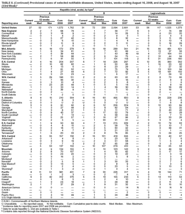 TABLE II. (Continued) Provisional cases of selected notifiable diseases, United States, weeks ending August 16, 2008, and August 18, 2007
(33rd Week)*
Reporting area
Hepatitis (viral, acute), by type
A B Legionellosis
Current
week
Previous
52 weeks Cum
2008
Cum
2007
Current
week
Previous
52 weeks Cum
2008
Cum
2007
Current
week
Previous
52 weeks Cum
2008
Cum
Med Max Med Max Med Max 2007
United States 27 52 171 1,572 1,762 31 72 259 2,094 2,691 53 56 117 1,525 1,373
New England 2 2 7 68 78  1 7 39 77 6 3 7 74 88
Connecticut 2 0 3 18 9  0 7 14 26 5 1 4 23 20
Maine  0 1 4 2  0 2 9 3 1 0 2 4 3
Massachusetts  1 5 27 42  0 3 8 32  0 3 11 26
New Hampshire  0 2 6 10  0 1 4 4  0 3 13 4
Rhode Island  0 2 11 9  0 2 3 11  0 5 18 29
Vermont  0 1 2 6  0 1 1 1  0 1 5 6
Mid. Atlantic 1 6 18 172 278 1 10 18 289 341 21 15 46 481 421
New Jersey  1 6 34 81  3 7 91 99  1 13 37 56
New York (Upstate)  1 6 39 44  2 7 43 49 19 4 17 164 111
New York City  2 7 58 98  2 6 54 75  2 10 44 94
Pennsylvania 1 1 6 41 55 1 3 7 101 118 2 6 31 236 160
E.N. Central 2 6 16 204 207 6 7 18 226 297 5 12 35 360 302
Illinois  2 10 62 82  1 6 50 95  1 16 23 62
Indiana 1 0 4 13 6  0 8 23 29  1 7 27 32
Michigan 1 2 7 81 52  2 6 75 74 2 4 13 100 94
Ohio  1 4 27 44 6 2 7 72 82 3 5 18 181 102
Wisconsin  0 3 21 23  0 1 6 17  1 7 29 12
W.N. Central 1 5 29 196 111 2 2 9 63 81 2 2 8 70 66
Iowa  1 7 86 30  0 2 8 16  0 2 8 9
Kansas  0 3 10 4  0 2 5 6  0 1 1 6
Minnesota  0 23 26 49 1 0 5 5 14  0 4 8 14
Missouri 1 1 3 33 14 1 1 4 39 30 2 1 5 36 28
Nebraska  1 5 39 9  0 1 5 10  0 4 16 6
North Dakota  0 2    0 1 1   0 2  
South Dakota  0 1 2 5  0 1  5  0 1 1 3
S. Atlantic 8 8 15 210 304 8 16 60 495 650 9 8 28 228 236
Delaware  0 1 6 3  0 3 7 11  0 2 6 6
District of Columbia U 0 0 U U U 0 0 U U  0 1 6 8
Florida 5 3 8 91 90 4 6 12 206 224 5 3 10 93 84
Georgia 1 1 3 27 48 2 3 8 82 94  1 3 15 25
Maryland  0 3 8 51 1 0 6 11 71 2 1 9 43 43
North Carolina 1 0 9 43 37  0 17 52 79  0 7 14 29
South Carolina  0 2 7 13  1 6 39 44  0 2 7 11
Virginia 1 1 5 25 57 1 2 16 67 96 2 1 6 33 26
West Virginia  0 2 3 5  1 30 31 31  0 3 11 4
E.S. Central 1 1 9 50 66 4 7 13 215 229 2 2 10 79 63
Alabama  0 4 8 15  2 5 58 79  0 2 10 7
Kentucky 1 0 3 18 11 2 2 5 60 42  1 4 39 31
Mississippi  0 2 4 7  0 3 21 23  0 1 1 
Tennessee  1 6 20 33 2 2 8 76 85 2 1 5 29 25
W.S. Central  6 55 157 132 2 16 131 418 556  2 23 40 67
Arkansas  0 1 4 8  1 3 23 50  0 2 7 6
Louisiana  0 3 9 19  2 4 51 68  0 1 5 4
Oklahoma  0 7 7 3 2 2 37 65 28  0 3 3 4
Texas  5 53 137 102  10 107 279 410  1 18 25 53
Mountain 4 4 9 134 155 1 3 10 123 143 3 2 5 49 59
Arizona 3 2 8 70 107  1 4 35 62 1 1 5 17 17
Colorado  0 3 24 20  0 3 19 22  0 2 3 13
Idaho 1 0 3 16 2  0 2 5 8 1 0 1 3 4
Montana  0 1  6  0 1    0 1 3 3
Nevada  0 2 5 9 1 1 3 30 33 1 0 2 7 6
New Mexico  0 3 14 5  0 2 8 9  0 1 3 8
Utah  0 2 2 4  0 5 23 5  0 3 13 5
Wyoming  0 1 3 2  0 1 3 4  0 0  3
Pacific 8 11 51 381 431 7 9 30 226 317 5 4 18 144 71
Alaska  0 1 2 3  0 2 7 4  0 1 1 
California 6 9 42 312 376 5 6 19 155 233 5 3 14 113 54
Hawaii  0 1 6 5  0 2 4 10  0 1 4 1
Oregon  1 3 24 18  1 3 29 38  0 2 11 6
Washington 2 1 7 37 29 2 1 9 31 32  0 3 15 10
American Samoa  0 0    0 0  14 N 0 0 N N
C.N.M.I.               
Guam  0 0    0 1  2  0 0  
Puerto Rico  0 4 13 49  1 5 24 48  0 1 1 4
U.S. Virgin Islands  0 0    0 0    0 0  
C.N.M.I.: Commonwealth of Northern Mariana Islands.
U: Unavailable. : No reported cases. N: Not notifiable. Cum: Cumulative year-to-date counts. Med: Median. Max: Maximum.
* Incidence data for reporting years 2007 and 2008 are provisional.
 Data for acute hepatitis C, viral are available in Table I.
 Contains data reported through the National Electronic Disease Surveillance System (NEDSS).