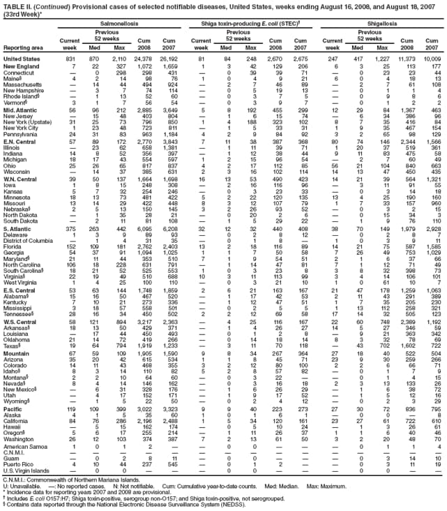 TABLE II. (Continued) Provisional cases of selected notifiable diseases, United States, weeks ending August 16, 2008, and August 18, 2007
(33rd Week)*
Reporting area
Salmonellosis Shiga toxin-producing E. coli (STEC) Shigellosis
Current
week
Previous
52 weeks Cum
2008
Cum
2007
Current
week
Previous
52 weeks Cum
2008
Cum
2007
Current
week
Previous
52 weeks Cum
2008
Cum
Med Max Med Max Med Max 2007
United States 831 870 2,110 24,378 26,192 81 84 248 2,670 2,675 247 417 1,227 11,373 10,009
New England 7 22 327 1,072 1,659 1 3 42 129 206 6 3 25 113 177
Connecticut  0 298 298 431  0 39 39 71  0 23 23 44
Maine 4 2 14 98 76 1 0 4 9 21 6 0 4 18 13
Massachusetts  14 44 494 924  2 7 46 89  2 7 61 108
New Hampshire  3 7 74 114  0 5 19 13  0 1 1 4
Rhode Island  1 13 52 60  0 3 7 5  0 9 8 6
Vermont 3 1 7 56 54  0 3 9 7  0 1 2 2
Mid. Atlantic 56 96 212 2,885 3,649 5 8 192 455 299 12 29 84 1,367 463
New Jersey  15 48 403 804  1 6 15 74  6 34 386 96
New York (Upstate) 31 25 73 796 850 1 4 188 323 102 8 7 35 416 84
New York City 1 23 48 723 811  1 5 33 31 1 9 35 467 154
Pennsylvania 24 31 83 963 1,184 4 2 9 84 92 3 2 65 98 129
E.N. Central 57 89 172 2,770 3,843 7 11 38 387 368 80 74 146 2,344 1,566
Illinois  23 62 658 1,381  1 11 39 71 1 20 37 519 361
Indiana 14 8 52 356 397  1 12 38 44 9 11 83 475 58
Michigan 18 17 43 554 597 1 2 15 96 54  2 7 60 49
Ohio 25 26 65 817 837 4 2 17 112 85 56 21 104 840 663
Wisconsin  14 37 385 631 2 3 16 102 114 14 13 47 450 435
W.N. Central 39 50 137 1,664 1,698 16 13 53 490 423 14 21 39 564 1,321
Iowa 1 8 15 248 308  2 16 116 96  3 11 91 55
Kansas 5 7 32 254 246  0 3 23 33  0 3 14 18
Minnesota 18 13 73 481 422 5 2 22 120 135 13 4 25 190 160
Missouri 13 14 29 422 448 8 3 12 107 79 1 7 33 157 960
Nebraska 2 5 13 150 145 3 2 26 93 52  0 3 2 15
North Dakota  1 35 28 21  0 20 2 6  0 15 34 3
South Dakota  2 11 81 108  1 5 29 22  1 9 76 110
S. Atlantic 375 263 442 6,095 6,208 32 12 32 440 408 38 70 149 1,979 2,928
Delaware 1 3 9 89 93  0 2 8 12  0 2 8 7
District of Columbia  1 4 31 35  0 1 8  1 0 3 9 11
Florida 152 109 181 2,762 2,403 13 2 18 116 89 14 21 75 587 1,585
Georgia 54 37 91 1,094 1,025 1 1 7 50 58 7 26 49 753 1,029
Maryland 21 11 44 353 510 7 1 9 54 51 2 1 6 37 66
North Carolina 106 18 228 631 791  1 14 47 81 7 1 12 71 49
South Carolina 18 21 52 525 553 1 0 3 23 8 3 8 32 398 73
Virginia 22 19 49 510 688 10 3 11 113 99 3 4 14 106 101
West Virginia 1 4 25 100 110  0 3 21 10 1 0 61 10 7
E.S. Central 53 63 144 1,748 1,859 2 6 21 163 167 21 47 178 1,259 1,063
Alabama 15 16 50 467 520  1 17 42 53 2 11 43 291 389
Kentucky 7 10 21 273 336  1 12 47 51 1 7 35 205 230
Mississippi 3 18 57 558 501  0 2 5 5 1 13 112 258 321
Tennessee 28 16 34 450 502 2 2 12 69 58 17 14 32 505 123
W.S. Central 58 121 894 3,217 2,363  4 25 116 167 22 60 748 2,389 1,192
Arkansas 18 13 50 429 371  1 4 26 27 14 5 27 346 59
Louisiana  17 44 450 493  0 1 2 8  9 21 363 342
Oklahoma 21 14 72 419 266  0 14 18 14 8 3 32 78 69
Texas 19 64 794 1,919 1,233  3 11 70 118  43 702 1,602 722
Mountain 67 59 109 1,905 1,590 9 8 34 267 364 27 18 40 522 504
Arizona 35 20 42 615 534 1 1 8 45 71 23 9 30 259 266
Colorado 14 11 43 468 355 3 2 12 80 100 2 2 6 66 71
Idaho 8 3 14 110 82 5 2 8 57 82  0 1 7 9
Montana 2 2 10 64 60  0 3 22   0 1 4 15
Nevada 8 4 14 146 162  0 3 16 18 2 3 13 133 26
New Mexico  6 31 328 176  1 6 26 29  1 6 38 72
Utah  4 17 152 171  1 9 17 52  1 5 12 16
Wyoming  1 5 22 50  0 2 4 12  0 2 3 29
Pacific 119 109 399 3,022 3,323 9 9 40 223 273 27 30 72 836 795
Alaska 4 1 5 35 60 1 0 1 6 1  0 0  8
California 84 76 286 2,196 2,488 1 5 34 120 161 23 27 61 722 610
Hawaii  5 15 162 174  0 5 10 24  1 3 26 61
Oregon 5 6 17 255 214  1 11 26 37 1 1 6 40 46
Washington 26 12 103 374 387 7 2 13 61 50 3 2 20 48 70
American Samoa 1 0 1 2   0 0    0 1 1 4
C.N.M.I.               
Guam  0 2 8 11  0 0    0 3 14 10
Puerto Rico 4 10 44 237 545  0 1 2   0 3 11 19
U.S. Virgin Islands  0 0    0 0    0 0  
C.N.M.I.: Commonwealth of Northern Mariana Islands.
U: Unavailable. : No reported cases. N: Not notifiable. Cum: Cumulative year-to-date counts. Med: Median. Max: Maximum.
* Incidence data for reporting years 2007 and 2008 are provisional.
 Includes E. coli O157:H7; Shiga toxin-positive, serogroup non-O157; and Shiga toxin-positive, not serogrouped.
 Contains data reported through the National Electronic Disease Surveillance System (NEDSS).