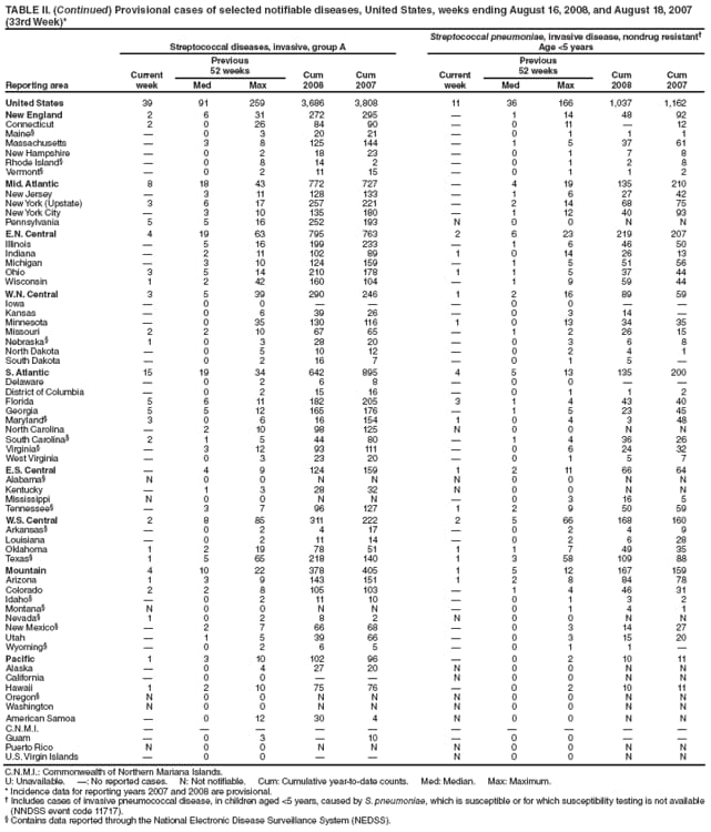 TABLE II. (Continued) Provisional cases of selected notifiable diseases, United States, weeks ending August 16, 2008, and August 18, 2007
(33rd Week)*
Reporting area
Streptococcal diseases, invasive, group A
Streptococcal pneumoniae, invasive disease, nondrug resistant
Age <5 years
Current
week
Previous
52 weeks Cum
2008
Cum
2007
Current
week
Previous
52 weeks Cum
2008
Cum
Med Max Med Max 2007
United States 39 91 259 3,686 3,808 11 36 166 1,037 1,162
New England 2 6 31 272 295  1 14 48 92
Connecticut 2 0 26 84 90  0 11  12
Maine  0 3 20 21  0 1 1 1
Massachusetts  3 8 125 144  1 5 37 61
New Hampshire  0 2 18 23  0 1 7 8
Rhode Island  0 8 14 2  0 1 2 8
Vermont  0 2 11 15  0 1 1 2
Mid. Atlantic 8 18 43 772 727  4 19 135 210
New Jersey  3 11 128 133  1 6 27 42
New York (Upstate) 3 6 17 257 221  2 14 68 75
New York City  3 10 135 180  1 12 40 93
Pennsylvania 5 5 16 252 193 N 0 0 N N
E.N. Central 4 19 63 795 763 2 6 23 219 207
Illinois  5 16 199 233  1 6 46 50
Indiana  2 11 102 89 1 0 14 26 13
Michigan  3 10 124 159  1 5 51 56
Ohio 3 5 14 210 178 1 1 5 37 44
Wisconsin 1 2 42 160 104  1 9 59 44
W.N. Central 3 5 39 290 246 1 2 16 89 59
Iowa  0 0    0 0  
Kansas  0 6 39 26  0 3 14 
Minnesota  0 35 130 116 1 0 13 34 35
Missouri 2 2 10 67 65  1 2 26 15
Nebraska 1 0 3 28 20  0 3 6 8
North Dakota  0 5 10 12  0 2 4 1
South Dakota  0 2 16 7  0 1 5 
S. Atlantic 15 19 34 642 895 4 5 13 135 200
Delaware  0 2 6 8  0 0  
District of Columbia  0 2 15 16  0 1 1 2
Florida 5 6 11 182 205 3 1 4 43 40
Georgia 5 5 12 165 176  1 5 23 45
Maryland 3 0 6 16 154 1 0 4 3 48
North Carolina  2 10 98 125 N 0 0 N N
South Carolina 2 1 5 44 80  1 4 36 26
Virginia  3 12 93 111  0 6 24 32
West Virginia  0 3 23 20  0 1 5 7
E.S. Central  4 9 124 159 1 2 11 66 64
Alabama N 0 0 N N N 0 0 N N
Kentucky  1 3 28 32 N 0 0 N N
Mississippi N 0 0 N N  0 3 16 5
Tennessee  3 7 96 127 1 2 9 50 59
W.S. Central 2 8 85 311 222 2 5 66 168 160
Arkansas  0 2 4 17  0 2 4 9
Louisiana  0 2 11 14  0 2 6 28
Oklahoma 1 2 19 78 51 1 1 7 49 35
Texas 1 5 65 218 140 1 3 58 109 88
Mountain 4 10 22 378 405 1 5 12 167 159
Arizona 1 3 9 143 151 1 2 8 84 78
Colorado 2 2 8 105 103  1 4 46 31
Idaho  0 2 11 10  0 1 3 2
Montana N 0 0 N N  0 1 4 1
Nevada 1 0 2 8 2 N 0 0 N N
New Mexico  2 7 66 68  0 3 14 27
Utah  1 5 39 66  0 3 15 20
Wyoming  0 2 6 5  0 1 1 
Pacific 1 3 10 102 96  0 2 10 11
Alaska  0 4 27 20 N 0 0 N N
California  0 0   N 0 0 N N
Hawaii 1 2 10 75 76  0 2 10 11
Oregon N 0 0 N N N 0 0 N N
Washington N 0 0 N N N 0 0 N N
American Samoa  0 12 30 4 N 0 0 N N
C.N.M.I.          
Guam  0 3  10  0 0  
Puerto Rico N 0 0 N N N 0 0 N N
U.S. Virgin Islands  0 0   N 0 0 N N
C.N.M.I.: Commonwealth of Northern Mariana Islands.
U: Unavailable. : No reported cases. N: Not notifiable. Cum: Cumulative year-to-date counts. Med: Median. Max: Maximum.
* Incidence data for reporting years 2007 and 2008 are provisional.
 Includes cases of invasive pneumococcal disease, in children aged <5 years, caused by S. pneumoniae, which is susceptible or for which susceptibility testing is not available
(NNDSS event code 11717).
 Contains data reported through the National Electronic Disease Surveillance System (NEDSS).