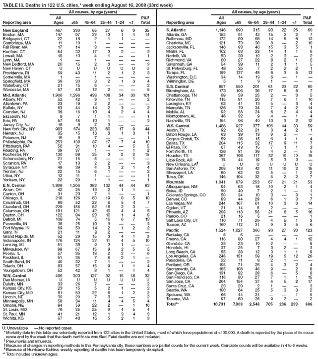 TABLE III. Deaths in 122 U.S. cities,* week ending August 16, 2008 (33rd week)
Reporting area
All causes, by age (years)
P&I
Total Reporting area
All causes, by age (years)
P&I
Total
All
Ages ≥65 4564 2544 124 <1
All
Ages ≥65 4564 2544 124 <1
New England 467 330 95 27 6 9 35
Boston, MA 147 97 32 13 1 4 14
Bridgeport, CT 22 18 2 1 1  
Cambridge, MA 11 10 1    
Fall River, MA 17 14 3    
Hartford, CT 54 32 17 3 2  3
Lowell, MA 18 13 4 1   1
Lynn, MA 1  1    
New Bedford, MA 20 15 2 3   3
New Haven, CT U U U U U U U
Providence, RI 59 43 11 2 1 2 3
Somerville, MA 1  1    
Springfield, MA 39 30 3 2 1 3 4
Waterbury, CT 21 15 6    2
Worcester, MA 57 43 12 2   5
Mid. Atlantic 1,906 1,296 438 108 34 30 101
Albany, NY 52 42 9 1   2
Allentown, PA 23 19 2 2   
Buffalo, NY 63 44 14 2 3  2
Camden, NJ 36 16 10 4 2 4 4
Elizabeth, NJ 9 7 1 1   1
Erie, PA 57 46 10 1   3
Jersey City, NJ 18 8 7 3   
New York City, NY 983 674 223 60 17 9 44
Newark, NJ 35 15 13 3 1 3 1
Paterson, NJ 15 8 7    1
Philadelphia, PA 253 138 87 17 7 4 10
Pittsburgh, PA 50 31 10 4  5 5
Reading, PA 39 37 1   1 2
Rochester, NY 130 98 25 3 2 2 15
Schenectady, NY 21 15 5   1 
Scranton, PA 17 13 2 2   3
Syracuse, NY 49 39 4 3 2 1 4
Trenton, NJ 22 15 6 1   2
Utica, NY 12 11 1    1
Yonkers, NY 22 20 1 1   1
E.N. Central 1,808 1,206 382 132 44 44 83
Akron, OH 42 25 13 2 1 1 
Canton, OH 31 23 7 1   1
Chicago, IL 218 126 60 19 8 5 10
Cincinnati, OH 89 52 22 6 5 4 7
Cleveland, OH 229 156 52 16 2 3 
Columbus, OH 181 121 42 10 4 4 5
Dayton, OH 122 84 23 10 1 4 8
Detroit, MI 108 74 5 16 6 7 13
Evansville, IN 38 25 10 3   3
Fort Wayne, IN 69 50 14 2 1 2 2
Gary, IN 21 11 8 2   
Grand Rapids, MI 52 29 15 3 4 1 3
Indianapolis, IN 176 124 32 11 4 5 10
Lansing, MI 51 38 9 3 1  
Milwaukee, WI 98 67 15 9 2 5 5
Peoria, IL 57 35 18 2 2  6
Rockford, IL 51 35 7 6 2 1 
South Bend, IN 40 32 7 1   2
Toledo, OH 83 57 15 9 1 1 4
Youngstown, OH 52 42 8 1  1 4
W.N. Central 496 303 127 32 15 18 32
Des Moines, IA U U U U U U U
Duluth, MN 33 26 7    2
Kansas City, KS 23 15 5 2 1  2
Kansas City, MO 81 50 22 6 1 2 2
Lincoln, NE 30 20 7 3   2
Minneapolis, MN 58 34 11 4 4 5 4
Omaha, NE 84 59 22 2  1 10
St. Louis, MO 79 35 25 9 4 5 4
St. Paul, MN 41 21 12 1 3 4 3
Wichita, KS 67 43 16 5 2 1 3
S. Atlantic 1,146 690 315 93 22 26 60
Atlanta, GA 152 91 42 15 2 2 7
Baltimore, MD 172 89 58 14 5 6 13
Charlotte, NC 121 73 38 8  2 10
Jacksonville, FL 146 83 40 15 3 5 1
Miami, FL 102 63 23 14 1 1 6
Norfolk, VA 53 38 10 2 3  2
Richmond, VA 60 27 22 8 2 1 2
Savannah, GA 54 39 11 2 1 1 5
St. Petersburg, FL 48 35 7 2 2 2 1
Tampa, FL 199 137 48 6 3 5 13
Washington, D.C. 34 14 13 6  1 
Wilmington, DE 5 1 3 1   
E.S. Central 857 550 201 61 23 22 60
Birmingham, AL 173 106 36 17 8 6 7
Chattanooga, TN 89 59 25 2  3 5
Knoxville, TN 115 81 20 7 6 1 10
Lexington, KY 62 41 13 5  3 4
Memphis, TN 126 79 34 7 4 2 14
Mobile, AL 92 56 24 6 2 4 4
Montgomery, AL 46 32 9 4  1 4
Nashville, TN 154 96 40 13 3 2 12
W.S. Central 1,486 927 377 105 44 33 59
Austin, TX 92 62 21 3 4 2 1
Baton Rouge, LA 63 39 13 9 2  
Corpus Christi, TX 59 36 15 6 1 1 4
Dallas, TX 204 115 52 17 9 11 7
El Paso, TX 67 43 15 7 1 1 3
Fort Worth, TX 126 81 39 4 2  5
Houston, TX 367 198 117 32 10 10 15
Little Rock, AR 74 44 19 5 3 3 
New Orleans, LA U U U U U U U
San Antonio, TX 208 143 42 11 10 2 15
Shreveport, LA 80 62 12 5  1 2
Tulsa, OK 146 104 32 6 2 2 7
Mountain 1,041 679 253 67 21 21 53
Albuquerque, NM 94 63 18 10 2 1 4
Boise, ID 50 40 7 2 1  1
Colorado Springs, CO 50 34 10 3  3 1
Denver, CO 83 44 29 6 1 3 7
Las Vegas, NV 244 167 61 10 3 3 14
Ogden, UT 21 14 5 2   
Phoenix, AZ 208 118 58 21 6 5 16
Pueblo, CO 21 16 5    1
Salt Lake City, UT 110 71 29 4 5 1 3
Tucson, AZ 160 112 31 9 3 5 6
Pacific 1,524 1,027 360 80 27 30 123
Berkeley, CA 6 6     
Fresno, CA 116 80 27 4 4 1 12
Glendale, CA 35 23 10 2   9
Honolulu, HI 37 25 7 3 2  3
Long Beach, CA 55 38 12 3 1 1 9
Los Angeles, CA 246 151 59 19 5 12 26
Pasadena, CA 22 11 8 2 1  
Portland, OR 105 71 25 4 3 2 4
Sacramento, CA 165 108 46 9  2 8
San Diego, CA 131 92 28 6  5 8
San Francisco, CA 116 80 27 7 1 1 15
San Jose, CA 204 154 37 6 5 2 17
Santa Cruz, CA 23 20 2 1   3
Seattle, WA 100 64 25 5 3 3 2
Spokane, WA 66 44 21   1 5
Tacoma, WA 97 60 26 9 2  2
Total** 10,731 7,008 2,548 705 236 233 606
U: Unavailable. :No reported cases.
* Mortality data in this table are voluntarily reported from 122 cities in the United States, most of which have populations of >100,000. A death is reported by the place of its occurrence
and by the week that the death certificate was filed. Fetal deaths are not included.
 Pneumonia and influenza.
 Because of changes in reporting methods in this Pennsylvania city, these numbers are partial counts for the current week. Complete counts will be available in 4 to 6 weeks.
 Because of Hurricane Katrina, weekly reporting of deaths has been temporarily disrupted.
** Total includes unknown ages.