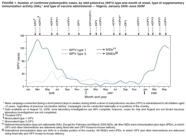 FIGURE 1. Number of confirmed poliomyelitis cases, by wild poliovirus (WPV) type and month of onset, type of supplementary
immunization activity (SIA),* and type of vaccine administered  Nigeria, January 2006June 2008