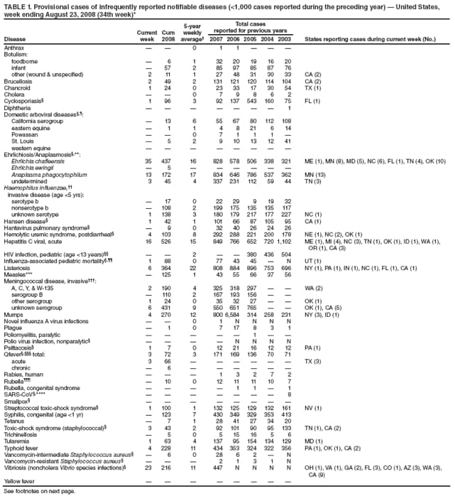 TABLE 1. Provisional cases of infrequently reported notifiable diseases (<1,000 cases reported during the preceding year)  United States,
week ending August 23, 2008 (34th week)*
Disease
Current
week
Cum
2008
5-year
weekly
average
Total cases
reported for previous years
2007 2006 2005 2004 2003 States reporting cases during current week (No.)
Anthrax   0 1 1   
Botulism:
foodborne  6 1 32 20 19 16 20
infant  57 2 85 97 85 87 76
other (wound & unspecified) 2 11 1 27 48 31 30 33 CA (2)
Brucellosis 2 49 2 131 121 120 114 104 CA (2)
Chancroid 1 24 0 23 33 17 30 54 TX (1)
Cholera   0 7 9 8 6 2
Cyclosporiasis 1 96 3 92 137 543 160 75 FL (1)
Diphtheria        1
Domestic arboviral diseases,:
California serogroup  13 6 55 67 80 112 108
eastern equine  1 1 4 8 21 6 14
Powassan   0 7 1 1 1 
St. Louis  5 2 9 10 13 12 41
western equine        
Ehrlichiosis/Anaplasmosis,**:
Ehrlichia chaffeensis 35 437 16 828 578 506 338 321 ME (1), MN (8), MD (5), NC (6), FL (1), TN (4), OK (10)
Ehrlichia ewingii  5      
Anaplasma phagocytophilum 13 172 17 834 646 786 537 362 MN (13)
undetermined 3 45 4 337 231 112 59 44 TN (3)
Haemophilus influenzae,
invasive disease (age <5 yrs):
serotype b  17 0 22 29 9 19 32
nonserotype b  108 2 199 175 135 135 117
unknown serotype 1 138 3 180 179 217 177 227 NC (1)
Hansen disease 1 42 1 101 66 87 105 95 CA (1)
Hantavirus pulmonary syndrome  9 0 32 40 26 24 26
Hemolytic uremic syndrome, postdiarrheal 4 103 8 292 288 221 200 178 NE (1), NC (2), OK (1)
Hepatitis C viral, acute 16 526 15 849 766 652 720 1,102 ME (1), MI (4), NC (3), TN (1), OK (1), ID (1), WA (1),
OR (1), CA (3)
HIV infection, pediatric (age <13 years)   2   380 436 504
Influenza-associated pediatric mortality, 1 88 0 77 43 45  N UT (1)
Listeriosis 6 364 22 808 884 896 753 696 NY (1), PA (1), IN (1), NC (1), FL (1), CA (1)
Measles***  125 1 43 55 66 37 56
Meningococcal disease, invasive:
A, C, Y, & W-135 2 190 4 325 318 297   WA (2)
serogroup B  110 2 167 193 156  
other serogroup 1 24 0 35 32 27   OK (1)
unknown serogroup 6 431 9 550 651 765   OK (1), CA (5)
Mumps 4 270 12 800 6,584 314 258 231 NY (3), ID (1)
Novel influenza A virus infections   0 1 N N N N
Plague  1 0 7 17 8 3 1
Poliomyelitis, paralytic      1  
Polio virus infection, nonparalytic     N N N N
Psittacosis 1 7 0 12 21 16 12 12 PA (1)
Qfever, total: 3 72 3 171 169 136 70 71
acute 3 66       TX (3)
chronic  6      
Rabies, human    1 3 2 7 2
Rubella  10 0 12 11 11 10 7
Rubella, congenital syndrome     1 1  1
SARS-CoV,****        8
Smallpox        
Streptococcal toxic-shock syndrome 1 100 1 132 125 129 132 161 NV (1)
Syphilis, congenital (age <1 yr)  123 7 430 349 329 353 413
Tetanus  7 1 28 41 27 34 20
Toxic-shock syndrome (staphylococcal) 3 43 2 92 101 90 95 133 TN (1), CA (2)
Trichinellosis  5 0 5 15 16 5 6
Tularemia 1 63 4 137 95 154 134 129 MD (1)
Typhoid fever 4 228 11 434 353 324 322 356 PA (1), OK (1), CA (2)
Vancomycin-intermediate Staphylococcus aureus  6 0 28 6 2  N
Vancomycin-resistant Staphylococcus aureus    2 1 3 1 N
Vibriosis (noncholera Vibrio species infections) 23 216 11 447 N N N N OH (1), VA (1), GA (2), FL (3), CO (1), AZ (3), WA (3),
CA (9)
Yellow fever        
See footnotes on next page.