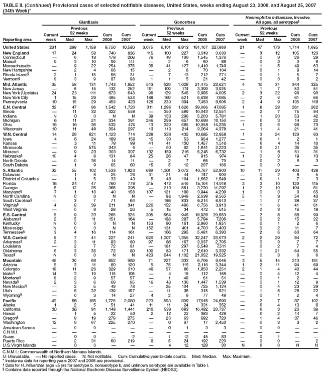 TABLE II. (Continued) Provisional cases of selected notifiable diseases, United States, weeks ending August 23, 2008, and August 25, 2007
(34th Week)*
Reporting area
Giardiasis Gonorrhea
Haemophilus influenzae, invasive
All ages, all serotypes
Current
week
Previous
52 weeks Cum
2008
Cum
2007
Current
week
Previous
52 weeks Cum
2008
Cum
2007
Current
week
Previous
52 weeks Cum
2008
Cum
Med Max Med Max Med Max 2007
United States 231 298 1,158 9,750 10,580 3,075 6,101 8,913 191,107 227,869 21 47 173 1,714 1,685
New England 17 24 58 740 836 115 100 227 3,318 3,630  3 12 105 123
Connecticut  6 18 178 206 76 49 199 1,545 1,376  0 9 26 29
Maine 9 3 10 99 111  2 6 60 88  0 3 9 8
Massachusetts  9 22 254 375 38 41 127 1,410 1,749  1 5 49 63
New Hampshire  2 4 66 15  2 6 70 104  0 1 8 14
Rhode Island 2 1 15 56 31  7 13 212 271  0 1 5 7
Vermont 6 3 9 87 98 1 1 5 21 42  0 3 8 2
Mid. Atlantic 35 58 131 1,743 1,852 513 629 1,028 21,475 23,621 4 10 31 344 325
New Jersey  6 15 132 252 101 109 174 3,399 3,925  1 7 50 51
New York (Upstate) 24 23 111 673 643 98 129 545 3,985 4,005 2 3 22 98 90
New York City 1 15 29 485 534 188 169 521 6,638 7,085  2 6 61 66
Pennsylvania 10 15 29 453 423 126 230 394 7,453 8,606 2 4 9 135 118
E.N. Central 32 47 96 1,542 1,720 311 1,286 1,626 39,066 47,095 1 8 28 261 262
Illinois  11 32 322 558  350 589 10,043 12,551  2 7 75 84
Indiana N 0 0 N N 39 153 296 5,203 5,781  1 20 53 42
Michigan 6 11 21 334 391 246 299 657 10,698 10,150  0 3 14 22
Ohio 16 16 36 532 474 13 320 685 10,058 14,235 1 2 6 98 73
Wisconsin 10 11 48 354 297 13 113 214 3,064 4,378  1 4 21 41
W.N. Central 14 29 621 1,123 714 228 328 435 10,685 12,958 1 3 24 129 93
Iowa 4 6 24 189 158 15 30 53 954 1,277  0 1 2 1
Kansas  3 11 78 88 41 41 130 1,457 1,516  0 4 14 10
Minnesota  0 575 343 6  60 92 1,841 2,223  0 21 35 35
Missouri  9 23 303 307 132 159 216 5,245 6,732  1 6 51 31
Nebraska 10 4 8 131 84 25 26 47 915 974 1 0 3 19 13
North Dakota  0 36 14 11  2 7 66 70  0 2 8 3
South Dakota  1 9 65 60 15 5 12 207 166  0 0  
S. Atlantic 32 55 102 1,533 1,823 689 1,301 3,072 40,767 52,903 10 11 29 403 428
Delaware  1 6 25 24 31 21 44 747 900  0 2 6 5
District of Columbia  1 5 33 43 5 48 104 1,662 1,549  0 1 7 3
Florida 16 24 47 760 778 315 472 549 15,104 14,918 3 3 10 129 115
Georgia 5 12 25 365 395  210 561 3,230 11,292 1 2 10 104 81
Maryland 7 1 18 40 158 107 121 188 3,944 4,238 1 0 3 8 65
North Carolina N 0 0 N N  98 1,949 2,638 8,565 5 1 9 54 43
South Carolina  3 7 71 64  186 833 6,214 6,913  1 7 38 37
Virginia 4 8 39 211 341 226 152 486 6,756 3,913  1 6 41 61
West Virginia  0 8 28 20 5 15 34 472 615  0 3 16 18
E.S. Central 5 9 23 265 325 305 564 945 18,928 20,853  2 8 88 99
Alabama 2 5 11 151 164  188 287 5,784 7,206  0 2 15 22
Kentucky N 0 0 N N 153 90 161 2,960 1,851  0 1 2 6
Mississippi N 0 0 N N 152 131 401 4,703 5,403  0 2 11 7
Tennessee 3 4 16 114 161  166 295 5,481 6,393  2 6 60 64
W.S. Central 8 7 41 227 241 620 1,007 1,355 32,247 33,073 2 2 29 84 72
Arkansas 2 3 11 83 80 97 86 167 3,037 2,705  0 3 7 7
Louisiana  2 7 72 81  181 297 5,548 7,511  0 2 7 4
Oklahoma 6 3 35 72 80 100 83 171 2,610 3,332 2 1 21 64 55
Texas N 0 0 N N 423 644 1,102 21,052 19,525  0 3 6 6
Mountain 45 30 68 852 989 71 227 333 6,706 9,046 3 5 14 213 181
Arizona 5 3 11 80 120 5 75 115 2,116 3,344 1 2 11 94 69
Colorado 18 11 26 329 310 46 57 86 1,853 2,251 2 1 4 40 44
Idaho 14 3 19 115 105  4 18 112 168  0 4 12 4
Montana 6 2 9 57 57  1 48 61 51  0 1 2 
Nevada 2 3 6 69 95 16 43 130 1,447 1,539  0 1 12 9
New Mexico  2 5 49 78  25 104 725 1,124  0 4 23 29
Utah  6 32 139 197  11 36 315 521  1 6 28 22
Wyoming  0 3 14 27 4 2 9 77 48  0 1 2 4
Pacific 43 56 185 1,725 2,080 223 593 809 17,915 24,690  2 7 87 102
Alaska 1 2 5 51 41 11 11 24 331 352  0 4 13 8
California 30 36 91 1,148 1,441 210 539 683 16,492 20,737  0 3 20 39
Hawaii  1 5 22 53 2 12 22 383 428  0 2 14 7
Oregon  9 19 279 275  23 63 692 720  1 4 37 46
Washington 12 9 87 225 270  0 97 17 2,453  0 3 3 2
American Samoa  0 0    0 1 3 3  0 0  
C.N.M.I.               
Guam  0 0  2  1 12 45 83  0 1  
Puerto Rico  2 31 60 219 8 5 24 192 220  0 0  2
U.S. Virgin Islands  0 0    4 12 128 30 N 0 0 N N
C.N.M.I.: Commonwealth of Northern Mariana Islands.
U: Unavailable. : No reported cases. N: Not notifiable. Cum: Cumulative year-to-date counts. Med: Median. Max: Maximum.
* Incidence data for reporting years 2007 and 2008 are provisional.
 Data for H. influenzae (age <5 yrs for serotype b, nonserotype b, and unknown serotype) are available in Table I.
 Contains data reported through the National Electronic Disease Surveillance System (NEDSS).