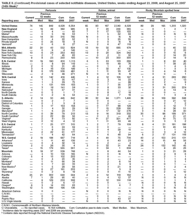 TABLE II. (Continued) Provisional cases of selected notifiable diseases, United States, weeks ending August 23, 2008, and August 25, 2007
(34th Week)*
Reporting area
Pertussis Rabies, animal Rocky Mountain spotted fever
Current
week
Previous
52 weeks Cum
2008
Cum
2007
Current
week
Previous
52 weeks Cum
2008
Cum
2007
Current
week
Previous
52 weeks Cum
2008
Cum
Med Max Med Max Med Max 2007
United States 74 145 849 4,628 6,354 65 83 187 2,540 4,028 89 29 195 1,203 1,320
New England  19 49 382 985 9 7 20 229 365  0 1 2 7
Connecticut  0 4  60 7 3 17 125 155  0 0  
Maine  0 5 18 53 1 1 5 32 56 N 0 0 N N
Massachusetts  14 33 315 785 N 0 0 N N  0 1 1 7
New Hampshire  0 4 22 52 1 1 3 25 35  0 1 1 
Rhode Island  0 25 19 8 N 0 0 N N  0 0  
Vermont  0 6 8 27  2 6 47 119  0 0  
Mid. Atlantic 22 20 43 552 824 13 19 32 685 674 3 1 5 45 55
New Jersey  0 9 4 146  0 0    0 2 2 20
New York (Upstate) 13 6 24 253 402 13 9 20 324 342 1 0 3 15 6
New York City  2 7 45 83  0 2 11 32  0 2 14 20
Pennsylvania 9 8 23 250 193  10 23 350 300 2 0 2 14 9
E.N. Central 13 19 190 810 1,113 6 5 53 133 266 1 1 8 60 40
Illinois  3 8 94 119  1 10 49 76  0 7 39 25
Indiana 2 0 12 31 43  0 1 4 8 1 0 1 4 5
Michigan 3 4 16 130 199 1 1 32 47 135  0 1 3 3
Ohio 8 6 176 506 481 5 1 11 33 47  0 4 14 6
Wisconsin  2 9 49 271 N 0 0 N N  0 0  1
W.N. Central 4 12 142 416 445 1 4 12 106 197 1 4 31 283 260
Iowa  1 5 35 117  0 3 14 22  0 2 1 13
Kansas  1 5 29 75  0 7  89  0 2  9
Minnesota  1 131 144 103 1 0 7 35 20  0 4  1
Missouri  3 18 141 58  0 8 33 32  3 31 265 224
Nebraska 4 1 12 57 31  0 0   1 0 4 14 9
North Dakota  0 5 1 7  0 8 17 18  0 0  
South Dakota  0 2 9 54  0 2 7 16  0 1 3 4
S. Atlantic 2 14 50 445 642 30 32 94 1,071 1,495 36 9 109 392 598
Delaware  0 2 7 7  0 0    0 3 21 12
District of Columbia  0 1 3 8  0 0    0 2 7 2
Florida 1 3 17 154 158  0 77 88 128  0 4 12 7
Georgia  1 4 32 29 16 7 15 228 190 2 0 8 36 51
Maryland 1 1 6 24 77  0 17 52 276 3 1 6 28 40
North Carolina  0 38 79 213 13 9 16 319 332 30 0 96 189 371
South Carolina  2 22 69 56  0 0  46 1 0 4 21 41
Virginia  2 8 73 82  11 27 321 477  1 10 75 72
West Virginia  0 12 4 12 1 1 11 63 46  0 3 3 2
E.S. Central 1 7 25 177 315 1 2 7 79 109 6 4 21 181 198
Alabama  1 6 24 59  0 0    1 10 45 64
Kentucky 1 1 8 50 15 1 0 4 29 15  0 1 1 4
Mississippi  2 22 61 177  0 1 2   0 3 4 12
Tennessee  1 4 42 64  1 6 48 94 6 2 17 131 118
W.S. Central 2 19 198 667 718 3 4 40 75 706 40 2 153 215 131
Arkansas  1 11 40 139  1 6 43 23 14 0 15 44 56
Louisiana  0 4 32 14  0 2  4  0 1 3 4
Oklahoma 2 0 26 30 4 3 0 32 31 45 26 0 132 142 45
Texas  15 179 565 561  0 34 1 634  1 8 26 26
Mountain 5 18 37 539 748  1 8 44 54 1 0 3 21 28
Arizona  3 10 130 165 N 0 0 N N  0 2 8 6
Colorado 5 4 13 102 203  0 0    0 2 1 1
Idaho  0 4 20 35  0 4  4  0 1 1 4
Montana  1 11 66 34  0 2 6 14  0 1 3 1
Nevada  0 7 22 33  0 2 3 9 1 0 0 1 
New Mexico  1 5 29 56  0 3 21 8  0 1 2 4
Utah  6 27 161 203  0 2 3 9  0 0  
Wyoming  0 2 9 19  0 4 11 10  0 2 5 12
Pacific 25 21 303 640 564 2 4 12 118 162 1 0 1 4 3
Alaska 7 1 29 95 40  0 4 12 37 N 0 0 N N
California  8 129 233 308 1 3 12 100 118  0 1 1 1
Hawaii  0 2 6 17  0 0   N 0 0 N N
Oregon 6 3 14 110 63 1 0 1 6 7 1 0 1 3 2
Washington 12 5 169 196 136  0 0   N 0 0 N N
American Samoa  0 0   N 0 0 N N N 0 0 N N
C.N.M.I.               
Guam  0 0    0 0   N 0 0 N N
Puerto Rico  0 0   2 1 5 43 37 N 0 0 N N
U.S. Virgin Islands  0 0   N 0 0 N N N 0 0 N N
C.N.M.I.: Commonwealth of Northern Mariana Islands.
U: Unavailable. : No reported cases. N: Not notifiable. Cum: Cumulative year-to-date counts. Med: Median. Max: Maximum.
* Incidence data for reporting years 2007 and 2008 are provisional.
 Contains data reported through the National Electronic Disease Surveillance System (NEDSS).