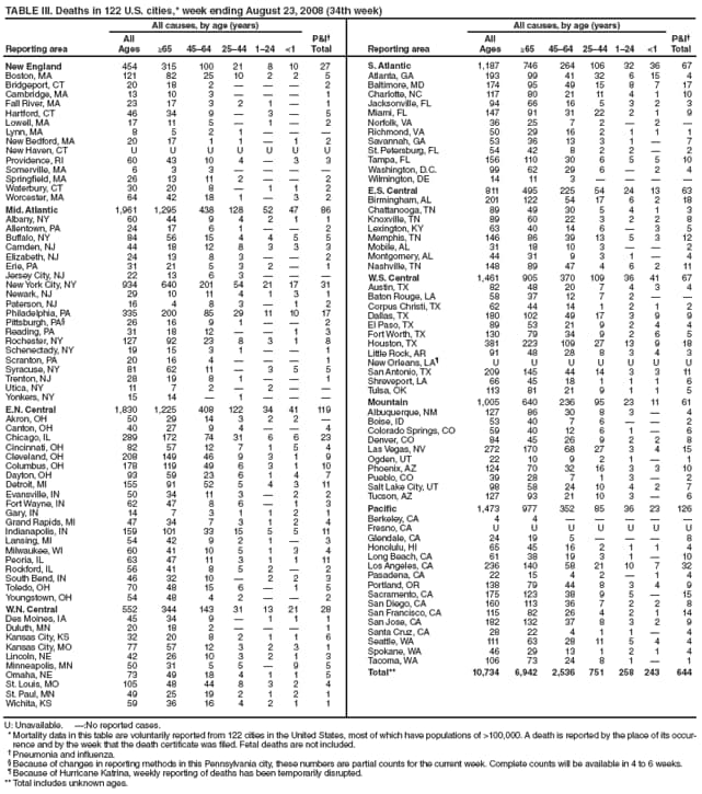 TABLE II. Deaths in 122 U.S. cities,* week ending August 23, 2008 (34th week)
All causes, by age (years)
Reporting area All Ages ≥65 4564 2544 124 <1 P&I Total
New England 454 315 100 21 8 10 27
Boston, MA 121 82 25 10 2 2 5
Bridgeport, CT 20 18 2    2
Cambridge, MA 13 10 3    1
Fall River, MA 23 17 3 2 1  1
Hartford, CT 46 34 9  3  5
Lowell, MA 17 11 5  1  2
Lynn, MA 8 5 2 1   
New Bedford, MA 20 17 1 1  1 2
New Haven, CT U U U U U U U
Providence, RI 60 43 10 4  3 3
Somerville, MA 6 3 3    
Springfield, MA 26 13 11 2   2
Waterbury, CT 30 20 8  1 1 2
Worcester, MA 64 42 18 1  3 2
Mid. Atlantic 1,961 1,295 438 128 52 47 86
Albany, NY 60 44 9 4 2 1 1
Allentown, PA 24 17 6 1   2
Buffalo, NY 84 56 15 4 4 5 5
Camden, NJ 44 18 12 8 3 3 3
Elizabeth, NJ 24 13 8 3   2
Erie, PA 31 21 5 3 2  1
Jersey City, NJ 22 13 6 3   
New York City, NY 934 640 201 54 21 17 31
Newark, NJ 29 10 11 4 1 3 1
Paterson, NJ 16 4 8 3  1 2
Philadelphia, PA 335 200 85 29 11 10 17
Pittsburgh, PA 26 16 9 1   2
Reading, PA 31 18 12   1 3
Rochester, NY 127 92 23 8 3 1 8
Schenectady, NY 19 15 3 1   1
Scranton, PA 20 16 4    1
Syracuse, NY 81 62 11  3 5 5
Trenton, NJ 28 19 8 1   1
Utica, NY 11 7 2  2  
Yonkers, NY 15 14  1   
E.N. Central 1,830 1,225 408 122 34 41 119
Akron, OH 50 29 14 3 2 2 
Canton, OH 40 27 9 4   4
Chicago, IL 289 172 74 31 6 6 23
Cincinnati, OH 82 57 12 7 1 5 4
Cleveland, OH 208 149 46 9 3 1 9
Columbus, OH 178 119 49 6 3 1 10
Dayton, OH 93 59 23 6 1 4 7
Detroit, MI 155 91 52 5 4 3 11
Evansville, IN 50 34 11 3  2 2
Fort Wayne, IN 62 47 8 6  1 3
Gary, IN 14 7 3 1 1 2 1
Grand Rapids, MI 47 34 7 3 1 2 4
Indianapolis, IN 159 101 33 15 5 5 11
Lansing, MI 54 42 9 2 1  3
Milwaukee, WI 60 41 10 5 1 3 4
Peoria, IL 63 47 11 3 1 1 11
Rockford, IL 56 41 8 5 2  2
South Bend, IN 46 32 10  2 2 3
Toledo, OH 70 48 15 6  1 5
Youngstown, OH 54 48 4 2   2
W.N. Central 552 344 143 31 13 21 28
Des Moines, IA 45 34 9  1 1 1
Duluth, MN 20 18 2    1
Kansas City, KS 32 20 8 2 1 1 6
Kansas City, MO 77 57 12 3 2 3 1
Lincoln, NE 42 26 10 3 2 1 3
Minneapolis, MN 50 31 5 5  9 5
Omaha, NE 73 49 18 4 1 1 5
St. Louis, MO 105 48 44 8 3 2 4
St. Paul, MN 49 25 19 2 1 2 1
Wichita, KS 59 36 16 4 2 1 1
All causes, by age (years)
Reporting area All Ages ≥65 4564 2544 124 <1 P&I Total
S. Atlantic 1,187 746 264 106 32 36 67
Atlanta, GA 193 99 41 32 6 15 4
Baltimore, MD 174 95 49 15 8 7 17
Charlotte, NC 117 80 21 11 4 1 10
Jacksonville, FL 94 66 16 5 3 2 3
Miami, FL 147 91 31 22 2 1 9
Norfolk, VA 36 25 7 2  2 
Richmond, VA 50 29 16 2 1 1 1
Savannah, GA 53 36 13 3 1  7
St. Petersburg, FL 54 42 8 2 2  2
Tampa, FL 156 110 30 6 5 5 10
Washington, D.C. 99 62 29 6  2 4
Wilmington, DE 14 11 3    
E.S. Central 811 495 225 54 24 13 63
Birmingham, AL 201 122 54 17 6 2 18
Chattanooga, TN 89 49 30 5 4 1 3
Knoxville, TN 89 60 22 3 2 2 8
Lexington, KY 63 40 14 6  3 5
Memphis, TN 146 86 39 13 5 3 12
Mobile, AL 31 18 10 3   2
Montgomery, AL 44 31 9 3 1  4
Nashville, TN 148 89 47 4 6 2 11
W.S. Central 1,461 905 370 109 36 41 67
Austin, TX 82 48 20 7 4 3 4
Baton Rouge, LA 58 37 12 7 2  
Corpus Christi, TX 62 44 14 1 2 1 2
Dallas, TX 180 102 49 17 3 9 9
El Paso, TX 89 53 21 9 2 4 4
Fort Worth, TX 130 79 34 9 2 6 5
Houston, TX 381 223 109 27 13 9 18
Little Rock, AR 91 48 28 8 3 4 3
New Orleans, LA U U U U U U U
San Antonio, TX 209 145 44 14 3 3 11
Shreveport, LA 66 45 18 1 1 1 6
Tulsa, OK 113 81 21 9 1 1 5
Mountain 1,005 640 236 95 23 11 61
Albuquerque, NM 127 86 30 8 3  4
Boise, ID 53 40 7 6   2
Colorado Springs, CO 59 40 12 6 1  6
Denver, CO 84 45 26 9 2 2 8
Las Vegas, NV 272 170 68 27 3 4 15
Ogden, UT 22 10 9 2 1  1
Phoenix, AZ 124 70 32 16 3 3 10
Pueblo, CO 39 28 7 1 3  2
Salt Lake City, UT 98 58 24 10 4 2 7
Tucson, AZ 127 93 21 10 3  6
Pacific 1,473 977 352 85 36 23 126
Berkeley, CA 4 4     
Fresno, CA U U U U U U U
Glendale, CA 24 19 5    8
Honolulu, HI 65 45 16 2 1 1 4
Long Beach, CA 61 38 19 3 1  10
Los Angeles, CA 236 140 58 21 10 7 32
Pasadena, CA 22 15 4 2  1 4
Portland, OR 138 79 44 8 3 4 9
Sacramento, CA 175 123 38 9 5  15
San Diego, CA 160 113 36 7 2 2 8
San Francisco, CA 115 82 26 4 2 1 14
San Jose, CA 182 132 37 8 3 2 9
Santa Cruz, CA 28 22 4 1 1  4
Seattle, WA 111 63 28 11 5 4 4
Spokane, WA 46 29 13 1 2 1 4
Tacoma, WA 106 73 24 8 1  1
Total** 10,734 6,942 2,536 751 258 243 644
U: Unavailable. :No reported cases.
* Mortality data in this table are voluntarily reported from 122 cities in the United States, most of which have populations of >100,000. A death is reported by the place of its occurrence
and by the week that the death certificate was filed. Fetal deaths are not included.
 Pneumonia and influenza.
 Because of changes in reporting methods in this Pennsylvania city, these numbers are partial counts for the current week. Complete counts will be available in 4 to 6 weeks.
 Because of Hurricane Katrina, weekly reporting of deaths has been temporarily disrupted.
** Total includes unknown ages.