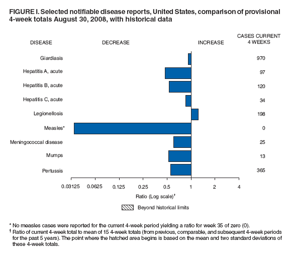 Figure I. Selected notifiable disease reports, United States, comparison of provisional
4-week totals August 30, 2008, with historical data