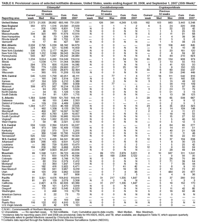 TABLE II. Provisional cases of selected notifiable diseases, United States, weeks ending August 30, 2008, and September 1, 2007 (35th Week)*
Reporting area
Chlamydia Coccidiodomycosis Cryptosporidiosis
Current
week
Previous
52 weeks Cum
2008
Cum
2007
Current
week
Previous
52 weeks Cum
2008
Cum
2007
Current
week
Previous
52 weeks Cum
2008
Cum
Med Max Med Max Med Max 2007
United States 7,373 21,005 28,892 693,166 731,530  126 341 4,249 5,105 162 103 983 3,443 5,348
New England 350 673 1,516 23,590 23,629  0 1 1 2 6 5 24 220 208
Connecticut  205 1,093 6,831 7,118 N 0 0 N N  0 22 22 42
Maine  49 73 1,591 1,709 N 0 0 N N 1 1 5 25 33
Massachusetts 334 320 660 11,678 10,614 N 0 0 N N 5 2 11 91 68
New Hampshire 6 38 73 1,308 1,391  0 1 1 2  1 4 39 36
Rhode Island  55 98 1,755 2,116  0 0    0 3 5 6
Vermont 10 17 44 427 681 N 0 0 N N  1 4 38 23
Mid. Atlantic 2,658 2,795 5,039 98,192 94,679  0 0   24 13 108 440 845
New Jersey 224 406 521 12,646 14,459 N 0 0 N N  0 6 10 39
New York (Upstate) 536 575 2,177 18,261 17,216 N 0 0 N N 19 5 20 161 120
New York City 1,342 1,012 3,099 39,043 34,024 N 0 0 N N  2 8 59 62
Pennsylvania 556 807 1,047 28,242 28,980 N 0 0 N N 5 6 84 210 624
E.N. Central 1,234 3,554 4,466 114,549 119,614  1 3 34 24 65 23 134 908 974
Illinois  1,038 1,711 31,064 34,660 N 0 0 N N  2 13 55 113
Indiana 294 379 656 13,506 14,085 N 0 0 N N 9 3 41 125 50
Michigan 785 779 1,226 29,900 25,217  0 3 25 18 1 5 9 150 125
Ohio 155 881 1,530 28,870 32,494  0 1 9 6 55 6 60 332 237
Wisconsin  365 615 11,209 13,158 N 0 0 N N  8 59 246 449
W.N. Central 545 1,233 1,700 42,251 42,111  0 77 1 6 17 18 111 542 816
Iowa  160 240 5,614 5,811 N 0 0 N N 11 5 61 165 335
Kansas 237 164 529 6,212 5,389 N 0 0 N N 3 1 15 48 62
Minnesota  255 373 7,960 9,009  0 77    5 34 119 109
Missouri 308 473 567 16,214 15,539  0 1 1 6  3 13 97 95
Nebraska  94 253 3,292 3,524 N 0 0 N N 3 2 24 72 79
North Dakota  34 65 1,128 1,124 N 0 0 N N  0 51 3 13
South Dakota  54 81 1,831 1,715 N 0 0 N N  1 13 38 123
S. Atlantic 1,364 3,848 7,609 121,793 144,118  0 1 2 3 29 18 65 508 667
Delaware 60 66 150 2,484 2,353  0 1 1   0 4 9 12
District of Columbia  129 216 4,489 3,993  0 1  1  0 2 5 1
Florida 1,294 1,317 1,553 46,168 37,505 N 0 0 N N 23 8 35 254 323
Georgia 3 482 1,338 9,133 28,750 N 0 0 N N 2 4 14 128 148
Maryland  458 667 14,597 14,397  0 1 1 2 2 0 4 11 21
North Carolina  163 4,783 5,901 19,457 N 0 0 N N  0 18 16 55
South Carolina  431 3,056 16,985 18,619 N 0 0 N N 1 1 15 27 52
Virginia  534 1,062 20,015 16,891 N 0 0 N N 1 1 5 46 50
West Virginia 7 59 96 2,021 2,153 N 0 0 N N  0 5 12 5
E.S. Central 559 1,555 2,394 53,915 55,537  0 0   2 4 64 95 277
Alabama 34 473 589 15,409 17,095 N 0 0 N N 1 2 14 41 51
Kentucky  232 370 7,511 5,200 N 0 0 N N  1 40 21 128
Mississippi  369 1,048 12,795 14,918 N 0 0 N N  0 11 11 48
Tennessee 525 522 788 18,200 18,324 N 0 0 N N 1 1 18 22 50
W.S. Central 483 2,713 4,426 94,341 82,492  0 1 2 2 12 6 37 159 208
Arkansas 324 266 455 9,631 6,212 N 0 0 N N  1 8 30 23
Louisiana  382 729 12,605 13,470  0 1 2 2  1 5 25 42
Oklahoma 159 209 392 6,868 8,974 N 0 0 N N 12 1 9 55 59
Texas  1,867 3,923 65,237 53,836 N 0 0 N N  2 28 49 84
Mountain 99 1,348 1,811 39,723 49,534  89 170 2,874 3,221 2 10 567 311 1,041
Arizona  473 650 14,678 16,696  86 168 2,808 3,122  1 9 56 30
Colorado  256 488 5,748 11,752 N 0 0 N N  2 26 70 99
Idaho  60 314 2,579 2,412 N 0 0 N N 1 2 71 39 64
Montana  53 363 1,947 1,819 N 0 0 N N 1 1 7 35 44
Nevada  182 416 5,925 6,471  1 7 41 42  0 6 9 10
New Mexico  139 561 3,967 6,018  0 3 19 18  2 10 73 81
Utah 99 120 209 3,962 3,558  0 7 4 36  1 484 20 677
Wyoming  25 58 917 808  0 1 2 3  0 4 9 36
Pacific 81 3,321 4,676 104,812 119,816  31 217 1,335 1,847 5 9 37 260 312
Alaska 81 93 129 3,078 3,308 N 0 0 N N  0 1 3 3
California  2,821 4,115 92,606 93,389  31 217 1,335 1,847  5 19 152 170
Hawaii  108 151 3,470 3,818 N 0 0 N N  0 1 1 5
Oregon  175 402 5,545 6,523 N 0 0 N N  1 11 42 85
Washington  0 498 113 12,778 N 0 0 N N 5 2 16 62 49
American Samoa  0 22 73 73 N 0 0 N N N 0 0 N N
C.N.M.I.               
Guam  9 26 103 568  0 0    0 0  
Puerto Rico 116 122 612 4,910 5,151 N 0 0 N N N 0 0 N N
U.S. Virgin Islands  20 42 678 123  0 0    0 0  
C.N.M.I.: Commonwealth of Northern Mariana Islands.
U: Unavailable. : No reported cases. N: Not notifiable. Cum: Cumulative year-to-date counts. Med: Median. Max: Maximum.
* Incidence data for reporting years 2007 and 2008 are provisional. Data for HIV/AIDS, AIDS, and TB, when available, are displayed in Table IV, which appears quarterly.
 Chlamydia refers to genital infections caused by Chlamydia trachomatis.
 Contains data reported through the National Electronic Disease Surveillance System (NEDSS).