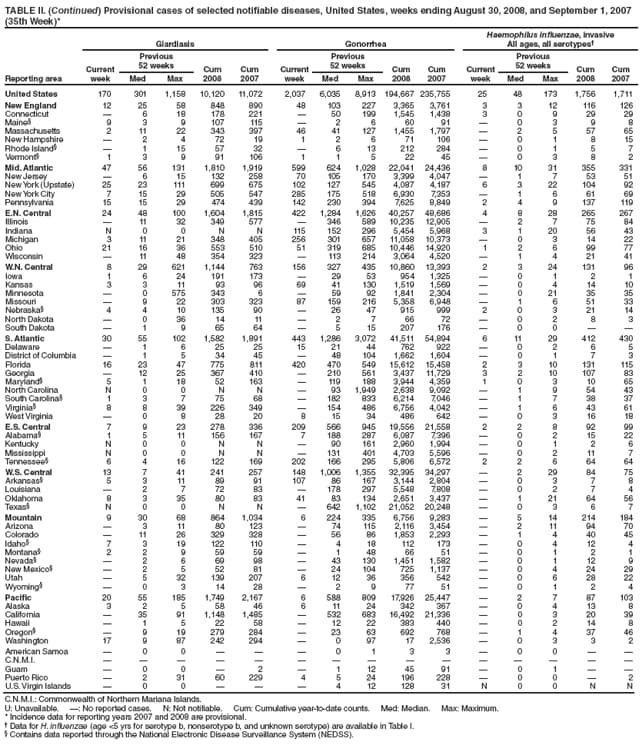 TABLE II. (Continued) Provisional cases of selected notifiable diseases, United States, weeks ending August 30, 2008, and September 1, 2007
(35th Week)*
Reporting area
Giardiasis Gonorrhea
Haemophilus influenzae, invasive
All ages, all serotypes
Current
week
Previous
52 weeks Cum
2008
Cum
2007
Current
week
Previous
52 weeks Cum
2008
Cum
2007
Current
week
Previous
52 weeks Cum
2008
Cum
Med Max Med Max Med Max 2007
United States 170 301 1,158 10,120 11,072 2,037 6,035 8,913 194,667 235,755 25 48 173 1,756 1,711
New England 12 25 58 848 890 48 103 227 3,365 3,761 3 3 12 116 126
Connecticut  6 18 178 221  50 199 1,545 1,438 3 0 9 29 29
Maine 9 3 9 107 115  2 6 60 91  0 3 9 8
Massachusetts 2 11 22 343 397 46 41 127 1,455 1,797  2 5 57 65
New Hampshire  2 4 72 19 1 2 6 71 106  0 1 8 15
Rhode Island  1 15 57 32  6 13 212 284  0 1 5 7
Vermont 1 3 9 91 106 1 1 5 22 45  0 3 8 2
Mid. Atlantic 47 56 131 1,810 1,919 599 624 1,028 22,041 24,436 8 10 31 355 331
New Jersey  6 15 132 258 70 105 170 3,399 4,047  1 7 53 51
New York (Upstate) 25 23 111 699 675 102 127 545 4,087 4,187 6 3 22 104 92
New York City 7 15 29 505 547 285 175 518 6,930 7,353  1 6 61 69
Pennsylvania 15 15 29 474 439 142 230 394 7,625 8,849 2 4 9 137 119
E.N. Central 24 48 100 1,604 1,815 422 1,284 1,626 40,257 48,686 4 8 28 265 267
Illinois  11 32 349 577  346 589 10,235 12,905  2 7 75 84
Indiana N 0 0 N N 115 152 296 5,454 5,968 3 1 20 56 43
Michigan 3 11 21 348 405 256 301 657 11,058 10,373  0 3 14 22
Ohio 21 16 36 553 510 51 319 685 10,446 14,920 1 2 6 99 77
Wisconsin  11 48 354 323  113 214 3,064 4,520  1 4 21 41
W.N. Central 8 29 621 1,144 763 156 327 435 10,860 13,393 2 3 24 131 96
Iowa 1 6 24 191 173  29 53 954 1,325  0 1 2 1
Kansas 3 3 11 93 96 69 41 130 1,519 1,569  0 4 14 10
Minnesota  0 575 343 6  59 92 1,841 2,304  0 21 35 35
Missouri  9 22 303 323 87 159 216 5,358 6,948  1 6 51 33
Nebraska 4 4 10 135 90  26 47 915 999 2 0 3 21 14
North Dakota  0 36 14 11  2 7 66 72  0 2 8 3
South Dakota  1 9 65 64  5 15 207 176  0 0  
S. Atlantic 30 55 102 1,582 1,891 443 1,286 3,072 41,511 54,894 6 11 29 412 430
Delaware  1 6 25 25 15 21 44 762 922  0 2 6 5
District of Columbia  1 5 34 45  48 104 1,662 1,604  0 1 7 3
Florida 16 23 47 775 811 420 470 549 15,612 15,458 2 3 10 131 115
Georgia  12 25 367 410  210 561 3,437 11,729 3 2 10 107 83
Maryland 5 1 18 52 163  119 188 3,944 4,359 1 0 3 10 65
North Carolina N 0 0 N N  93 1,949 2,638 9,092  1 9 54 43
South Carolina 1 3 7 75 68  182 833 6,214 7,046  1 7 38 37
Virginia 8 8 39 226 349  154 486 6,756 4,042  1 6 43 61
West Virginia  0 8 28 20 8 15 34 486 642  0 3 16 18
E.S. Central 7 9 23 278 336 209 566 945 19,556 21,558 2 2 8 92 99
Alabama 1 5 11 156 167 7 188 287 6,087 7,396  0 2 15 22
Kentucky N 0 0 N N  90 161 2,960 1,994  0 1 2 6
Mississippi N 0 0 N N  131 401 4,703 5,596  0 2 11 7
Tennessee 6 4 16 122 169 202 166 295 5,806 6,572 2 2 6 64 64
W.S. Central 13 7 41 241 257 148 1,006 1,355 32,395 34,297  2 29 84 75
Arkansas 5 3 11 89 91 107 86 167 3,144 2,804  0 3 7 8
Louisiana  2 7 72 83  178 297 5,548 7,808  0 2 7 4
Oklahoma 8 3 35 80 83 41 83 134 2,651 3,437  1 21 64 56
Texas N 0 0 N N  642 1,102 21,052 20,248  0 3 6 7
Mountain 9 30 68 864 1,034 6 224 335 6,756 9,283  5 14 214 184
Arizona  3 11 80 123  74 115 2,116 3,454  2 11 94 70
Colorado  11 26 329 328  56 86 1,853 2,293  1 4 40 45
Idaho 7 3 19 122 110  4 18 112 173  0 4 12 4
Montana 2 2 9 59 59  1 48 66 51  0 1 2 1
Nevada  2 6 69 98  43 130 1,451 1,582  0 1 12 9
New Mexico  2 5 52 81  24 104 725 1,137  0 4 24 29
Utah  5 32 139 207 6 12 36 356 542  0 6 28 22
Wyoming  0 3 14 28  2 9 77 51  0 1 2 4
Pacific 20 55 185 1,749 2,167 6 588 809 17,926 25,447  2 7 87 103
Alaska 3 2 5 58 46 6 11 24 342 367  0 4 13 8
California  35 91 1,148 1,485  532 683 16,492 21,336  0 3 20 39
Hawaii  1 5 22 58  12 22 383 440  0 2 14 8
Oregon  9 19 279 284  23 63 692 768  1 4 37 46
Washington 17 9 87 242 294  0 97 17 2,536  0 3 3 2
American Samoa  0 0    0 1 3 3  0 0  
C.N.M.I.               
Guam  0 0  2  1 12 45 91  0 1  
Puerto Rico  2 31 60 229 4 5 24 196 228  0 0  2
U.S. Virgin Islands  0 0    4 12 128 31 N 0 0 N N
C.N.M.I.: Commonwealth of Northern Mariana Islands.
U: Unavailable. : No reported cases. N: Not notifiable. Cum: Cumulative year-to-date counts. Med: Median. Max: Maximum.
* Incidence data for reporting years 2007 and 2008 are provisional.
 Data for H. influenzae (age <5 yrs for serotype b, nonserotype b, and unknown serotype) are available in Table I.
 Contains data reported through the National Electronic Disease Surveillance System (NEDSS).