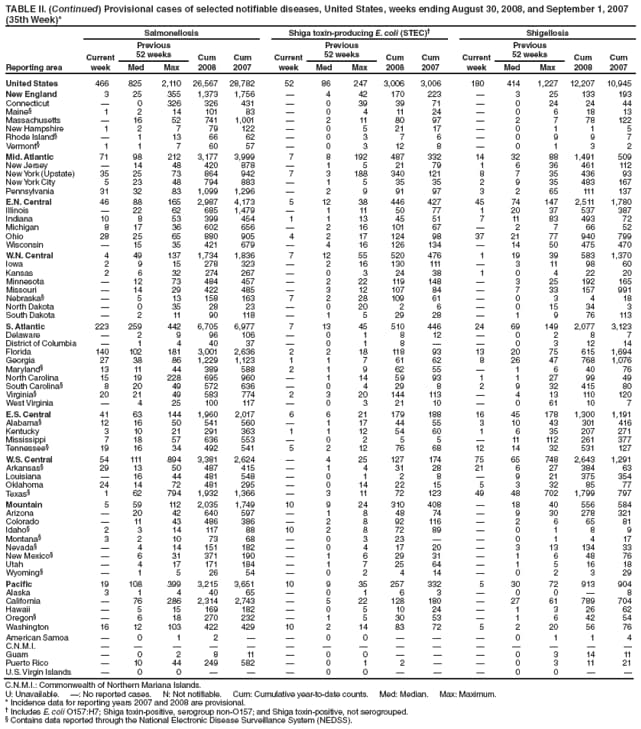 TABLE II. (Continued) Provisional cases of selected notifiable diseases, United States, weeks ending August 30, 2008, and September 1, 2007
(35th Week)*
Reporting area
Salmonellosis Shiga toxin-producing E. coli (STEC) Shigellosis
Current
week
Previous
52 weeks Cum
2008
Cum
2007
Current
week
Previous
52 weeks Cum
2008
Cum
2007
Current
week
Previous
52 weeks Cum
2008
Cum
Med Max Med Max Med Max 2007
United States 466 825 2,110 26,567 28,782 52 86 247 3,006 3,006 180 414 1,227 12,207 10,945
New England 3 25 355 1,373 1,756  4 42 170 223  3 25 133 193
Connecticut  0 326 326 431  0 39 39 71  0 24 24 44
Maine 1 2 14 101 83  0 4 11 24  0 6 18 13
Massachusetts  16 52 741 1,001  2 11 80 97  2 7 78 122
New Hampshire 1 2 7 79 122  0 5 21 17  0 1 1 5
Rhode Island  1 13 66 62  0 3 7 6  0 9 9 7
Vermont 1 1 7 60 57  0 3 12 8  0 1 3 2
Mid. Atlantic 71 98 212 3,177 3,999 7 8 192 487 332 14 32 88 1,491 509
New Jersey  14 48 420 878  1 5 21 79 1 6 36 461 112
New York (Upstate) 35 25 73 864 942 7 3 188 340 121 8 7 35 436 93
New York City 5 23 48 794 883  1 5 35 35 2 9 35 483 167
Pennsylvania 31 32 83 1,099 1,296  2 9 91 97 3 2 65 111 137
E.N. Central 46 88 165 2,987 4,173 5 12 38 446 427 45 74 147 2,511 1,780
Illinois  22 62 685 1,479  1 11 50 77 1 20 37 537 387
Indiana 10 8 53 399 454 1 1 13 45 51 7 11 83 493 72
Michigan 8 17 36 602 656  2 16 101 67  2 7 66 52
Ohio 28 25 65 880 905 4 2 17 124 98 37 21 77 940 799
Wisconsin  15 35 421 679  4 16 126 134  14 50 475 470
W.N. Central 4 49 137 1,734 1,836 7 12 55 520 476 1 19 39 583 1,370
Iowa 2 9 15 278 323  2 16 130 111  3 11 98 60
Kansas 2 6 32 274 267  0 3 24 38 1 0 4 22 20
Minnesota  12 73 484 457  2 22 119 148  3 25 192 165
Missouri  14 29 422 485  3 12 107 84  7 33 157 991
Nebraska  5 13 158 163 7 2 28 109 61  0 3 4 18
North Dakota  0 35 28 23  0 20 2 6  0 15 34 3
South Dakota  2 11 90 118  1 5 29 28  1 9 76 113
S. Atlantic 223 259 442 6,705 6,977 7 13 45 510 446 24 69 149 2,077 3,123
Delaware  2 9 96 106  0 1 8 12  0 2 8 7
District of Columbia  1 4 40 37  0 1 8   0 3 12 14
Florida 140 102 181 3,001 2,636 2 2 18 118 93 13 20 75 615 1,694
Georgia 27 38 86 1,229 1,123 1 1 7 61 62 8 26 47 768 1,076
Maryland 13 11 44 389 588 2 1 9 62 55  1 6 40 76
North Carolina 15 19 228 695 960  1 14 59 93 1 1 27 99 49
South Carolina 8 20 49 572 636  0 4 29 8 2 9 32 415 80
Virginia 20 21 49 583 774 2 3 20 144 113  4 13 110 120
West Virginia  4 25 100 117  0 3 21 10  0 61 10 7
E.S. Central 41 63 144 1,960 2,017 6 6 21 179 188 16 45 178 1,300 1,191
Alabama 12 16 50 541 560  1 17 44 55 3 10 43 301 416
Kentucky 3 10 21 291 363 1 1 12 54 60 1 6 35 207 271
Mississippi 7 18 57 636 553  0 2 5 5  11 112 261 377
Tennessee 19 16 34 492 541 5 2 12 76 68 12 14 32 531 127
W.S. Central 54 111 894 3,381 2,624  4 25 127 174 75 65 748 2,643 1,291
Arkansas 29 13 50 487 415  1 4 31 28 21 6 27 384 63
Louisiana  16 44 481 548  0 1 2 8  9 21 375 354
Oklahoma 24 14 72 481 295  0 14 22 15 5 3 32 85 77
Texas 1 62 794 1,932 1,366  3 11 72 123 49 48 702 1,799 797
Mountain 5 59 112 2,035 1,749 10 9 24 310 408  18 40 556 584
Arizona  20 42 640 597  1 8 48 74  9 30 278 321
Colorado  11 43 486 386  2 8 92 116  2 6 65 81
Idaho 2 3 14 117 88 10 2 8 72 89  0 1 8 9
Montana 3 2 10 73 68  0 3 23   0 1 4 17
Nevada  4 14 151 182  0 4 17 20  3 13 134 33
New Mexico  6 31 371 190  1 6 29 31  1 6 48 76
Utah  4 17 171 184  1 7 25 64  1 5 16 18
Wyoming  1 5 26 54  0 2 4 14  0 2 3 29
Pacific 19 108 399 3,215 3,651 10 9 35 257 332 5 30 72 913 904
Alaska 3 1 4 40 65  0 1 6 3  0 0  8
California  76 286 2,314 2,743  5 22 128 180  27 61 789 704
Hawaii  5 15 169 182  0 5 10 24  1 3 26 62
Oregon  6 18 270 232  1 5 30 53  1 6 42 54
Washington 16 12 103 422 429 10 2 14 83 72 5 2 20 56 76
American Samoa  0 1 2   0 0    0 1 1 4
C.N.M.I.               
Guam  0 2 8 11  0 0    0 3 14 11
Puerto Rico  10 44 249 582  0 1 2   0 3 11 21
U.S. Virgin Islands  0 0    0 0    0 0  
C.N.M.I.: Commonwealth of Northern Mariana Islands.
U: Unavailable. : No reported cases. N: Not notifiable. Cum: Cumulative year-to-date counts. Med: Median. Max: Maximum.
* Incidence data for reporting years 2007 and 2008 are provisional.
 Includes E. coli O157:H7; Shiga toxin-positive, serogroup non-O157; and Shiga toxin-positive, not serogrouped.
 Contains data reported through the National Electronic Disease Surveillance System (NEDSS).