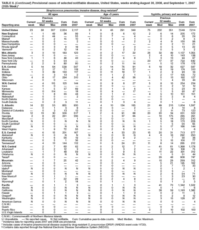 TABLE II. (Continued) Provisional cases of selected notifiable diseases, United States, weeks ending August 30, 2008, and September 1, 2007
(35th Week)*
Reporting area
Streptococcus pneumoniae, invasive disease, drug resistant
All ages Age <5 years Syphilis, primary and secondary
Current
week
Previous
52 weeks Cum
2008
Cum
2007
Current
week
Previous
52 weeks Cum
2008
Cum
2007
Current
week
Previous
52 weeks Cum
2008
Cum
Med Max Med Max Med Max 2007
United States 23 58 307 2,024 2,117 3 9 43 291 349 75 232 351 7,549 7,214
New England 1 1 49 36 99 1 0 8 6 12 2 6 14 205 172
Connecticut  0 44  55  0 7  4  0 6 20 24
Maine 1 0 2 15 10 1 0 1 2 1  0 2 8 5
Massachusetts  0 0  2  0 0  2 2 4 11 150 98
New Hampshire  0 0    0 0    0 2 11 21
Rhode Island  0 3 9 18  0 1 2 3  0 5 13 22
Vermont  0 2 12 14  0 1 2 2  0 5 3 2
Mid. Atlantic 3 3 13 183 123  0 2 17 22 26 32 49 1,137 1,055
New Jersey  0 0    0 0   2 4 10 143 138
New York (Upstate) 1 1 6 49 43  0 2 6 8 1 3 13 94 97
New York City  0 5 54   0 0   23 17 37 722 642
Pennsylvania 2 2 9 80 80  0 2 11 14  5 12 178 178
E.N. Central 5 14 64 538 547 1 2 14 76 81 6 18 32 627 587
Illinois  2 17 71 118  0 6 14 27  6 19 174 310
Indiana 1 3 39 160 117  0 11 18 17 1 2 9 93 34
Michigan  0 3 13 2  0 1 2 1  2 17 135 72
Ohio 4 8 17 294 310 1 1 4 42 36 5 5 13 192 127
Wisconsin  0 0    0 0    1 4 33 44
W.N. Central  4 115 125 144  0 9 8 27 5 8 15 254 234
Iowa  0 0    0 0    0 2 12 12
Kansas  1 5 57 69  0 1 3 6 1 0 5 23 14
Minnesota  0 114  18  0 9  17  1 5 60 47
Missouri  1 8 65 44  0 1 2  4 5 10 151 151
Nebraska  0 0  2  0 0    0 2 8 4
North Dakota  0 0    0 0    0 1  
South Dakota  0 2 3 11  0 1 3 4  0 1  6
S. Atlantic 14 22 53 855 930 1 4 10 134 165 21 49 215 1,604 1,597
Delaware  0 1 3 8  0 0  2  0 4 10 8
District of Columbia  0 3 13 13  0 0  1  2 11 73 123
Florida 12 13 30 506 517 1 2 6 91 88 20 20 34 631 522
Georgia 2 8 22 261 336  1 5 37 66  10 175 285 291
Maryland  0 0  1  0 0    6 14 212 210
North Carolina N 0 0 N N N 0 0 N N 1 5 18 170 228
South Carolina  0 0    0 0    1 5 56 65
Virginia N 0 0 N N N 0 0 N N  5 17 166 144
West Virginia  1 9 72 55  0 2 6 8  0 1 1 6
E.S. Central  6 15 201 167  1 4 33 23 15 20 31 713 577
Alabama N 0 0 N N N 0 0 N N 4 8 16 292 250
Kentucky  1 6 56 19  0 2 9 2  1 7 56 38
Mississippi  0 5 1 36  0 0    3 15 100 77
Tennessee  4 13 144 112  0 3 24 21 11 8 14 265 212
W.S. Central  2 7 60 62  0 2 12 7  41 61 1,368 1,178
Arkansas  0 2 12 3  0 1 3 2  2 19 108 75
Louisiana  1 7 48 59  0 2 9 5  11 22 301 312
Oklahoma N 0 0 N N N 0 0 N N  1 5 51 44
Texas  0 0    0 0    26 48 908 747
Mountain  1 7 25 42  0 2 4 9  10 29 299 312
Arizona  0 0    0 0    5 21 145 162
Colorado  0 0    0 0    2 7 73 33
Idaho N 0 0 N N N 0 0 N N  0 1 2 1
Montana  0 0    0 0    0 3  1
Nevada N 0 0 N N N 0 0 N N  2 6 54 71
New Mexico  0 1 1   0 0    1 3 23 30
Utah  1 7 22 28  0 2 4 8  0 2  11
Wyoming  0 1 2 14  0 1  1  0 1 2 3
Pacific  0 1 1 3  0 1 1 3  41 70 1,342 1,502
Alaska N 0 0 N N N 0 0 N N  0 1 1 6
California N 0 0 N N N 0 0 N N  38 59 1,193 1,382
Hawaii  0 1 1 3  0 1 1 3  0 2 11 5
Oregon N 0 0 N N N 0 0 N N  0 2 9 12
Washington N 0 0 N N N 0 0 N N  3 15 128 97
American Samoa N 0 0 N N N 0 0 N N  0 0  4
C.N.M.I.               
Guam  0 0    0 0    0 0  
Puerto Rico  0 0    0 0   3 2 10 102 103
U.S. Virgin Islands  0 0    0 0    0 0  
C.N.M.I.: Commonwealth of Northern Mariana Islands.
U: Unavailable. : No reported cases. N: Not notifiable. Cum: Cumulative year-to-date counts. Med: Median. Max: Maximum.
* Incidence data for reporting years 2007 and 2008 are provisional.
 Includes cases of invasive pneumococcal disease caused by drug-resistant S. pneumoniae (DRSP) (NNDSS event code 11720).
 Contains data reported through the National Electronic Disease Surveillance System (NEDSS).