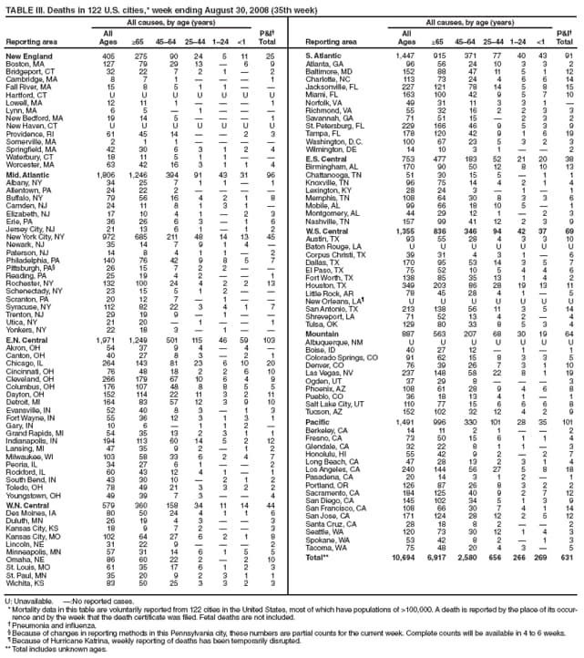 TABLE II. Deaths in 122 U.S. cities,* week ending August 30, 2008 (35th week)
All causes, by age (years)
Reporting area All Ages ≥65 4564 2544 124 <1 P&I Total 
New England 405 275 90 24 5 11 25
Boston, MA 127 79 29 13  6 9
Bridgeport, CT 32 22 7 2 1  2
Cambridge, MA 8 7 1    1
Fall River, MA 15 8 5 1 1  
Hartford, CT U U U U U U U
Lowell, MA 12 11 1    1
Lynn, MA 6 5  1   
New Bedford, MA 19 14 5    1
New Haven, CT U U U U U U U
Providence, RI 61 45 14   2 3
Somerville, MA 2 1 1    
Springfield, MA 42 30 6 3 1 2 4
Waterbury, CT 18 11 5 1 1  
Worcester, MA 63 42 16 3 1 1 4
Mid. Atlantic 1,806 1,246 394 91 43 31 96
Albany, NY 34 25 7 1 1  1
Allentown, PA 24 22 2    
Buffalo, NY 79 56 16 4 2 1 8
Camden, NJ 24 11 8 1 3 1 
Elizabeth, NJ 17 10 4 1  2 3
Erie, PA 36 26 6 3  1 6
Jersey City, NJ 21 13 6 1  1 2
New York City, NY 972 685 211 48 14 13 45
Newark, NJ 35 14 7 9 1 4 
Paterson, NJ 14 8 4 1 1  2
Philadelphia, PA 140 76 42 9 8 5 7
Pittsburgh, PA 26 15 7 2 2  
Reading, PA 25 19 4 2   1
Rochester, NY 132 100 24 4 2 2 13
Schenectady, NY 23 15 5 1 2  
Scranton, PA 20 12 7  1  
Syracuse, NY 112 82 22 3 4 1 7
Trenton, NJ 29 19 9  1  
Utica, NY 21 20  1   1
Yonkers, NY 22 18 3  1  
E.N. Central 1,971 1,249 501 115 46 59 103
Akron, OH 54 37 9 4  4 
Canton, OH 40 27 8 3  2 1
Chicago, IL 264 143 81 23 6 10 20
Cincinnati, OH 76 48 18 2 2 6 10
Cleveland, OH 266 179 67 10 6 4 9
Columbus, OH 176 107 48 8 8 5 5
Dayton, OH 152 114 22 11 3 2 11
Detroit, MI 164 83 57 12 3 9 10
Evansville, IN 52 40 8 3  1 3
Fort Wayne, IN 55 36 12 3 1 3 1
Gary, IN 10 6  1 1 2 
Grand Rapids, MI 54 35 13 2 3 1 1
Indianapolis, IN 194 113 60 14 5 2 12
Lansing, MI 47 35 9 2  1 2
Milwaukee, WI 103 58 33 6 2 4 7
Peoria, IL 34 27 6 1   2
Rockford, IL 60 43 12 4 1  1
South Bend, IN 43 30 10  2 1 2
Toledo, OH 78 49 21 3 3 2 2
Youngstown, OH 49 39 7 3   4
W.N. Central 579 360 158 34 11 14 44
Des Moines, IA 80 50 24 4 1 1 6
Duluth, MN 26 19 4 3   3
Kansas City, KS 18 9 7 2   3
Kansas City, MO 102 64 27 6 2 1 8
Lincoln, NE 31 22 9    2
Minneapolis, MN 57 31 14 6 1 5 5
Omaha, NE 86 60 22 2  2 10
St. Louis, MO 61 35 17 6 1 2 3
St. Paul, MN 35 20 9 2 3 1 1
Wichita, KS 83 50 25 3 3 2 3
All causes, by age (years)
Reporting area All Ages ≥65 4564 2544 124 <1 P&I Total
S. Atlantic 1,447 915 371 77 40 43 91
Atlanta, GA 96 56 24 10 3 3 2
Baltimore, MD 152 88 47 11 5 1 12
Charlotte, NC 113 73 24 4 6 6 14
Jacksonville, FL 227 121 78 14 5 8 15
Miami, FL 163 100 42 9 5 7 10
Norfolk, VA 49 31 11 3 3 1 
Richmond, VA 55 32 16 2 2 3 3
Savannah, GA 71 51 15  2 3 2
St. Petersburg, FL 229 166 46 9 5 3 9
Tampa, FL 178 120 42 9 1 6 19
Washington, D.C. 100 67 23 5 3 2 3
Wilmington, DE 14 10 3 1   2
E.S. Central 753 477 183 52 21 20 38
Birmingham, AL 170 90 50 12 8 10 13
Chattanooga, TN 51 30 15 5  1 1
Knoxville, TN 96 75 14 4 2 1 4
Lexington, KY 28 24 3  1  1
Memphis, TN 108 64 30 8 3 3 6
Mobile, AL 99 66 18 10 5  1
Montgomery, AL 44 29 12 1  2 3
Nashville, TN 157 99 41 12 2 3 9
W.S. Central 1,355 836 346 94 42 37 69
Austin, TX 93 55 28 4 3 3 10
Baton Rouge, LA U U U U U U U
Corpus Christi, TX 39 31 4 3 1  6
Dallas, TX 170 95 53 14 3 5 7
El Paso, TX 75 52 10 5 4 4 6
Fort Worth, TX 138 85 35 13 1 4 2
Houston, TX 349 203 86 28 19 13 11
Little Rock, AR 78 45 28 4 1  5
New Orleans, LA U U U U U U U
San Antonio, TX 213 138 56 11 3 5 14
Shreveport, LA 71 52 13 4 2  4
Tulsa, OK 129 80 33 8 5 3 4
Mountain 887 563 207 68 30 19 64
Albuquerque, NM U U U U U U U
Boise, ID 40 27 12  1  1
Colorado Springs, CO 91 62 15 8 3 3 5
Denver, CO 76 39 26 7 3 1 10
Las Vegas, NV 237 148 58 22 8 1 19
Ogden, UT 37 29 8    3
Phoenix, AZ 108 61 28 9 4 6 8
Pueblo, CO 36 18 13 4 1  1
Salt Lake City, UT 110 77 15 6 6 6 8
Tucson, AZ 152 102 32 12 4 2 9
Pacific 1,491 996 330 101 28 35 101
Berkeley, CA 14 11 2 1   2
Fresno, CA 73 50 15 6 1 1 4
Glendale, CA 32 22 8 1 1  3
Honolulu, HI 55 42 9 2  2 7
Long Beach, CA 47 28 13 2 3 1 4
Los Angeles, CA 240 144 56 27 5 8 18
Pasadena, CA 20 14 3 1 2  1
Portland, OR 126 87 26 8 3 2 2
Sacramento, CA 184 125 40 9 2 7 12
San Diego, CA 145 102 34 5 1 3 9
San Francisco, CA 108 66 30 7 4 1 14
San Jose, CA 171 124 28 12 2 5 12
Santa Cruz, CA 28 18 8 2   2
Seattle, WA 120 73 30 12 1 4 3
Spokane, WA 53 42 8 2  1 3
Tacoma, WA 75 48 20 4 3  5
Total** 10,694 6,917 2,580 656 266 269 631
U: Unavailable. :No reported cases.
* Mortality data in this table are voluntarily reported from 122 cities in the United States, most of which have populations of >100,000. A death is reported by the place of its occurrence
and by the week that the death certificate was filed. Fetal deaths are not included.
 Pneumonia and influenza.
 Because of changes in reporting methods in this Pennsylvania city, these numbers are partial counts for the current week. Complete counts will be available in 4 to 6 weeks.
 Because of Hurricane Katrina, weekly reporting of deaths has been temporarily disrupted.
** Total includes unknown ages.