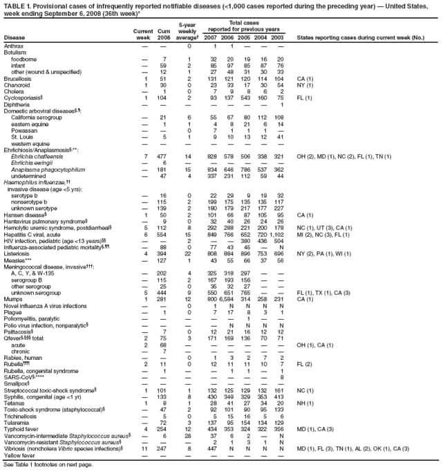 TABLE 1. Provisional cases of infrequently reported notifiable diseases (<1,000 cases reported during the preceding year)  United States,
week ending September 6, 2008 (36th week)*
Disease
Current
week
Cum
2008
5-year
weekly
average
Total cases
reported for previous years
2007 2006 2005 2004 2003 States reporting cases during current week (No.)
Anthrax   0 1 1   
Botulism:
foodborne  7 1 32 20 19 16 20
infant  59 2 85 97 85 87 76
other (wound & unspecified)  12 1 27 48 31 30 33
Brucellosis 1 51 2 131 121 120 114 104 CA (1)
Chancroid 1 30 0 23 33 17 30 54 NY (1)
Cholera  1 0 7 9 8 6 2
Cyclosporiasis 1 104 2 93 137 543 160 75 FL (1)
Diphtheria        1
Domestic arboviral diseases,:
California serogroup  21 6 55 67 80 112 108
eastern equine  1 1 4 8 21 6 14
Powassan   0 7 1 1 1 
St. Louis  5 1 9 10 13 12 41
western equine        
Ehrlichiosis/Anaplasmosis,**:
Ehrlichia chaffeensis 7 477 14 828 578 506 338 321 OH (2), MD (1), NC (2), FL (1), TN (1)
Ehrlichia ewingii  6      
Anaplasma phagocytophilum  181 15 834 646 786 537 362
undetermined  47 4 337 231 112 59 44
Haemophilus influenzae,
invasive disease (age <5 yrs):
serotype b  16 0 22 29 9 19 32
nonserotype b  115 2 199 175 135 135 117
unknown serotype  139 2 180 179 217 177 227
Hansen disease 1 50 2 101 66 87 105 95 CA (1)
Hantavirus pulmonary syndrome  9 0 32 40 26 24 26
Hemolytic uremic syndrome, postdiarrheal 5 112 8 292 288 221 200 178 NC (1), UT (3), CA (1)
Hepatitis C viral, acute 6 554 15 849 766 652 720 1,102 MI (2), NC (3), FL (1)
HIV infection, pediatric (age <13 years)   2   380 436 504
Influenza-associated pediatric mortality,  88 0 77 43 45  N
Listeriosis 4 394 22 808 884 896 753 696 NY (2), PA (1), WI (1)
Measles***  127 1 43 55 66 37 56
Meningococcal disease, invasive:
A, C, Y, & W-135  202 4 325 318 297  
serogroup B  115 2 167 193 156  
other serogroup  25 0 35 32 27  
unknown serogroup 5 444 9 550 651 765   FL (1), TX (1), CA (3)
Mumps 1 281 12 800 6,584 314 258 231 CA (1)
Novel influenza A virus infections   0 1 N N N N
Plague  1 0 7 17 8 3 1
Poliomyelitis, paralytic      1  
Polio virus infection, nonparalytic     N N N N
Psittacosis  7 0 12 21 16 12 12
Qfever, total: 2 75 3 171 169 136 70 71
acute 2 68       OH (1), CA (1)
chronic  7      
Rabies, human   0 1 3 2 7 2
Rubella 2 11 0 12 11 11 10 7 FL (2)
Rubella, congenital syndrome  1   1 1  1
SARS-CoV,****        8
Smallpox        
Streptococcal toxic-shock syndrome 1 101 1 132 125 129 132 161 NC (1)
Syphilis, congenital (age <1 yr)  133 8 430 349 329 353 413
Tetanus 1 8 1 28 41 27 34 20 NH (1)
Toxic-shock syndrome (staphylococcal)  47 2 92 101 90 95 133
Trichinellosis  5 0 5 15 16 5 6
Tularemia  72 3 137 95 154 134 129
Typhoid fever 4 254 12 434 353 324 322 356 MD (1), CA (3)
Vancomycin-intermediate Staphylococcus aureus  6 28 37 6 2  N
Vancomycin-resistant Staphylococcus aureus    2 1 3 1 N
Vibriosis (noncholera Vibrio species infections) 11 247 8 447 N N N N MD (1), FL (3), TN (1), AL (2), OK (1), CA (3)
Yellow fever        
See Table 1 footnotes on next page.