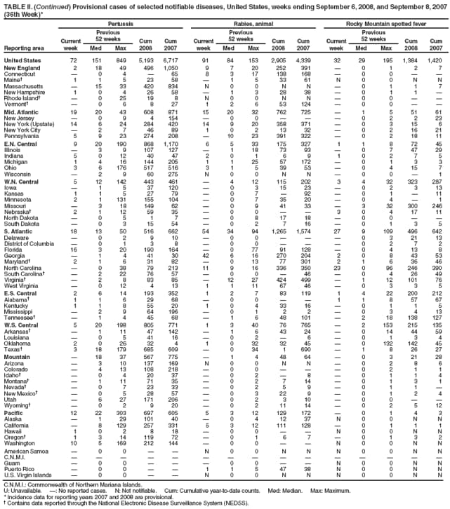 TABLE II. (Continued) Provisional cases of selected notifiable diseases, United States, weeks ending September 6, 2008, and September 8, 2007
(36th Week)*
Reporting area
Pertussis Rabies, animal Rocky Mountain spotted fever
Current
week
Previous
52 weeks Cum
2008
Cum
2007
Current
week
Previous
52 weeks Cum
2008
Cum
2007
Current
week
Previous
52 weeks Cum
2008
Cum
Med Max Med Max Med Max 2007
United States 72 151 849 5,193 6,717 91 84 153 2,905 4,339 32 29 195 1,384 1,420
New England 2 18 49 496 1,050 9 7 20 252 391  0 1 2 7
Connecticut  0 4  65 8 3 17 138 168  0 0  
Maine 1 1 5 23 58  1 5 33 61 N 0 0 N N
Massachusetts  15 33 420 834 N 0 0 N N  0 1 1 7
New Hampshire 1 0 4 26 58  1 3 28 38  0 1 1 
Rhode Island  0 25 19 8 N 0 0 N N  0 0  
Vermont  0 6 8 27 1 2 6 53 124  0 0  
Mid. Atlantic 19 20 43 608 871 15 20 32 762 725  1 5 51 61
New Jersey  0 9 4 154  0 0    0 2 2 23
New York (Upstate) 14 6 24 284 420 14 9 20 358 371  0 3 15 6
New York City  2 7 46 89 1 0 2 13 32  0 2 16 21
Pennsylvania 5 9 23 274 208  10 23 391 322  0 2 18 11
E.N. Central 9 20 190 868 1,170 6 5 33 175 327 1 1 8 72 45
Illinois  3 9 107 127  1 18 73 93  0 7 47 29
Indiana 5 0 12 40 47 2 0 1 6 9 1 0 2 7 5
Michigan 1 4 16 144 205 1 1 25 57 172  0 1 3 3
Ohio 3 6 176 517 516 3 1 5 39 53  0 4 15 7
Wisconsin  2 9 60 275 N 0 0 N N  0 0  1
W.N. Central 5 12 142 443 461  4 12 115 202 3 4 32 323 287
Iowa  1 5 37 120  0 3 15 23  0 2 3 13
Kansas 1 1 5 27 79  0 7  92  0 1  11
Minnesota 2 1 131 155 104  0 7 35 20  0 4  1
Missouri  3 18 149 62  0 9 41 33  3 32 300 246
Nebraska 2 1 12 59 35  0 0   3 0 4 17 11
North Dakota  0 5 1 7  0 8 17 18  0 0  
South Dakota  0 3 15 54  0 2 7 16  0 1 3 5
S. Atlantic 18 13 50 516 662 54 34 94 1,265 1,574 27 9 109 496 642
Delaware  0 2 9 10  0 0    0 3 21 13
District of Columbia  0 1 3 8  0 0    0 2 7 2
Florida 16 3 20 190 164  0 77 91 128  0 4 13 8
Georgia  1 4 41 30 42 6 16 270 204 2 0 8 43 53
Maryland 2 1 6 31 82  0 13 77 301 2 1 6 36 46
North Carolina  0 38 79 213 11 9 16 336 350 23 0 96 246 390
South Carolina  2 22 76 57  0 0  46  0 4 26 49
Virginia  2 8 83 85  12 27 424 499  1 12 101 76
West Virginia  0 12 4 13 1 1 11 67 46  0 3 3 5
E.S. Central 2 6 14 193 352 1 2 7 83 119 1 4 22 200 212
Alabama 1 1 6 29 68  0 0   1 1 8 57 67
Kentucky 1 1 8 55 20 1 0 4 33 16  0 1 1 5
Mississippi  2 9 64 196  0 1 2 2  0 3 4 13
Tennessee  1 4 45 68  1 6 48 101  2 18 138 127
W.S. Central 5 20 198 805 771 1 3 40 76 765  2 153 215 135
Arkansas  1 11 47 142  1 6 43 24  0 14 44 59
Louisiana  0 5 41 16  0 2  6  0 1 3 4
Oklahoma 2 0 26 32 4 1 0 32 32 45  0 132 142 45
Texas 3 18 179 685 609  0 34 1 690  1 8 26 27
Mountain  18 37 567 775  1 4 48 64  0 3 21 28
Arizona  3 10 137 169 N 0 0 N N  0 2 8 6
Colorado  4 13 108 218  0 0    0 2 1 1
Idaho  0 4 20 37  0 2  8  0 1 1 4
Montana  1 11 71 35  0 2 7 14  0 1 3 1
Nevada  0 7 23 33  0 2 5 9  0 1 1 
New Mexico  0 5 28 57  0 3 22 9  0 1 2 4
Utah  6 27 171 206  0 2 3 10  0 0  
Wyoming  0 2 9 20  0 2 11 14  0 2 5 12
Pacific 12 22 303 697 605 5 3 12 129 172  0 1 4 3
Alaska  1 29 101 40  0 4 12 37 N 0 0 N N
California  8 129 257 331 5 3 12 111 128  0 1 1 1
Hawaii 1 0 2 8 18  0 0   N 0 0 N N
Oregon 1 3 14 119 72  0 1 6 7  0 1 3 2
Washington 10 5 169 212 144  0 0   N 0 0 N N
American Samoa  0 0   N 0 0 N N N 0 0 N N
C.N.M.I.               
Guam  0 0    0 0   N 0 0 N N
Puerto Rico  0 0   1 1 5 47 38 N 0 0 N N
U.S. Virgin Islands  0 0   N 0 0 N N N 0 0 N N
C.N.M.I.: Commonwealth of Northern Mariana Islands.
U: Unavailable. : No reported cases. N: Not notifiable. Cum: Cumulative year-to-date counts. Med: Median. Max: Maximum.
* Incidence data for reporting years 2007 and 2008 are provisional.
 Contains data reported through the National Electronic Disease Surveillance System (NEDSS).