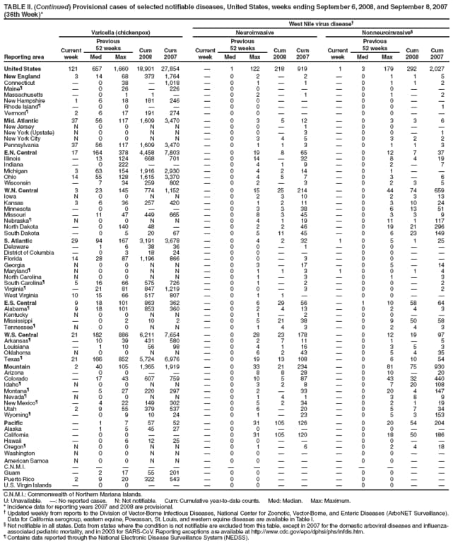 TABLE II. (Continued) Provisional cases of selected notifiable diseases, United States, weeks ending September 6, 2008, and September 8, 2007
(36th Week)*
West Nile virus disease
Reporting area
Varicella (chickenpox) Neuroinvasive Nonneuroinvasive
Current
week
Previous
52 weeks Cum
2008
Cum
2007
Current
week
Previous
52 weeks Cum
2008
Cum
2007
Current
week
Previous
52 weeks Cum
2008
Cum
Med Max Med Max Med Max 2007
United States 121 657 1,660 18,901 27,854  1 122 218 919 1 3 179 292 2,027
New England 3 14 68 373 1,764  0 2  2  0 1 1 5
Connecticut  0 38  1,018  0 1  1  0 1 1 2
Maine  0 26  226  0 0    0 0  
Massachusetts  0 1 1   0 2  1  0 1  2
New Hampshire 1 6 18 181 246  0 0    0 0  
Rhode Island  0 0    0 0    0 0  1
Vermont 2 6 17 191 274  0 0    0 0  
Mid. Atlantic 37 56 117 1,609 3,470  0 3 5 12  0 3 3 6
New Jersey N 0 0 N N  0 0  1  0 0  
New York (Upstate) N 0 0 N N  0 0  3  0 0  1
New York City N 0 0 N N  0 3 4 5  0 3 2 2
Pennsylvania 37 56 117 1,609 3,470  0 1 1 3  0 1 1 3
E.N. Central 17 164 378 4,458 7,803  0 19 8 65  0 12 7 37
Illinois  13 124 668 701  0 14  32  0 8 4 19
Indiana  0 222    0 4 1 9  0 2  7
Michigan 3 63 154 1,916 2,930  0 4 2 14  0 1  
Ohio 14 55 128 1,615 3,370  0 4 5 7  0 3  6
Wisconsin  7 34 259 802  0 2  3  0 2 3 5
W.N. Central 3 23 145 774 1,152  0 15 25 214  0 44 74 659
Iowa N 0 0 N N  0 2 3 10  0 2 3 13
Kansas 3 6 36 257 420  0 1 2 11  0 3 10 24
Minnesota  0 0    0 3 3 38  0 6 13 51
Missouri  11 47 449 665  0 8 3 45  0 3 3 9
Nebraska N 0 0 N N  0 4 1 19  0 11 1 117
North Dakota  0 140 48   0 2 2 46  0 19 21 296
South Dakota  0 5 20 67  0 5 11 45  0 6 23 149
S. Atlantic 29 94 167 3,191 3,678  0 4 2 32 1 0 5 1 25
Delaware  1 6 38 36  0 0  1  0 0  
District of Columbia  0 3 18 24  0 0    0 0  
Florida 14 28 87 1,196 866  0 0  3  0 0  
Georgia N 0 0 N N  0 3  17  0 5  14
Maryland N 0 0 N N  0 1 1 3 1 0 0 1 4
North Carolina N 0 0 N N  0 1  3  0 1  3
South Carolina 5 16 66 575 726  0 1  2  0 0  2
Virginia  21 81 847 1,219  0 0  3  0 0  2
West Virginia 10 15 66 517 807  0 1 1   0 0  
E.S. Central 9 18 101 863 362  0 6 29 56  1 10 58 64
Alabama 9 18 101 853 360  0 2 4 13  0 2 4 3
Kentucky N 0 0 N N  0 1  2  0 0  
Mississippi  0 2 10 2  0 5 21 38  0 9 50 58
Tennessee N 0 0 N N  0 1 4 3  0 2 4 3
W.S. Central 21 182 886 6,211 7,654  0 28 23 178  0 12 19 97
Arkansas  10 39 431 580  0 2 7 11  0 1  5
Louisiana  1 10 56 98  0 4 1 16  0 3 5 3
Oklahoma N 0 0 N N  0 6 2 43  0 5 4 35
Texas 21 166 852 5,724 6,976  0 19 13 108  0 6 10 54
Mountain 2 40 105 1,365 1,919  0 33 21 234  0 81 75 930
Arizona  0 0    0 8 8 28  0 10  20
Colorado  17 43 607 759  0 10 5 87  0 43 32 440
Idaho N 0 0 N N  0 3 2 8  0 7 20 108
Montana  5 27 220 297  0 2  33  0 20 4 147
Nevada N 0 0 N N  0 1 4 1  0 3 8 9
New Mexico  4 22 149 302  0 5 2 34  0 2 1 19
Utah 2 9 55 379 537  0 6  20  0 5 7 34
Wyoming  0 9 10 24  0 1  23  0 5 3 153
Pacific  1 7 57 52  0 31 105 126  0 20 54 204
Alaska  1 5 45 27  0 0    0 0  
California  0 0    0 31 105 120  0 18 50 186
Hawaii  0 6 12 25  0 0    0 0  
Oregon N 0 0 N N  0 1  6  0 2 4 18
Washington N 0 0 N N  0 0    0 0  
American Samoa N 0 0 N N  0 0    0 0  
C.N.M.I.               
Guam  2 17 55 201  0 0    0 0  
Puerto Rico 2 9 20 322 543  0 0    0 0  
U.S. Virgin Islands  0 0    0 0    0 0  
C.N.M.I.: Commonwealth of Northern Mariana Islands.
U: Unavailable. : No reported cases. N: Not notifiable. Cum: Cumulative year-to-date counts. Med: Median. Max: Maximum.
* Incidence data for reporting years 2007 and 2008 are provisional.
 Updated weekly from reports to the Division of Vector-Borne Infectious Diseases, National Center for Zoonotic, Vector-Borne, and Enteric Diseases (ArboNET Surveillance).
Data for California serogroup, eastern equine, Powassan, St. Louis, and western equine diseases are available in Table I.
 Not notifiable in all states. Data from states where the condition is not notifiable are excluded from this table, except in 2007 for the domestic arboviral diseases and influenzaassociated
pediatric mortality, and in 2003 for SARS-CoV. Reporting exceptions are available at http://www.cdc.gov/epo/dphsi/phs/infdis.htm.
 Contains data reported through the National Electronic Disease Surveillance System (NEDSS).